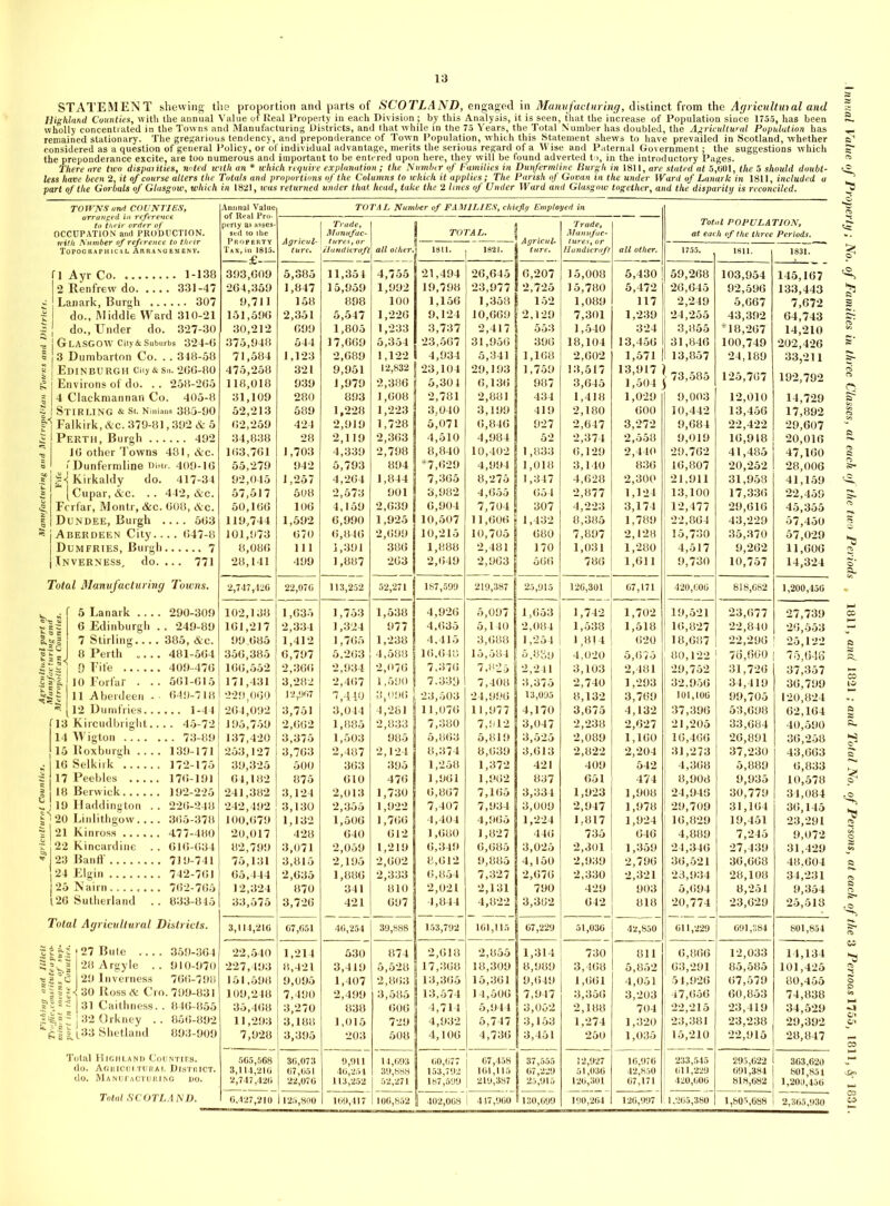 STATEMENT shewing the proportion and parts of SCOTLAND, engaged in Manufacturing, distinct from the Agricultural and Highland Counties, with the annual Value of Real Property in each Division; by this Analysis, it is seen, that the increase of Population since 1755, has been wholly concentrated in the Towns and Manufacturing Districts, and that while in the 75 Years, the Total Number has doubled, the Agricultural Population has remained stationary. The gregarious tendency, and preponderance of Town Population, which this Statement shews to have prevailed in Scotland, whether considered as a question of general Policy, or of individual advantage, merits the serious regard of a Wise and Paternal Government; the suggestions which the preponderance excite, are too numerous and important to be entered upon here, they will be found adverted to, in the introductory Pages. There are two disparities, noted with an * which require explanation ; the Number of Families in Dunfermline Burgle in 1811, are stated at 5,(301, the 5 should doubt- less have been 2. it of course alters the Totals and proportions of the Columns to which it applies; The Parish of Govan in the under Ward of Lanark in 1811, included u part of the Gorbals of Glasgow, which in 1821, was returned under that head, take the 2 lines of Under Ward and Glasgow together, and the disparity is reconciled. TOWNS and COUNTIES, arranged in reference to their order of OCCUPATION and PRODUCTION. with Number of reference to their Topographical Arrangement. fl Ayr Co 1-138 I 2 Renfrew do 331-47 d Lanark, Burgh 307 do.. Middle Ward 310-21 •| j do., Under do. 327-30 ■a 1 GLASGOW City & Suburbs 324-6 § 3 Dumbarton Co. .. 348-58 g | Edinburgh Ciiy&su. 266-80 £ j Environs of do. . . 258-265 5 | 4 Clackmannan Co. 405-8 11 Stirling & st. NinUns 385-90 |1 Falkirk, &c. 379-81,392 & 5 £ Perth, Burgh 492 ^ 16 other Towns 431, &c. 3 /Dunfermline Diur. 409-16 .s |-< Kirkaldy do. 417-34 s [Cupar, &c. .. 442, &c. Fcrfar, Montr, &c. 608, &c. 11 Dundee, Burgh .... 563 ^ j Aberdeen City 647-8 | Dumfries, Burgh 7 (Inverness, do.... 771 Total Manufacturing Towns. ^ £ a y Hi fl® 14 15 Jig ! 17 I *8 ^ ! 19 p20 S 21 •C ; 22 * 23 24 25 126 5 Lanark ... 6 Edinburgh 7 Stirling 8 Perth „.. 9 Fife 10 Forfar . . 11 Aberdeen - 12 Dumfries.. Kircudbright. Wigton .... Roxburgh ... Selkirk Peebles .... Berwick Haddington . Linlithgow... Kinross Kincardine . Banff E'gi Nairn....... Sutherland 290-309 . 249-89 385, &c. 481-564 409-476 561-615 649-718 ... 1-44 .. 45-72 .. 73-89 139-171 172-175 176-191 192-225 226-248 365-378 477-480 616-634 719-741 742-761 762-765 833-845 Total Agricultural Districts. ;H| 127 Bute ; | 28 Argyle = c*c3 I 29 Inverness * § 1 g-s 30 Ross & Cri a 2'^ | 31 Caithness. j ^2 Orkney . ‘■£■§9 (.33 Shetland 359-364 910-970 766-798 i. 799-831 , 846-855 856-892 893-909 Total Highland Counties. do. Agricultural District. do. Manufacturing do. Total SCOTLAND. Animal Value of Real Pro- perly as asses- sed to the Property Tax, in 1815. TOTAL Number of FAMILIES, chiefly Employed in Agricul- ture., Trade, Manufac- tures, or Handicraft all other. TOTAL. ] 1811. | 1821. j ! j Agricul- I t are. T rade, Manufac- Hundicraft all other. 393,609 5,385 11,351 4,755 21,494 26,645 6,207 15,008 5,430 264,359 1,847 15,959 1,992 19,798 23,977 2,725 15,780 5,472 9,711 158 898 100 1,156 1,358 ! 152 1,089 117 151,596 2,351 5,547 1,226 9,124 10,669 !2,129 7,301 1,239 30,212 699 1,805 1,233 3,737 2,417 553 1,540 324 375,948 544 17,669 5,354 23,567 31,956 396 18,104 13,456 71,584 1,123 2,089 1,122 4,934 5,341 1,168 2,602 1,571 | 475,258 321 9,951 12,832 23,104 29,193 1,759 13,517 13,917 ) 118,018 939 1,979 2,386 5,301 6,136 987 3,645 1,504 j 31,109 280 893 1,608 2,781 2,881 434 1,418 1,029 52,213 589 1,228 1,223 3,040 3,199 419 2,180 600 62,259 424 2,919 1,728 5,071 6,846 927 2,647 3,272 34,838 28 2,119 2,363 4,510 4,984 52 2,374 2,558 163,761 1,703 4,339 2,798 8,840 10,402 1,833 6,129 2,440 55,279 942 5,793 894 *7,629 4,994 1,018 3,140 836 92,045 1,257 4,264 1,844 7,365 8,275 1,347 4,628 2,300 57,517 508 2,573 901 3,982 4,655 654 2,877 1,124 50,166 106 4,159 2,639 6,904 7,704 307 4,223 3,174 119,744 1,592 6,990 1,925 10,507 11,606 1,432 8,385 1,789 101,973 670 6,846 2,699 10,215 10,705 680 7,897 2,128 8,086 111 1,391 386 1,888 2,481 170 1,031 1,280 28,141 499 1,887 263 2,649 2,963 566 786 1,611 2,747,420 22,070 113,252 52,271 187,599 219,387 25,915 126,301 07,171 102,138 1,635 1,753 1,538 4,926 5,097 1,653 1,742 1,702 161,217 2,334 1,324 977 4,635 5,140 2,084 1,538 1,518 99,685 1,412 1,765 1,238 4.415 3,688 1,254 1,8! 4 620 356,385 6,797 5.263 4,588 16,648 15,584 5.889 4,020 5,675 166,552 2,366 2,934 2,076 7,376 7,825 2,241 3,103 2,481 171,431 3,282 2,467 1,590 7.339 7,408 3,375 2,740 1,293 229,060 12,007 7,440 3,096 , 23,503 24,996 13,095 8,132 3,769 264*092 3,751 3,044 4,281 11,076 11,977 4,170 3,675 4,132 195,759 2,662 1,885 2,833 7,380 7,912 3,047 2,238 2,627 137,420 3,375 1,503 985 5,863 5,819 3,525 2,089 1,160 253,127 3,763 2,487 2,124 8,374 8,639 3,613 2,822 2,204 39,325 500 363 395 1,258 1,372 421 409 542 64,182 875 610 476 1,961 1,962 837 651 474 241,382 3,124 2,013 1,730 6,867 7,165 3,334 1,923 1,908 242,492 3,130 2,355 1,922 7,407 7,934 3,009 2,947 1,978 100.679 1,132 1,506 1,766 4,404 4,965 1,224 1,817 1,924 20,017 428 640 612 1,680 1,827 146 735 646 82,799 3,071 2,059 1,219 6,349 6,685 3,025 2,301 1,359 75,131 3,815 2,195 2,602 8,612 9,885 4,150 2,939 2,796 65,444 2,635 1,886 2,333 6,854 7,327 2,676 2,330 2,321 12,324 870 341 810 2,021 2,131 790 429 903 33,575 3,726 421 697 4,844 4,822 3,362 642 818 3,114,210 07,051 40,254 39,888 153,792 101,115 07,229 51,030 42,850 22,540 1,214 530 874 2,618 2,855 1,314 730 811 227,493 8,421 3,419 5,528 17,368 18,309 8,989 3,468 5,852 151.598 9,095 1,407 2,863 13,365 15,361 9,649 1,661 4,051 109,248 7,490 2,499 3,585 13,574 14,506 7,947 3,356 3,203 | 35,468 3,270 838 606 4,714 5,944 3,052 2,188 704 11,293 3,188 1,015 729 4,932 5,747 3,153 1,274 1,320 7,928 3,395 203 508 4,106 4,736 3,451 250 1,035 505,568 30,073 9,911 14,093 ! 00,077 07,458 37,555 12,927 16,976 3,114,210 07,051 40,254 39,888 | 153,792 101,115 07,229 51,036 42,850 2,747,420 22,070 113,252 52,271 1 187,599 219,387 25,915 120,301 07,171 0.427,210 1125,800 109,417 100,852 1 402,008 | 417,900 130,699 190,264 120,997 Total POPULATION, 59,268 26,645 2,249 24,255 3,855 31,846 13,857 73,585 9,003 10,442 9,684 9,019 29,762 16,807 21,911 13,100 12,477 22,864 15,730 4,517 9,730 420,COG 19.521 16,827 18,687 80,122 29,752 32,956 101,(00 37,396 21,205 16,466 31,273 4,368 8,908 24,946 29,709 16,829 4,889 24,346 36.521 23,934 5,694 20,774 G11,229 6,866 63,291 51,926 47,656 22,215 23,381 15,210 233,545 011,229 420,000 1,205,380 l of the three Periods. 1811. 1831. 103,954 145,167 92,596 133,443 5,667 7,672 43,392 64,743 *18,267 14,210 100,749 202,426 24,189 33,211 125,767 192,792 12,010 14,729 13,456 17,892 22,422 29,607 16,918 20,016 41,485 47,160 20,252 28,006 31,958 41,159 17,336 22,459 29,616 45,355 43,229 57,450 35,370 57,029 9,262 11,606 10,757 14,324 818,082 1,200,450 23,677 27,739 22,840 26,553 22,296 J 25,122 7(5,600 [ 75,648 31,726 37,357 34,419 36,799 99,705 120,824 53,698 62,164 33,684 40,590 26,891 36,258 37,230 43,663 5,889 6,833 9,935 10,578 30,779 34,084 31,164 36,145 19,451 23,291 7,245 9,072 27,439 31,429 36,668 48.604 28,108 34,231 8,251 9,354 23,629 25,518 091,384 801,854 12,033 14,134 85,585 101,425 67,579 80,455 60,853 74,838 23,419 34,529 23,238 29,392 22,915 28,847 295,022 l 303,620 091,384 801,851 818,682 1,200,456 1,805,688 2,365,930 t nnual Value of Property; No. of Families in three Classes, at each of the two Periods , 1811, and 1821 ; and Total No. of Persons, at each of the 3 Perioas 1755, 1811, fy 1831.