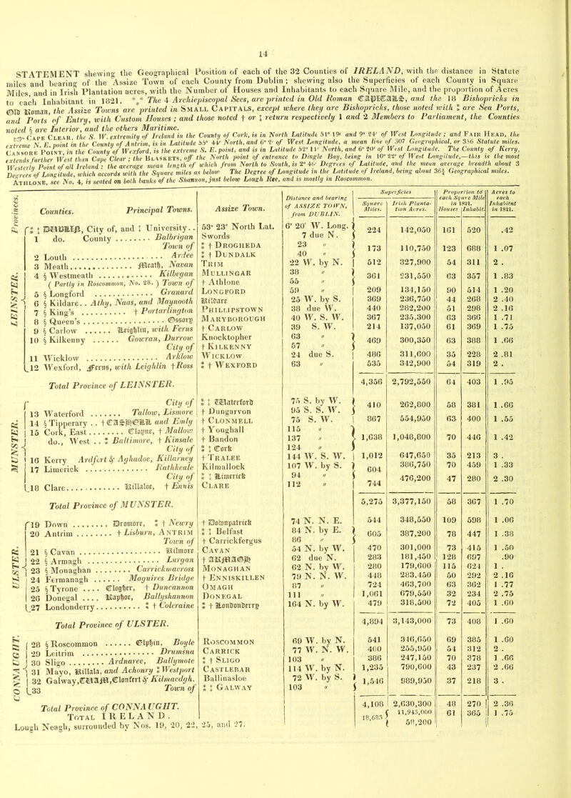 STATEMENT shewing the Geographical Position of each of the 32 Counties of IRELAND, with the distance in Statute miles and bearing of the Assize Town of each County from Dublin ; shewing also the Superficies of each County in Square Miles and in Irish Plantation acres, with the Number of Houses and Inhabitants to each Square Mile, and the proportion of Acres to each Inhabitant in 1821. The 4 Archiepiscopal Sees, are printed in Old Roman ©a©S&aiL£, and the 18 Bishopricks in ©ft Roman, the Assize Towns are printed, in Small Capitals, except where they are Bishopricks, those noted with % are Sea Ports, and Ports of Entry, with Custom Houses ; and those noted f or 1 return respectively 1 and 2 Members to Parliament, the Counties noted $ are interior, and the others Maritime. . Ape Clear the S W. extremity of Ireland in the County of Cork, is in North Latitude 51° 19» and 9° 24' of West Longitude ; and Fair Head, the ertZme N E point in the County of Antrim, is in Latitude 55° 44' North, and 6° 2' of West Longitude, a mean line of J07 Geographical or 356 Statute miles. Cansore Point, in the County of Wexford, is the extreme S. E. point, and is in Latitude 52° 11' North, and 6° 20' of West Longitude. The County of Kerry, extends further West than Cape Clear ; the Bi.askets, off the North point of entrance to Dingle Bay, being m 10° 22' of West Longitude,-this is the most Westerly Point of all Ireland : the average mean length of which from North to South, is 2° 46' Degrees of Latitude and the mean average breadth about o Decrees of Longitude which accords with the Square miles as below The Degree of Longitude in the Latitude of Ireland, being about 36£ Geographical miles. Athlone see No. 4, is seated on both hanks of the Shannon, just below Lough Ree, and is mostly in Roscommon. Counties. Principal Towns. to SI l-i f* ^ DfUmi/l, City of, and 1 University.. 1 do. County Balbriyan Town of 2 Louth Ardee 3 Meath /Bratl), Navan 4 § Westmeath Kilbegan ( Partly in Roscommon, No. 28. ) Town of 5 § Longford Granard 6 § Kildare.. Athy, Naas, and Maynooth 7 § King’s t Por tar ling ton 8 § Queen’s ©sssory 9 § Carlow Heigfiltn, with Ferns 10 & Kilkenny Gowran, Durrow City of 11 Wicklow Arklow 12 Wexford, .ifmis, with Leighlin tRoss Total Province of LEINSTER. f' City of I 13 Waterford Tallow, Lismore 14 § Tipperary . . t©a§r?and Emly | 15 Cork, East ©lope, f Mallow do., West .. * Baltimore, f Kinsale City of Kerry Ardfcrt Sf Aghadoe, Killarney Limerick Rathkeale City of Clare l&illaloe, + Ennis Total Province of MUNSTER. ] 16 I17 1.18 t I3ohmpatrtck « t Belfast f Carrickfergus Cavan t Monaghan t Enniskillen Omagh Donegal * t HonhonheiTB f 19 Down Eromorc, % t Newry 20 Antrim + Lisburn, Antrim Town of R5 21 § Cavan IXilnrore g . 22 § Armagh Lurgan ^ ] 23 § Monaghan Carrickmacross H 24 Fermanagh Maguires Bridge ^ 25 § Tyrone ©logger, + Duncannon I 26 Donegal Rapfioc, Ballyshannon (J>7 Londonderry 5 t Coleraine Total Province of ULSTER. [28 § Roscommon ©Ipf)in, Boyle | 29 Leitrim Drumsna to 1 30 Sligo Ardnaree, Ballymote 5 ^ 31 Mayo, IXtllala, and Achonry ZWestport 5 I 32 Galway,©?4aiH,©Ioirfert Sf Kilmacdgh. § 1^33 Town of to Total Province of CONNAUGHT. Total IRELAND. Lough Neagh, surrounded by Nos. 19, 20, 22, 25, and 27. Assize Town. 53° 23' North Lat. Swords S f Drogheda * f Dundalk Trim Mullingar f Athlone Longford litiftare Phillipstown Maryborough f Carlow Knocktopher f Kilkenny Wicklow J f Wexford * t 023aterfortr f Dungarvon f Clonmell f Youghall f Bandon 3 t Cork f Tralee Kilmallock « I fltmertfk Clare Roscommon Carrick * f Sligo Castlebar Ballinasloe % 1 Galway Superficies Proportion t<f Acres to each Inhabitnt in 1821. of ASSIZE TOWN, from DUBLIN. Square Miles. Irish Planta- tion Acres. in 1 Houses 821. Inhabit. 6° 20' W. Long. ] 7 due N. j | 224 142,050 161 520 .42 23 // 1 40 • J > 173 110,750 123 688 1 .07 22 W. by N. 1 512 327,900 54 311 2 . 38  | 55  j J 301 231,550 63 357 1 .83 59 209 134,150 90 514 1 .20 25 W. by S. 369 236,750 44 268 2 .40 38 due W. 440 282,200 51 298 2 .16 40 W. S. W. 367 235,300 63 366 1 .71 39 S. W. 214 137,050 61 369 1 .75 63 « ] 57  j > 469 300,350 63 388 1 .66 24 due S. 1 486 311,600 35 228 2 .81 63 535 342,900 54 319 2 . 4,356 2,792,550 64 403 1 .95 75 S. by W. \ 95 S. S. W. J | 410 262,800 58 381 1 .66 75 S. W. | 867 554,950 08 400 1 .55 115  -j 137 ’ 1,038 1,048,800 70 446 1 .42 124 n j 144 W. S. W. | 1 1,012 647,650 35 213 3 . 107 W. by S. 1 i 604 744 386,750 70 459 1 .33 94 « j 112 476,200 47 280 2 .30 5,275 3,377,150 58 367 1 .70 74 N. N. E. 544 348,650 109 598 1 .06 84 N. by E. ] 86 // \ ^ 605 387,200 78 447 1 .38 54 N. by W. 470 301,000 73 415 1 .50 62 due N. 283 181,450 128 697 .90 62 N. by W. 280 179,600 115 624 1 . 79 N. N. W. 448 283,450 50 292 2 .16 87 724 463,700 63 362 1 .77 111 1,061 679,550 32 234 2 .75 164 N. by W. 479 318,500 72 405 1 .60 4,894 3,143,000 73 408 1 .60 69 W. by N. 541 346,050 69 385 1 .60 77 W. N. W. 400 255,950 54 312 2 103 » 386 247,150 ! 70 378 1 .66 114 W. by N. 1,235 790,600 43 237 2 .66 72 W. by S. i 103  J 1,546 989,950 37 218 3 . i 4,108 1 2,630,300 48 270 | 2 .36 1 ( 11,943,000 '’■m\ 51., MO 61 365 j 1 .75 1