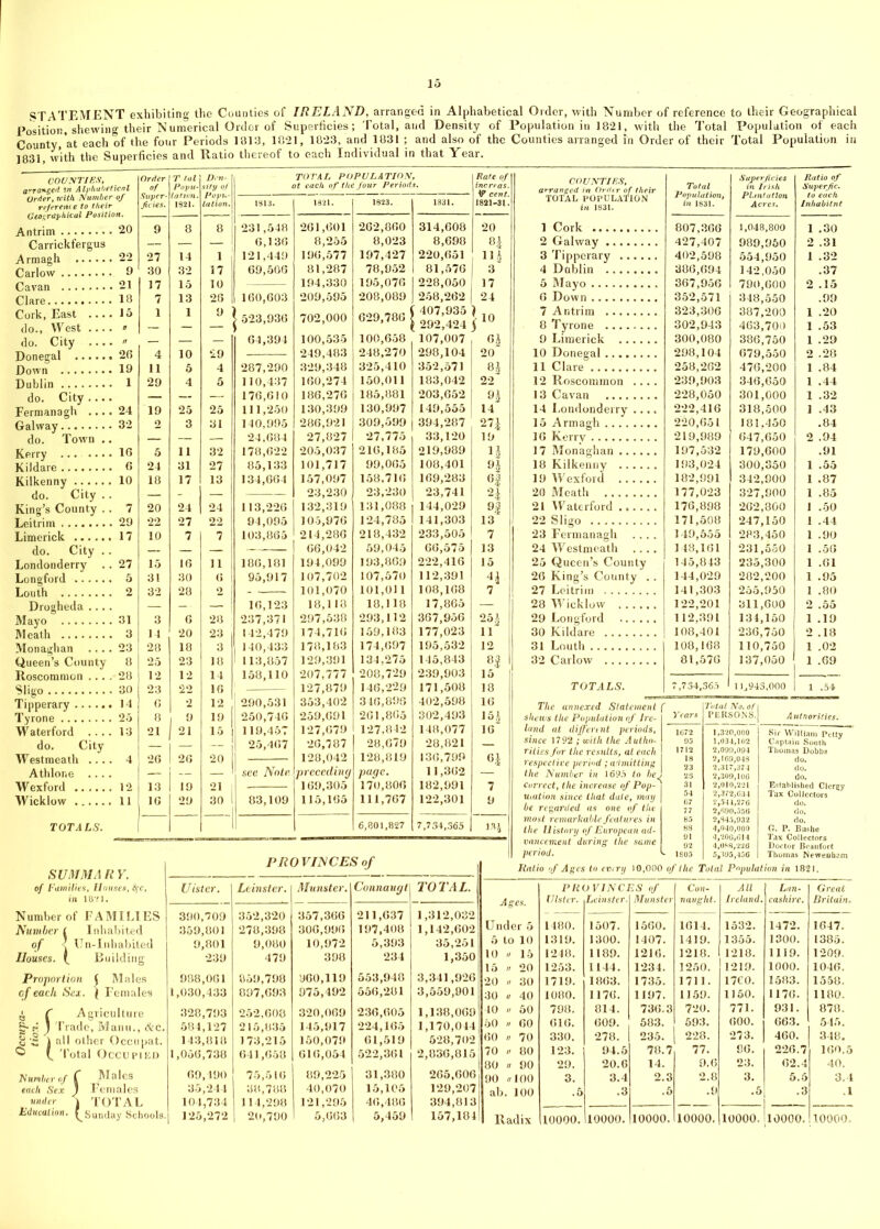 STATEMENT exhibiting the Counties of IRELAND, arranged in Alphabetical Order, with Number of reference to their Geographical Position, shewing their Numerical Order of Superficies; Total, and Density of Population in 1821, with the Total Population of each County at each of the four Periods 1813, 1821, 1823, and 1831 ; and also of the Counties arranged in Order of their Total Population in 1831, with the Superficies and Ratio thereof to each Individual in that Year. Order T tal Den- of Popu- sity of Order, with Number of Super- lation. Popu- referente to their Geographical Position. ficies. 1821. lation. Antrim 20 9 8 8 Carrickfergus — — — Armagh 90 27 14 1 Carlow 9 30 32 17 Cavan 21 17 15 10 Clare 18 7 13 28 Cork, East 15 1 1 9 ; do., West » — — — do. City n — — — Donegal 26 4 10 29 Down 19 11 5 4 Dublin 1 29 4 5 do. City — — — Fermanagh .... 24 19 25 25 Galway 32 2 3 31 do. Town .. — — — Kerry 16 5 11 32 Kildare 6 24 31 27 Kilkenny 10 18 17 13 do. City .. — - — King’s County .. 7 20 24 24 Leitrim 29 22 27 22 Limerick 17 10 7 7 do. City .. — — — Londonderry .. 27 15 16 11 Longford 5 31 30 6 Louth 2 32 28 2 Drogheda .... — - — Mayo 3 6 28 M eath 3 14 20 23 Monaghan 23 28 18 3 Queen’s County 8 25 23 18 Roscommon 28 12 12 14 Sligo 30 23 22 16 Tipperary ...... 14 6 2 12 Tyrone 05 8 1 9 19 Waterford 13 21 1 21 15 1 do. City — I — — Westmeath .... 4 26 1 26 20 Athlone — — — ' Wexford 12 13 19 21 Wicklow TOTALS. 11 1 16 29 30 1 TOTAL POPULATION i it each of the Jour Periods. 1913* 1321. 1823. 1831. 231,548 6,130 121,449 69,566 702,000 290,531 250,746 119,457 25,467 262,860 8,023 197,427 78,952 195,076 208,089 629,786 100,658 248,270 325,410 150.011 185,881 130,997 309,599 27,775 216,185 99,065 158.716 23,230 131,088 124,785 218,432 59,045 193,869 107,570 101.011 18,118 293,112 159,183 174,697 134,275 208,729 146,229 316,896 261.805 127,842 28,679 128,819 page. 170.806 111,767 6,801,827 314,608 8,698 220.651 81,570 228,050 258,262 407,935 292,424 107,007 298,104 352,571 183,042 203.652 149,555 394,287 33,120 219,989 108,401 169,283 23,741 144,029 141,303 233,505 66,575 222,416 112,391 108,168 17,865 367,956 177,023 195,532 145,843 239,903 171,508 402,598 302,493 148,077 28,821 136,799 11,362 182,991 122,301 7,734,365 Rate of increas. V cent. 1821-31. 20 H Hi 3 17 24 20 n 22 n 14 27J 19 n n n 24 n 13 7 13 15 H 7 11 12 8! 15 18 16 15| 16 3 7 9 SUMMA R V. of Families, Houses, (fc, Number of FAMILIES Number 1 Inhabited of < Un-In habited Houses. (. Building Proportion § Males of each Sex. \ Females ^ C Agriculture d ' Trade, Manu., &c. & 1 all other Occupat. ^ Total Occupied 1Vumlie each under erof C » Sex ) Fe Males males TOTAL PROVINCES of Ulster. Leinster. Munster. Connaugt TOTAL. 390,709 352,320 357,366 211,637 1,312,032 359,801 ! 278,398 306,996 197,408 1,142,602 9,801 9,080 10,972 5,393 35,251 239 479 398 234 1,350 988,061 059,798 960,119 553,948 3,341,926 1,030,433 897,693 975,492 556,281 3,559,901 328,793 252,608 320,069 236,605 1,138,069| 584,127 215,035 145,917 224,165 1,170,044 [ 143,818 173,215 150,079 61,519 528,702 1,056,738 641,658 616,054 522,361 2,030,815 69,190 75,516 89,225 31,300 265,606 35,244 38,788 40,070 15,105 129,207 104,734 114,298 121,295 46,486 394,813 125,272 20,790 5,663 5,459 157,1041 COUNTIES, irranged. in Order of their TOTAL POPULATION in 1831. 1 Cork 2 Galway 3 Tipperary 4 Dublin 5 Mayo 6 Down 7 Antrim 8 Tyrone 9 Limerick 10 Donegal 11 Clare 12 Roscommon .... 13 Cavan 14 Londonderry .... 15 Armagh 16 Kerry 17 Monaghan 18 Kilkenny 19 Wexford 20 Meath 21 Waterford 22 Sligo 23 Fermanagh .... 24 Westmeath .... 25 Queen’s County 26 King’s County . . 27 Leitrim 28 Wicklow 29 Longford 30 Kildare 31 Louth 32 Carlow Total Population, in 1831. 807,366 427,407 402,598 386,694 367,956 352,571 323,306 302,943 300,080 298,104 258,262 239,903 228,050 222,416 220,65 L 219,989 197,532 193,024 182,991 177,023 176,898 171,508 149,555 148,161 145,843 144,029 141,303 122,201 112,391 108,401 108,168 81,576 r,734,365 1.048.800 989.950 554.950 142.050 790.600 348.550 387.200 463,700 386.750 679.550 476.200 346.650 301,000 318,500 181.450 647.650 179.600 300,350 342.900 327.900 262.800 247.150 283.450 231.550 235,300 282.200 255.950 311.600 134.150 236.750 110.750 137.050 ,943,000 I 1 .54 Ratio of Superfic. to each. Inhabitnt 1 .30 2 .31 1 .32 .37 2 .15 .99 1 .20 1 .53 1 .29 2 .28 1 .84 1 .44 1 .32 1 .43 .84 2 .94 .91 1 .55 1 .87 1 .85 1 .50 1 .44 1 .90 1 .56 1 .61 1 .95 1 .80 2 .55 1 .19 2 .18 1 .02 1 .69 TOTALS. The annexed Statement shews the Papulation of Ire- land at different periods, since 1792 ; with the Autho- rities for the results, at each respective period; admitting the Number in 169.5 to he, correct, the increase of Pop- ulation since that date, may be regarded as one of the most remarkable features in the History of European ad- vancement during the same period. Ratio of Ages to every 10,000 of the Total Population in 1821. 1,320,000 1,034,102 2,090,094 2,169,048 2,317,374 2,309,106 2,010,221 2,372,634 2,544,276 2,090,356 2,84.5,932 4,040,009 4,200,614 4,088,228 5,395,406 Sir William Petty Captain South Thomas Dobba do. G. P. Bushe Tax Collectors Doctor Beaufort Thomas Newenba PROVINCES of Con- All Lan- Great Ages. Ulster. Leinster- Munster naught. Ireland. cashire. Britain. Under 5 1480. 1507. 1560. 1614. 1532. 1472. 1647. 5 to 10 1319. 1300. 1407. 1419. 1355. 1300. 1385. 10 » 15 1248. 1189. 1216. 1218. 1218. 1119. 1209. 15 a 20 1253. 1144. 1234. 1250. 1219. 1000. 1046. 20 « 30 1719. 1863. 1735. 1711. 17C0. 1583. 1558. 30 0 40 1080. 1176. 1197. 1159. 1150. 1176. 1180. 40 // 50 798. 814. 736.3 720. 771. 931. 878. 50 t, 60 616. 609. 583. 593. 600. 663. 545. 60 a 70 330. 278. 235. 228. 273. 460. 348. 70 // 80 123. 94.5 78.7 77. 96. 226.7 160.5 80 n 90 29. 20.6 14. 9.6 23. 62.4 40. 90 //I00 3. 3.4 2.3 2.8 3. 5.5 3.4 ab. 100 .5 .3 .5 .9 .5 .3 .1 Radix 10000. 10000. 10000. 10000. 10000. 10000. 10000,