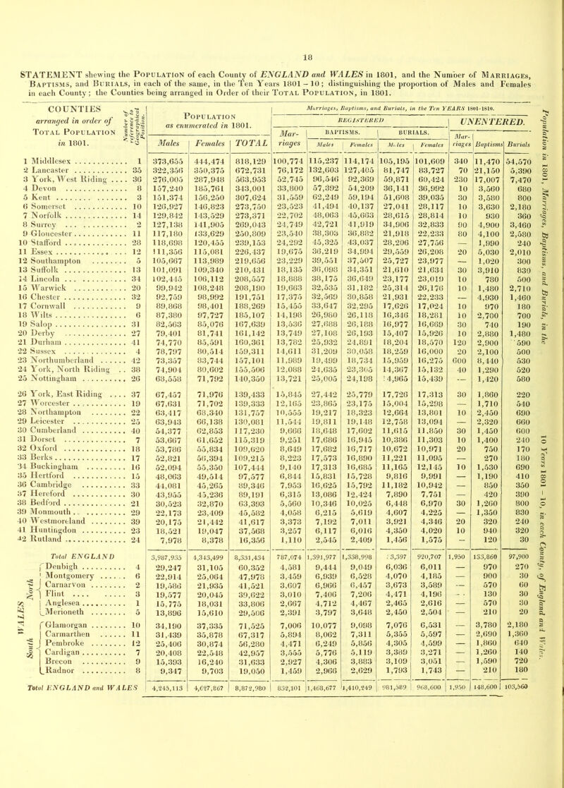 STATEMENT shewing the Population of each County of ENGLAND and WALES in 1801, and the Number of Marriages, Baptisms, and Burials, in each of the same, in the Ten Years 1801 - 10 ; distinguishing the proportion of Males and Females in each County; the Counties being arranged in Order of their Total Population, in 1801. COUNTIES ^s| arranged in order of j |-si Total Population in 1801. Middlesex 1 Lancaster 35 York, West Riding .... 3G Devon 8 Kent 3 Somerset 10 Norfolk 14 Surrey 2 Gloucester 11 Stafford .., 28 Huntingdon 23 Rutland 24 Total ENGLAND f Denbigh 4 [ Montgomery 6 g J Carnarvon 2 ^ ) Flint 3 | Anglesea 1 (^Merioneth 5 f Glamorgan 10 Carmarthen 11 Pembroke 12 1 Cardigan 7 j Brecon 9 (^Radnor 8 Marriages, Baptisms, and. Burials, in the Ten YEARS 1801-1810. iJ Population as enumerated in 1801. REGISTERED UNENTERED. - Mar- bapt ISMS. BURIALS. Mar- Males Females TOTAL riages Males j Females Males j Females riages Baptismi i Burials 373,655 444,474 818,129 100,774 115,237 114,174 105,195 101,609 340 11,470 54,570 322,356 350,375 672,731 76,172 132,603 127,405 81,747 83,727 70 21,150 5,390 276,005 287,948 563,953 52,745 96,546 92,369 59,871 60,424 230 17,007 7,470 157,240 185,761 343,001 33,800 57,392 54,209 36,141 36,992 10 3,560 680 151,374 156,250 307,624 31,559 62,249 59,194 51,608 39,035 30 3,580 800 126,927 146,823 273,750 23,523 41,494 40,137 27,041 28,117 10 3,630 2,180 129,842 143,529 273,371 22,702 48,063 45,663 28,615 28,814 10 930 360 127,138 141,905 269,043 24,749 42,721 41,919 34,906 32,833 90 4,900 3,460 117,180 133,629 250,809 23,540 38,303 36,882 21,918 22,233 80 4,100 2,580 118,698 120,455 239,153 24,292 45,325 43,037 28,206 27,756 — 1,990 240 20,175 21,442 41,617 3,373 7,192 7,011 3,921 4,346 20 320 18,521 19,047 37,568 3,257 6,117 6,016 4,350 4,020 10 940 320 7,978 8,378 16,356 1,110 2,545 2,409 1,456 1,575 - 120 30 3,987,935 4,343,499 8,331,434 787,074 1,391,977 1,338,998 : 3,397 920,707 1,950 133,860 97,900 29,247 31,105 60,352 4,581 9,444 9,049 6,036 6,011 — 970 270 22,914 25,064 47,978 3,459 6,939 6,528 4,070 4,185 — 900 30 19,586 21,935 41,521 3,607 6,966 6,457 3,673 3,589 — 570 60 19,577 20,045 39,622 3,010 7,406 7,206 4,471 4,196 130 30 15,775 18,031 33,806 2,667 4,712 4,467 2,465 2,616 — 570 30 13,896 15,610 29,506 2,391 3,797 3,648 2,450 2,504 210 20 34,190 37,335 71,525 7,006 10,077 9,098 7,076 6,531 — 3,780 2,180 31,439 35,878 67,317 5,894 8,062 7,311 5,355 5,597 — 2,690 1,360 25,406 30,874 56,280 4,471 6,249 5,856 4,305 4,599 — 1,860 640 20,408 22,548 42,957 3,555 5,776 5,119 3,389 3,271 — 1,260 140 15,393 16,240 31,633 2,927 4,306 3,883 3,109 3,051 — 1,590 720 9,347 9,703 19,050 1,459 2,966 2,629 1,793 1,743 — 210 180 j 4,245,113 | 4,627,86? 8,872,980 ) 832,101 1,468,677 - lj, 410,249 981,589 I 968,600 | 1,950 148,600 103,560