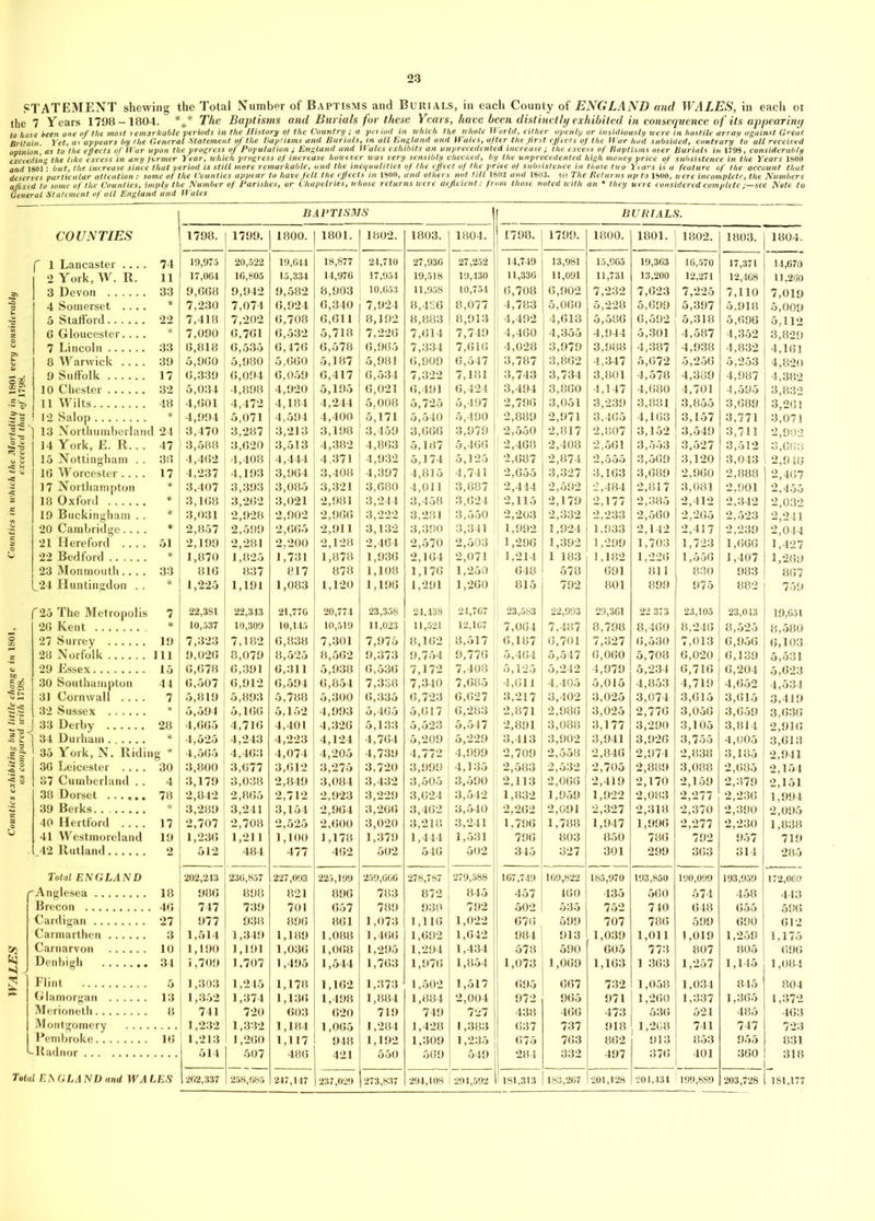 STATEMENT shewing the Total Number of Baptisms and Burials, in each County of ENGLAND and WALES, in each ot the 7 Years 1798-1804. The Baptisms and Burials for these Years, have been distinctly exhibited in consequence of its appeariny to have been one of the most remarkable periods in the History of the Country ; a pel iod in which the whole World, either openly or insidiously were in hostile array against Great Britain Yet, as appears by the General Statement of the Baptisms and Burials, in all England and Wales, after the first effects of the War had subsided, contrary' to all received opinion as to the effects of Wur upon the progress of Population ; England and Wales exhibits an unprecedented increase ; the excess of Baptisms over Burials in 179S, considerably exceedin'1 the tike excess in any former Year, which progress of increase however was very sensibly checked, by the unprecedented high money price of subsistence in the Years 1800 and 1801’ but, the increase since that period is still more remarkable, and the inequalities of the effect of the price o/ subsistence in those two Years is a feature of the account thut deserves particular attention: some of the Counties appear to have felt the effects in 1800, and others not till 1802 and 1803. -f+f The Returns up to 1800, were incomplete, the Numbers affixed to some of the Counties, imply the Number of Parishes, or Chapelries, whose returns were deficient: from those noted with an * they were considered complete j—see Note to General Statement of all England and Wales BAPTISMS BURIALS. COUNTIES 1798. 1799. 1800. 1801. 1802. 1803. 1804. 1798. j 1799. 1800. 1801. 1 1 1802. 1803. 1804. C 1 Lancaster .... 74 19,973 20,522 19,644 18,877 24,710 27,936 27,252 14,749 13,981 15,965 19,363 16,570 17,371 14,670 2 York, W. R. 11 17,064 16,805 15,334 14,976 17,954 19,518 19,430 11,336 11,091 11,731 13,200 12,271 12,468 11,260 3 Devon 33 9,008 9,942 9,582 8,903 10,653 11,958 10,754 6,708 6,902 7,232 7,623 7,225 7,110 7,019 4 Somerset .... * 7,230 7,074 0,924 6,340 7,924 8,436 8,077 4,783 5,060 5,228 5,699 5,397 5,918 5,009 5 Stafford 22 7,418 7,202 0,708 6,611 8,192 8,883 8,913 4,492 4,613 5,586 6,592 5,318 5,696 5,112 6 Gloucester.... * 7,090 0,701 6,532 5,718 7,226 7,014 7,749 4,460 4,355 4,944 5,301 4,587 4,352 3,829 7 Lincoln 33 0,818 0,535 6,476 6,578 6,905 7,334 7,616 j 4,028 3,979 3,988 4,387 4,938 4,832 4,161 8 Warwick .... 39 5,900 5,980 5,660 5,187 5,981 6,909 6,547 3,787 3,862 4,347 5,672 5,256 5,253 4,820 9 Suffolk 17 0,339 0,094 6,059 6,417 6,534 7,322 7,181 3,743 3,734 3,801 4,578 4,389 4,987 4,382 10 Chester 32 5,034 4,898 4,920 5,195 6,021 0,491 6,424 3,494 3,860 4,147 4,680 4,701 4,595 3,832 11 Wilts 48 4,001 4,472 4,184 4,244 5,008 5,725 5,497 2,796 3,051 3,239 3,881 3,855 3,689 3,261 12 Salop * 4,994 5,071 4,594 4,400 5,171 5,540 5,490 2,889 2,971 3,465 4,168 3,157 3,771 3,071 1 13 Northumberland 24 3,470 3,287 3,213 3,198 3,459 3,666 3,979 2,550 2,817 2,807 3,152 3,549 3,711 2,902 14 York, E. R... 47 3,588 3,020 3,513 4,382 4,803 5,187 5,466 2,468 2,408 2,561 3,553 3,527 3,512 3,66:3 15 Nottingham . . 30 4,402 4,408 4,444 4,371 4,932 5,174 5,125 | 2,687 2,874 2,555 3,569 3,120 3,043 2,946 10 Worcester .... 17 4,237 4,193 3,964 3,408 4,397 4,815 4,741 2,655 3,327 3,163 3,689 2,960 2,888 2,467 17 Northampton * 3,407 3,393 3,085 3,321 3,080 4,011 3,887 1 2,444 2,592 •2,484 2,817 3,081 2,901 2,455 18 Oxford * 3,108 3,262 3,021 2,981 3,244 3,458 3,624 ! 2,115 2,179 2,177 2,385 2,412 2,342 2,032 19 Buckingham . . * 3,031 2,928 2,902 2,966 3,222 3,281 3,550 2,203 2,332 2,233 2,560 2,265 2,523 2,241 20 Cambridge.... * 2,857 2,599 2,665 2,911 3,132 3,390 3,341 1,992 1,924 1,933 2,142 2,417 2,239 2,044 21 Hereford .... 51 2,199 2,281 2,200 2,128 2,464 2,570 2,503 1,296 1,392 1,299 1,703 1,723 1,666 1,427 22 Bedford *• 1,870 1,825 1,731 1,878 1,936 2,104 2,071 1,214 1 183 1,182 1,226 1,556 1,407 1,269 23 Monmouth.... 33 810 837 817 878 1,108 1,170 1,250 1 648 578 691 811 830 983 867 L24 Huntingdon . . St 1,225 1,191 1,083 1,120 1,196 1,291 1,260 815 792 801 899 975 882 759 f25 The Metropolis 7 22,381 22,343 21,776 20,774 23,358 24.438 24,767 | 23,583 22,993 29,361 22 373 23,105 23,043 19,651 20 Kent * 10,537 40,309 10,145 10,519 11,023 11,521 12,167 7,064 7,487 8,798 8,460 8,246 8,525 8,580 27 Surrey 19 7,323 7,182 6,838 7,301 7,975 8,162 8,517 6,187 6,701 7,327 6,530 7,013 6,956 6,103 28 Norfolk 111 9,020 8,079 8,525 8,562 9,373 9,754 ! 9,776 5,464 5,547 6,060 5,708 6,020 6,139 5,531 29 Essex 15 1 0,078 6,391 6,311 5,938 6,536 7,172 7,408 5,125 5,242 4,979 5,234 6,716 6,204 5,623 30 Southampton 44 0,507 6,912 0,594 6,854 7,338 7,340 7,085 4,611 4,405 5,015 4,853 4,719 4,652 4,534 31 Cornwall .... 7 5,819 5,893 5,788 5,300 0,335 0,723 0,027 3,217 3,402 3,025 3,074 3,615 3,615 3,419 32 Sussex * 5,594 5,160 5,152 4,993 5,465 5,017 6,283 2,871 2,986 3,025 2,776 3,056 3,659 3,636 J 33 Derby 28 4,005 4,716 4,401 4,326 5,133 5,523 5,547 2,891 3,088 3,177 3,290 3,105 3,814 2,916 34 Durham * 4,525 4,243 4,223 4,124 4,704 5,209 5,229 3,413 3,902 3,941 3,926 3,755 4,005 3,613 35 York, N. Riding * 4,505 4,463 4,074 4,205 4,739 4,772 4,999 2,709 2,558 2,846 2,974 2,838 3,185 2,941 30 Leicester .... 30 3,800 3,077 3,612 3,275 3,720 3,999 4,135 | 2,583 2,532 2,705 2,889 3,088 2,685 2,154 87 Cumberland . . 4 3,179 3,038 2,849 3,084 3,432 3,505 3,590 ! 2,113 2,066 2,419 2,170 2,159 2,379 2,151 38 Dorset ...... 78 2,842 2,865 2,712 2,923 3,229 3,024 3,542 1,832 1,959 1,922 2,083 2,277 2,236 1,994 39 Berks * 3,289 3,241 3,154 2,964 3,260 3,402 3,540 2,262 2,091 2,327 2,318 2,370 2,390 2,095 40 Hertford 17 1 2,707 2,708 2,525 2,600 3,020 3,218 3,241 1,796 1,788 1,947 1,996 2,277 2,230 1,838 41 Westmoreland 19 | 1,230 1,211 1,100 f ,178 1,379 1,444 1,531 796 803 850 786 792 957 719 • t 42 Rutland 2 512 484 477 462 502 546 502 345 327 301 299 363 314 285 Total ENGLAND 202,243 236,857 227,093 225,199 259,666 278,787 1 279,588 167,749 169,822 185,970 193,850 190,099 193,959 172,060 rAnglesea 18 980 898 821 896 783 872 845 457 160 435 560 574 458 443 Brecon 40 747 739 701 657 789 930 792 502 535 752 740 648 655 596 Cardigan 27 977 938 896 861 1,073 1,110 1,022 676 599 707 786 599 690 612 Carmarthen 3 1,514 1,349 1,189 1,088 1,460 1,092 1,642 984 913 1,039 1,011 1,019 1,259 1,175 Carnarvon 10 1,190 1,191 1,030 1,008 1,295 1,294 1,434 578 590 605 773 807 805 696 Denbigh 34 1,709 1,707 1,495 1,544 1,763 1,970 1,854 1,073 1,069 1,163 1 363 1,257 1,145 1,084 Flint 5 1,303 1,245 1,178 1,102 1,373 1,502 1,517 1 695 667 732 1,058 1,034 845 804 Glamorgan 13 1,352 1,374 1,130 1,498 1,884 1,884 2,004 972 965 971 1,260 1,337 1,365 1,372 Merioneth 8 741 720 603 020 719 749 727 438 466 473 536 521 485 463 Montgomery 1,232 1,332 1,184 1,005 1,284 1,428 1,383 637 737 918 1,208 741 747 723 Pembroke 10 1,213 1 1,260 1,117 948 1,192 1,309 1,235 675 763 862 913 853 955 831 -•Radnor ... 514 507 486 421 550 569 549 284 332 497 376 401 360 318 L al E1S GLA ND and WA LES 1202,337 258,685 247,147 237,029 273,837 294,108 I 294,592 |l 181,313 | 183,267 201,128 204,434 1 199,889 203,728 | 1 S1.177