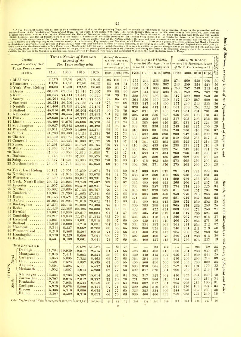 The Statement below will be seen to be a continuation of that on the preceding Page, and to contain an exhibition of the progressive change in the procreative and de- eremental state of the Population of England and Wales, in the Forty Years ending with 1820. The Parish Register Returns up to 1800, were more or less defective, those from the Counties only noted with an • in the first Column of the Ratio of Marriages being considered complete. The Totals for each of the Ten Years ending with 1790, and 1800, contain 162,243 Baptisms, and 113,434 Burials, more than the details, a Summary of additional Returns to that amount being included in the Totals, this defect in the Returns will be seen to affect the fair comparison of the Numbeis in the Counties with one another, but not the Ratios, which is the more and most important feature of the account, and one which will be seen to deserve in a very high degree the attention equally of the Statesmen, Physiologists, and Moralists, of all Countries. It has been a generally received opinion that Marshy Countries or districts, are unfavorable to an increase of Population, as well from their tendency to retard or check fecundity, as accelerating Mortality. The Counties of England which wholly or par- tially come under the denomination of low Countries are Numbers 8, 11,12, 36, and 41, which Counties will be seen to exhibit the greatest changes both in the increase of Births and decrease of Mortality, hut it is a fact worthy of being known to the patriotic and philosophical enquirers of all Countries, that during the period of the important changes which the account below exhibits, the Marshes in the Counties in question have been converted by drainage from dreary and pestilential Wastes, to the most productive tracts in Europ Counties arranged in order of their Total Population Total Number of Burials in each of the Ten Years ending with J Ratio of Marriages, to every 1,000 of the j POPULATION, I in each of the 10 Yrs. Ratio of BAPTISMS, to every 100 Marriages, in each of the 10 Years ending with Ratio of BURIALS, \to every 100 Marriages, in each of the 10 Years ending with , 9 in 1821. 1790. 1800. 1810. 1820. 1800. 1810. 11820. ■ 1790. 1800. 11810. 11820. 1790. 1800. 1810. 1820. 1 Middlesex 216,771 225,392 261,374 248,417 1 106 106 96 255 244 238 280 274 260 1 258 226 39 2 Lancaster 113,392 145,346 170,864 194,267 83 92 81 355 350 368 387 243 259 1 224 227 56 3 York, West Hiding 104,384 116,401 127,765 132,621 80 81 78 366 361 390 380 258 257 243 213 42 4 Devon 66,009 69,095 73,818 73,307 80 88 80 332 344 337 393 243 252 225 207 28 5 Kent 66,857 74,414 91,443 | 86,223 *81 79 79 388 389 396 424 317 300 290 258 38 6 Surrey 59,761 65,500 71,199 77,505 1 74 85 69 364 356 360 369 347 329 1 287 282 48 7 Somerset 50,596 57,338 57,341 ' '75 77 69 333 347 [ 361 400 257 246 j 243 235 30 8 Norfolk 61,406 57,199 57,789 57,132 78 78 73 378 400 417 413 301 269 254 ! 222 26 9 Stafford 45,318 48,184 56,202 i 62,637 80 78 79 357 371 372 400 247 251 231 231 43 10 Gloucester 49,723 46,555 46,731 | 53,483 I *81 82 86 | 325 340 336 323 256 230 198 181 34 11 Essex 52,638 51,415 57,777 49,687 77 78 69 1 351 362 387 425 317 293 293 252 28 12 Lincoln 48,490 41,976 46,696 46,723 85 79 74 1 348 365 400 426 291 231 247 224 36 13 Southampton .... 40,027 46,542 50,004 49,428 85 95 87 338 331 336 325 243 249 225 200 29 14 Warwick 43,911 42,959 54,200 53,371 88 86 £3 316 339 331 335 248 236 270 234 32 15 Suffolk 41,268 38,469 44,124 41,334 76 77 73 388 390 409 398 280 242 i 243 209 29 16 Chester 33,442 38,174 45,624 50,214 76 77 73 335 339 393 378 240 263 263 247 41 17 Cornwall 33,768 33,435 34,830 37,177 79 71 67 391 384 433 495 258 225 214 36 18 Sussex 25,291 28,224 34,759 33,165 *76 77 68 410 402 433 450 238 231 237 210 46 .35,327 73 70 330 354 393 389 251 249 248 221 20 20 Derby 27,469 30,658 32,813 34,686 71 73 67 1 410 399 417 434 263 266 243 228 32 21 Du rham 36,445 38,290 37,364 38,575 *81 78 71 326 321 389 436 300 292 269 260 30 22 Salop 31,424 33,836 36,293 *70 70 66 410 418 403 438 275 268 250 266 23 23 Nc irthumberland . . 28,403 28,748 32,764 35,050 i 69 73 70 304 301 371 376 275 265 260 250 26 30,842 33,731 70 382 400 401 414 299 282 253 256 33 26,512 30,241 77 11 334 380 357 373 274 274 229 225 34 | 76 24,065 27,541 72 364 386 389 456 j 253 270 248 266 33 21,929 22,227 70 74 371 351 390 428 281 242 237 232 25 21,813 23,022 *71 73 66 414 405 443 290 272 252 252 25 262 22,496 23,308 i *69 69 71 422 431 422 424 303 300 273 250 21 18,900 20,217 22,984 61 57 427 435 478 519 343 317 299 324 33 282 16,031 16,818 58 67 60 400 439 411 419 266 270 254 271 16 12,902 14,218 13,881 ' 8-f 79 78 334 334 387 368 305 241 254 212 32 9,662 10.280 60 65 65 300 300 325 329 240 231 241 219 58 8,507 9,078 71 72 66 411 400 428 442 285 286 251 268 23 3,139 3,061 3,041 74 67 69 404 400 j 457 413 l 305 1 275 237 13 — — 1,854,104 1,910,976 _ 82 77 3C4 382 248 230 35 449 ; t: J Carnarvon .... 6,856 5,865 7,322 8,463 68 73 68 384 394 388 398 236 206 203 214 39 fe; 1 ! 1'lint 8,591 7,626 8,697 8,539 63 65 55 400 500 I 490 560 306 305 209 300 35 5,572 355 q (.Merioneth .... 4,952 4,807 4,974 5,233 62 77 63 390 377 ; 320 381 260 260 208 243 16 2 1 fGlamorgan .... 16,384 9,730 15,787 15,014 56 82 64 302 317 327 364 410 252 224 230 42 s d. Pembroke .... 7,518 7,968 9,544 9,059 68 73 64 288 302 312 331 205 208 2! 3 190 31 5,710 6,880 6,672 71 77 65 326 323 334 300 244 3,582 3,716 3,697 66 70 66 - 380 j 400 400 439 259 2,053,749 8! [ 82 70 i j 1 300 D Ratio of Marriages, to every 1,000 of the Population, and of Baptisms, and Burials, to every 100 Marriages, in each County of England and Wales.