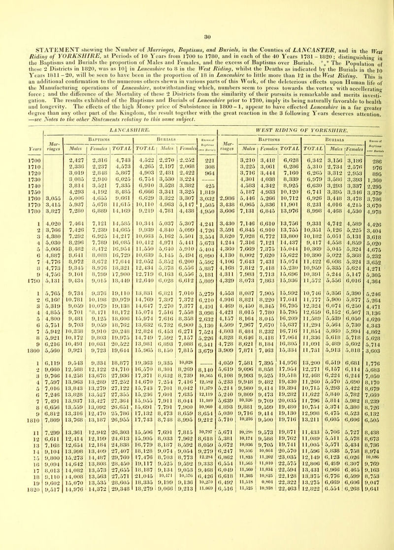 STATEMENT shewing the Number of Marriages, Baptisms, and Burials, in the Counties of LANCASTER, and in the West Riding of YORKSHIRE, at Periods of 10 Years from 1700 to 1780, and in each of the 40 Years 1781 - 1820 ; distinguishing in the Baptisms and Burials the proportion of Males and Females, and the excess of Baptisms over Burials. %* The Population of these 2 Districts in 1820, was as 10| in Lancashire to 8 in the West Riding, whilst the Deaths as indicated by the Burials in the 10 Years 1811 -20, will be seen to have been in the proportion of 18 in Lancashire to little more than 12 in the West Riding. This is an additional confirmation to the numerous others shewn in various parts of this Work, of the deleterious effects upon Human life of the Manufacturing operations of Lancashire, notwithstanding which, numbers seem to press towards the vortex with accelerating; force; and the difference of the Mortality of these 2 Districts from the similarity of their pursuits is remarkable and merits investi- gation. The results exhibited of the Baptisms and Burials of Lancashire prior to 1780, imply its being naturally favorable to health and longevity. The effects of the high Money price of Subsistence in 1800-1, appear to have effected Lancashire in a far greater degree than any other part of the Kingdom, the result together with the great reaction in the 3 following Years deserves attention. —see Notes to the other Statements relating to this same subject. Years LANCASHIRE. WEST RIDING OF YORKSHIRE. Mar- riages Baptisms Burials Excess of Mar- riages Baptisms Burials Excess of Males Females TOTAL TOTAL Males Femalei Males Females TOTAL TOTAL Males Females over Burials 1700 2,427 2,316 4,743 4,522 2,270 2,252 221 3,210 3,418 6,628 6,342 3,156 3,186 286 1710 2,336 2,237 4,573 4,265 2,197 2,068 308 3,225 3,061 6,286 5,310 2,734 2,576 976 1720 3,019 2,848 5,867 4,903 2,481 2,422 964 3,716 3,444 7,160 6,265 3,312 2,953 895 1730 3,085 2,940 6,025 6,754 3,530 3,224 — 4,301 4,038 8,339 6,979 3,586 3,393 1,360 1740 3,814 3,521 7,335 6,910 3,528 3,382 425 4,583 4,342 8,925 6,630 3,293 3,337 2,295 1750 4,293 4,192 8,485 6,666 3,341 3,325 1,819 5,187 4,933 10,120 6,741 3,395 3,346 3,379 1760 3,055 5,006 4,655 9,661 6,629 3,322 3,307 3,032 2,986 5,446 5,266 10,712 6,926 3,448 3,478 3,786 1770 3,415 5,937 5,678 11,615 10,110 4,963 5,147 1,505 3,438 6,065 5,836 11,901 8,231 4,016 4,215 3,670 1780 3,827 7,280 6,889 14,169 9,219 4,781 4,438 4,950 3,606 7,131 6,845 13,976 8,998 4,468 4,530 4,978 1 4,020 7,464 7,121 14,585 10,344 5,037 5,307 4,241 3,430 7,146 6,610 13,756 9,331 4,742 4,589 4,426 2 3,766 7,426 7,239 14,665 9,939 4,840 5,099 4,726 3,591 6,845 6,910 13,755 10,351 5,126 5,225 3,404 3 4,380 7,292 6,925 14,217 10,663 5,162 5,501 3,554 3,820 7,028 6,772 13,800 10,182 5,051 5,131 3,618 4 5,030 8,296 7,789 16,085 10,412 4,971 5,441 5,673 4,244 7,316 7,121 14,437 9,417 4,558 4,859 5,020 5 5,066 8,482 8,472 16,954 11,550 5,640 5,910 5,404 4,360 7,669 7,375 15,044 10,369 5,045 5,324 4,675 6 4,887 8,641 8,088 16,729 10,639 5,145 5,494 6,090 4,130 8,002 7,620 15,622 10,390 5,022 5,368 5,232 7 4,776 8,972 ■ 8,672 17,644 12,052 5,852 6,200 5,592 4,106 7,643 7,431 15,074 11,422 6,098 5,324 3,652 8 4,773 9,345 8,976 18,321 12,434 5,878 6,556 5,887 4,168 7,812 7,418 15,230 10,959 5,335 5,624 4,271 9 4,756 9,101 8,799 17,900 12,719 6,163 6,556 5,181 4,311 7,983 7,713 15,696 10,391 5,244 5,147 5,305 1790 5,131 9,434 9,015 18,449 12,640 6,028 6,612 5,809 4,329 8,073 7,863 15,936 11,572 5,556 6,016 4,364 1 5,765 9,734 9,376 19,110 13,831 6,821 7,010 5,279 4,553 8,087 7,905 15,992 10,746 5,356 5,390 5,246 2 6,166 10.781 10,198 20,979 14,769 7,397 7,372 6,210 4,916 8,821 8,220 17,041 11,777 5,900 5,877 5,264 3 5,319 9,059 10,079 19,138 14,647 7,270 7,377 4,491 4,469 8,450 8,345 16,795 12,324 6,074 6,250 4,471 4 4,855 9,701 *8,171 18,172 15,074 7,516 7,558 3,098 4,421 8,015 7,780 15,795 12,659 6,152 6,507 3,136 5 4,800 9,481 9,125 18,606 15,974 7,616 8,358 2,632 4,157 8,164 8,045 16,209 11,589 5,539 6,050 4,620 6 5,751 9,703 9,059 18,762 13,632 6,732 6,900 5,130 4,509 7,967 7,670 15,637 11,294 5,564 5,730 4,343 7 5,942 10,338 9,910 20,248 12,824 6,453 6,271 7,524 4,803 8,484 8,232 16,716 11,854 5,860 5,994 4,862 8 5,921 10,172 9,803 19,975 14,749 7,592 7,157 5,226 4,828 8,646 8,418 17,064 11,336 5,618 5,718 5,628 9 6,216 10,491 10,031 20,522 13,981 6,893 7,088 6,541 4,728 8,621 8,184 16,805 11,091 5,489 5,602 5,714 1800 5,560 9,921 9,723 19,644 15,965 8,150 7,815 3,679 3,909 7,871 7,463 15,334 11,731 5,913 5,818 3,603 1 6,119 9,543 9,334 18,877 19,363 9,335 10,028 4,059 7,581 7,395 14,976 13,200 6,519 6,681 1,776 2 9,660 12,588 12,122 24,710 16,570 8,301 8,269 8,140 5,619 9,096 8,858 17,954 12,271 6,157 6,114 5,683 3 9,766 14,258 13,678 27,936 17,371 8,632 8,739 10,565 6,108 9,993 9,525 19,518 12,468 6,224 6,244 7,050 4 7,597 13,963 13,289 27,252 14,670 7,254 7,416 12,582 5,233 9,948 9,482 19,430 11,260 5,570 5,690 8,170 5 7,016 13,843 13,279 27,122 15,743 7,701 8,042 11,379 5,214 9,980 9,414 19,394 10,715 5,293 5,422 8,679 6 7,246 13,828 13,527 27,355 15,236 7,601 7,635 12,119 5,240 9,809 9,473 19,282 I1,622 5,840 5,782 7,660 7 7,491 13,937 13,427 27,364 15,955 7,911 8,044 11,409 5,639 10,32(i 9,709 20,035 11,796 5,814 5,982 8,239 8 6,656 13,559 13,092 26,651 15,691 7,791 7,900 10,960 4,893 9,881 9,599 19,480 10,754 5,374 5,380 8,726 9 6,812 13,316 12,470 25,786 17,132 8,473 8,659 8,654 5,030 9,716 9,414 19,130 12,998 6,475 6,523 6,132 1810 7,809 13,768 13,187 26,955 17,743 8,748 8,995 9,212 5,710 10,216 9,500 19,716 13,211 6,605 6,606 6,505 11 7,299 13,361 12,942 26,303 15,506 7,691 7,815 10,797 5,671 10,298 9,573 19,871 11,433 5,706 5,727 8,438 12 6,611 12,414 12,199 24,613 15,995 8,033 7,962 8,618 5,381 10,174 9,588 19,762 11,089 5,511 5,578 8,673 13 7,168 12,654 12,184 24,838 16,779 8,187 8,592 8,059 5,672 10,036 9,705 19,741 11,005 5,571 5,434 8,736 14 9,104 13,998 13,409 27,407 18,128 9,074 9,054 9,279 6,247 10,506 10,064 20,570 11,596 5,838 5,758 8,974 15 9,800 15,273 14,487 29,760 17,476 8,703 8,773 12,284 6,862 11,833 11,202 23,035 12,149 6,123 6,026 10,886 16 9,094 14,642 13,808 28,450 19,117 9,525 9,592 9,333 6,554 11,565 11,010 22,575 12,806 6,499 6,307 9,769 17 8,013 14,082 ! 13,573 27,655 18,187 9,134 9,053 9,468 6,049 11,560 11,034 | 22,594 13,431 6,966 6,465 9,163 18 9,110 14,008 13,563 27,571 21,045 10,471 10,576 6,426 6,618 11,303 10,825 j 22,128 13,375 6,776 6,599 8,753 19 9,602 15,070 ’ 13,535 28,605 18,335 9,199 9,136 10,270 6,492 11,518 0,804 22,322 13,275 6,669 6,606 9,047 1820 t 9,517 14,976 1 14,372 ( 29,348 18,279 9,066 9,213 11,069 6,516 11,525 i 10,938 1 22,463 12,822 6.554 | 6,268 9,641