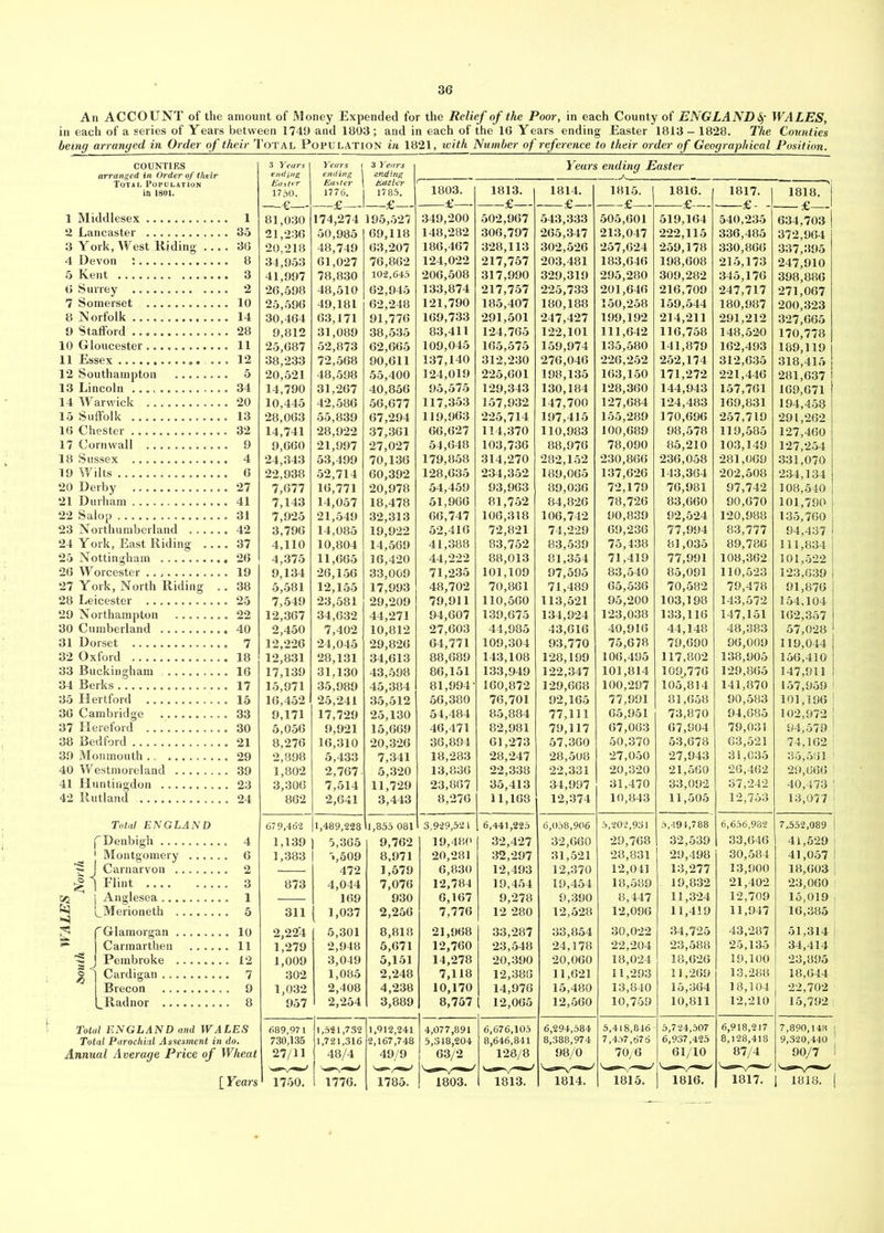 in each of a series of Years between 1749 and 1803; and in each of the 16 Years ending Easter 1813-1828. The Counties being arranged in Order of their Total Population in 1821, with Number of reference to their order of Geographical Position. COUNTIES arranged in Order of their 3 Years ending Years ending \ 3 Years ending Years ending Easter Total Population in 1801. Easter 1750. Easter 1776. busier 1785. 1803. 1813. 1814. 1815. 1816. 1817. 1818. 1 £ - £ - £ £ £ £ . _ £ 1 1 Middlesex . 1 81,030 174,274 195,527 349,200 502,967 543,333 505,601 519,164 540,235 634,703 2 Lancaster .. 35 21,236 50,985 69,118 148,282 306,797 265,347 213,047 222,115 336,485 372,964 3 York, West Riding .. . 36 20,218 48,749 63,207 186,467 328,113 302,526 257,624 259,178 330,866 337,395 247 910 . 8 34,953 41,997 61,027 78,830 76,862 102,645 124,022 206,508 217,757 317,990 203,481 329,319 183,646 295,280 198,608 309,282 215,173 345,176 5 Kent 398^886 6 Surrey ., 2 26,598 48,510 62,945 133,874 217,757 225,733 201,646 216,709 247,717 271,067 7 Somerset 25,596 49,181 62,248 121,790 185,407 180,188 150,258 159,544 180,987 200,323 8 Norfolk 30,464 63,171 91,776 169,733 291,501 247,427 199,192 214,211 291,212 327,665 9 Stafford 9,812 31,089 38,535 83,411 124,765 122,101 111,642 116,758 148,520 170,778 10 Gloucester 25,687 52,873 62,665 109,045 165,575 159,974 135,580 141,879 162,493 189,119 11 Essex . . 12 38,233 72,568 90,611 137,140 312,230 276,046 226,252 252,174 312,635 318,415 . 5 20,521 14,790 48,598 31,267 55,400 40,856 124,019 95,575 225,601 129,343 198,135 130,184 163,150 128,360 171,272 144,943 221,446 157,761 281,637 169,671 13 Lincoln .. 34 14 Warwick .. 20 10,445 42,586 56,677 117,353 157,932 147,700 127,684 124,483 169,831 194,458 15 Suffolk 28,063 55,839 67,294 119,963 225,714 197,415 155,289 170,696 257,719 291,262 16 Chester .. 32 14,741 28,922 37,361 66,627 114,370 110,983 100,689 98,578 119,585 127,460 17 Cornwall .. 9 9,660 21,997 27,027 54,648 103,736 88,976 78,090 85,210 103,149 127,254 18 Sussex .. 4 24,343 53,499 70,136 179,858 314,270 282,152 230,866 236,058 281,069 331,070 19 Wilts .. 6 22,938 52,714 60,392 128,635 234,352 189,065 137,626 143,364 202,508 234,134 20 Derby .. 27 7,677 16,771 20,978 54,459 93,963 89,036 72,179 76,981 97,742 108,540 j 21 Durham .. 41 7,143 14,057 18,478 51,966 81,752 84,826 78,726 83,660 90,670 101,790 22 Salop .. 31 7,925 21,549 32,313 66,747 106,318 106,742 90,839 92,524 120,988 135,760 23 Northumberland .... .. 42 3,796 14,085 19,922 52,416 72,821 74,229 69,236 77,994 83,777 94,437 1 24 Y ork. East Riding .. .. 37 4,110 10,804 14,569 41,388 83,752 83,539 75,438 81,035 89,786 111,834 ! 25 Nottingham 4,375 11,665 16,420 44,222 88,013 81,354 71,419 77,991 108,362 101,522 26 Worcester .. 19 9,134 26,156 33,009 71,235 101,109 97,595 83,540 85,091 110,523 123,639 1 27 York, North Riding .. 38 5,581 12,155 17,993 48,702 70,861 71,489 65,536 70,582 79,478 91,876 28 Leicester 7,549 23,581 29,209 79,911 110,560 113,521 95,200 103,198 143,572 154,104 29 Nc •rthampton 92 12,367 34,632 44,271 94,607 139,675 134,924 123,038 133,116 147,151 162,357 30 Cu mberland .. 40 2,450 7,402 10,812 27,603 44,985 43,616 40,916 44,148 48,383 57,028 31 Dorset .. 7 12,226 24,045 29,826 64,771 109,304 93,770 75,678 79,690 96,009 119,044 32 Oxford .. 18 12,831 28,131 34,613 88,689 143,108 128,199 106,495 117,802 138,905 156,410 33 Buckingham . . 16 17,139 31,130 43,598 86,151 133,949 122,347 101,814 109,776 129,865 147,911 34 Berks .. 17 15,971 35,989 45,384 81,994- 160,872 129,668 100,297 105,814 141,870 157,959 i 35 Hertford .. 15 16,452 25,241 35,512 56,380 76,701 92,165 77,991 81,658 90,583 101,196 j 36 Cambridge .. 33 9,171 17,729 25,130 54,484 85,884 77,111 65,951 73,870 94,685 102,972 37 Hereford .. 30 5,056 9,921 15,669 46,471 82,981 79,117 67,063 67,904 79,031 94,579 38 Bedford .. 21 8,276 16,310 20,326 36,894 61,273 57,360 50,370 53,678 63,521 74,162 ; 39 Monmouth . .. .. 29 2,898 5,433 7,341 18,283 28,247 28,508 27,050 27,943 31,035 35,561 i 40 Westmoreland 1,802 2,767 5,320 13,836 22,338 22,331 20,320 21,560 26,462 29,666 ! 41 Huntingdon ........ 3,306 7,514 11,729 23,867 35,413 34,997 31,470 33,092 37,242 40,473 ! 42 Rutland 862 2,641 3,443 8,276 11,168 12,374 10,843 11,505 12,753 13,077 | Total ENGLAND 679,462 1,489,228 1,855 081 3,929,521 6,441,225 6,058,906 5,202,931 5,494,788 6,656,982 7,552,089 [Denbigh 1,139 ) 5,365 9,762 19,480 32,427 32,660 29,768 32,539 33,646 41,529 j 1 Montgomery .... .. 6 1,383 1 5,509 8,971 20,281 32,297 31,521 28,831 29,498 30,584 41,057 1 1; j Carnarvon . . 2 — 472 1,579 6,830 12,493 12,370 12,041 13,277 13,900 18,603 i £ 1 | Flint .. 3 873 4,044 169 1,037 7,076 930 2,256 12,784 6,167 7,776 19,454 9,278 12 280 19,454 9,390 12,528 18,589 8,447 12,096 19,832 11,324 21,402 23,060 ! 15,019 1 Vl A nclpsea 1 12,709 11,947 LMerioneth . . 5 311 11,419 16,385 § ! f Glamorgan ...... .. 10 2,22*4 5,301 8,818 21,968 33,287 33,854 30,022 34,725 43,287 51,314 j Carmarthen .... .. 11 1,279 2,948 5,671 12,760 23,548 24,178 22,204 23,588 25,135 34,414 Pembroke 1,009 3,049 5,151 14,278 20,390 20,060 18,024 18,626 19,100 23,895 I Cardigan .. 7 302 1,085 2,248 7,118 12,386 11,621 11,293 11,269 13,288 18,644 Brecon . . 9 1,032 957 2,408 2,254 4,238 3,889 10,170 8,757 14,976 12,065 15,480 13,840 15,364 18,104 22,702 ^Radnor 12,560 10,759 10,811 12,210 15,792 Total ENGLAND and WALES 689,971 1,521,732 1,912,241 4,077,891 6,676,105 6,294,584 5,418,846 5,724,507 6,918,217 7,890,118 1 Total Parochial Assesment i; n do. 730,135 1,721,316 2,167,748 5,318,204 8,646,841 8,388,974 7,457,676 6,937,425 8,128,418 9,320,440 1 Annual Average Price of Wheat 27/11 48/4 49/9 63/2 128/8 98/0 70/6 61/10 87/4 90/7 1 [ Years 1750. T776. 1785. 1803. 1813. 1814. 1815. 1816. 1817. 1 1818. |