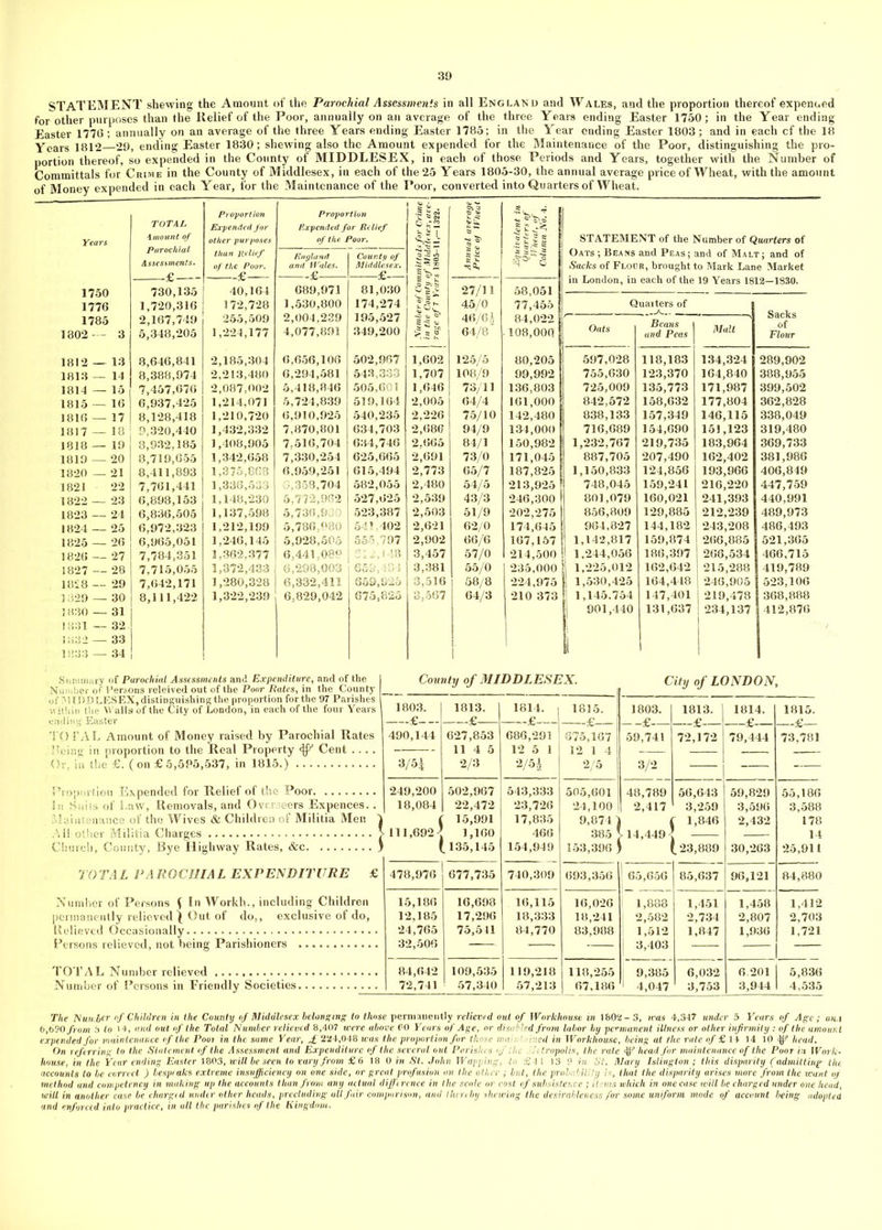 STATEMENT shewing the Amount of the Parochial Assessments in all England and Wales, and the proportion thereof expended for other purposes than the Relief of the Poor, annually on an average of the three Years ending Easter 1750; in the Year ending Easter 1776 ; annually on an average of the three Years ending Easter 1785; in the Year ending Easter 1803; and in each cf the 18 Years 1812 29, ending Easter 1830; shewing also the Amount expended for the Maintenance of the Poor, distinguishing the pro- portion thereof, so expended in the County of MIDDLESEX, in each of those Periods and Years, together with the Number of Committals for Crime in the County of Middlesex, in each of the 25 Years 1805-30, the annual average price of Wheat, with the amount of Money expended in each Year, for the Maintenance of the Poor, converted into Quarters of Wheat. Proportion Proportion I ^ ' 11 TOTAL Expended for Expended for Relief 1^ Years Amount of purochial other purposes of the. Poor. § £ -11 STATEMENT of the Number of Quarters of than Relief Js Oats ; Beans and Peas; : and of Mal1 r; and of Asscsuments. of the Poor. and Wales. £ Middlesex. •g 2 41 £; kq O Sacks of Floor, brought to Mark Lane Market in ijonaon, m eacn oi tne 19 Years 1812—1S30. 730,135 40,164 689,971 81,030 27/11 58,051 1776 1,720,316 172,728 1,530,800 174,274 J% 45/0 77,455 Quaiters of -A— Sacks of 1785 2,167,749 255,509 2,004,239 195,527 46/6,1 84,022 Beaus Malt 1802 - 3 5,348,205 1,224,177 4,077,891 349,200 Si? 64/8 ~ • 108,000 Oats and Peas Flour 1812 — 13 8,646,841 2,185,304 0,656,106 502,967 1,602 125/5 80,205 597,028 118,183 134,324 289,902 1813 — 14 8,388,974 2,213,480 6,294,581 543,333 1,707 108/9 99,992 755,630 123,370 164,840 388,955 1814 — 15 7,457,676 2,087,002 5,418,846 505,601 1,646 73/11 136,803 725,009 135,773 171,987 399,502 1815 — 16 6,937,425 1,214,071 5,724,839 519,164 2,005 64/4 161,000 842,572 158,632 177,804 362,828 1816 — 17 8,128,418 1,210,720 6,910,925 540,235 2,226 75/10 142,480 838,133 157,349 146,115 338,049 1817 — 18 9,320,440 1,432,332 7,870,801 634,703 2,686 94/9 134,000 716,689 154,690 151,123 319,480 1818 — 19 8,932,185 1,408,905 7,516,704 634,746 2,665 84/1 150,982 1,232,767 219,735 183,964 369,733 1819 — 20 8,719,655 1,342,658 7,330,254 625,665 2,691 73/0 65/7 171,045 887,705 207,490 162,402 381,986 1820 — 21 8,411,893 1,375,868 6,959,251 615,494 2,773 187,825 1,150,833 124,856 193,966 406,849 1821 22 7,761,441 1,336,533 0,358,704 582,055 2,480 54/5 213,925 748,045 159,241 216,220 447,759 1822 — 23 6,898,153 1,148,230 5,772,962 527,625 2,539 43/3 246,300 801,079 160,021 241,393 440,991 1823 -- 24 6,836,505 1,137,598 5,736,930 523,387 2,503 51/9 202,275 856,809 129,885 212,239 489,973 1824 — 25 6,972,323 1,212,199 5,786,080 541 402 2,621 62/0 174,645 964,827 144,182 243,208 486,493 1825 — 26 6,965,051 1,246,145 5,928,505 555,797 2,902 66/6 167,157 1,142,817 159,874 266,885 521,365 1826 — 27 7,784,351 1.362,377 6,441,080 | SI2,148 3,457 57/0 214,500 1,244,056 186,397 268,534 466,715 1827 — 28 7,715,055 1,372,433 6,298,003 659,484 3,381 55/0 235,000 l 1,225,012 162,642 215,288 419,789 1828 — 29 7,642,171 1,280,328 6,332,411 3,516 58/8 224,975 | 1,530,425 164,448 246,905 523,106 1329 — 30 8,111,422 1,322,239 6,829,042 675,825 3,567 64/3 210 373 1,145.754 147,401 219,478 368,888 1830 — 31 1831 — 32 i:>32 — 33 1833 — 34 1 1 || 901,440 131,637 | 234,137 412,876 Summary of Parochial Assessments and Expenditure, and of the County of MIDDLESEX. of M l DDLESEX, distinguishing the proportion for the 97 Parishes ■ within the M ails of the City of London, in each of the four Years 1803. 1813. 1814. 1815. 1803. 1813. 1814. 1815. ending Easter £ £ £ £ £ TO TAL Amount of Money raised by Parochial Rates 490,144 627,853 686,291 675,167 59,741 72,172 79,444 73,781 Being in proportion to the Real Property Cent .... — 11 4 5 12 5 1 12 1 4 — — — — Or. in the £. ( on £ 5,595,537, in 1815.) 3/5£ 2/3 2/5| 2/5 3/2 — — — Proportion Expended for Relief of the Poor 249,200 502,967 543,333 505,601 48,789 56,643 59,829 55,186 hs Sails of Law, Removals, and Overseers Expences.. 18,084 22,472 23,726 24,100 2,417 3,259 3,596 3,588 Maintenance of the Wives & Children.of Militia Men 15,991 17,835 9,874' ( 1,846 2,432 178 Ail other Militia Charges 111,692 1,160 466 385 >14,449 ! — 14 Church, County, Eye Highway Rates, &c ) .135,145 154,949 153,396 ' 1 1 [.23,889 30,263 25,911 TOTAL PAROCHIAL EXPENDITURE £ 478,976 j 677,735 740,309 693,356 65,656 85,637 96,121 84,880 Number of Persons f In Workh., including Children 15,186 16,698 16,115 16,026 1,888 1,451 1,458 1,412 permanently relieved ^ Out of do,, exclusive of do. 12,185 17,296 18,333 18,241 1 2,582 2,734 2,807 2,703 Relieved Occasionally 24,765 75,511 84,770 83,988 1,512 1,847 1,936 ] ,721 Persons relieved not bpin^ Ptinshioners ,.tTT,....TT 32,506 3,403 1 TOTAL Number relieved 84,642 109,535 119,218 118,255 9,385 6,032 6.201 j 5,836 Number of Persons in Friendly Societies 72,741 57,340 57,213 67,186 1 4,047 3,753 3,944 1 4,535 City of LONDON, The Number of Children in the County of Middlesex belonging to those permanently relieved out of Workhouse in 1802 - 3, was 4,347 under 5 Years of Age; ana 6,690 from 6 lo 14, and out of the Total Number relieved 8,407 were above 60 Years of Age, or disabled from labor by permanent illness or other infirmity : of the amount expended for maintenance of the Poor in the same Year, 2*24,048 was the proportion for those mais'.'kied in Workhouse, being at the rate of £ 14 14 10 ^ head. On referring to the Statement of the Assessment and Expenditure of the several out Parishes of the JJtlropolis, the rale head for maintenance of the Poor in Work- house, in the Year ending Easier 1803, will be seen to vary from £6 18 0 in St. John Wapping, to £41- 13 9 in St. Mary Islington; this disparity (admitting the accounts to be correct ) bespeaks extreme insufficiency on one side, or great profusion on the other; but, the probed iliiy is, that the disparity arises more from the want oj method and competency in making up the accounts than from any uctual difftrence in the scale or cost of subsistence ; it ms which in one case will be charged under one head, will in another case be chargid under other heads, precluding all fair comparison, and Ihereby shewing the desirableness for some uniform mode of account being adopted and enforced into practice, in all the parishes of the Kingdom.