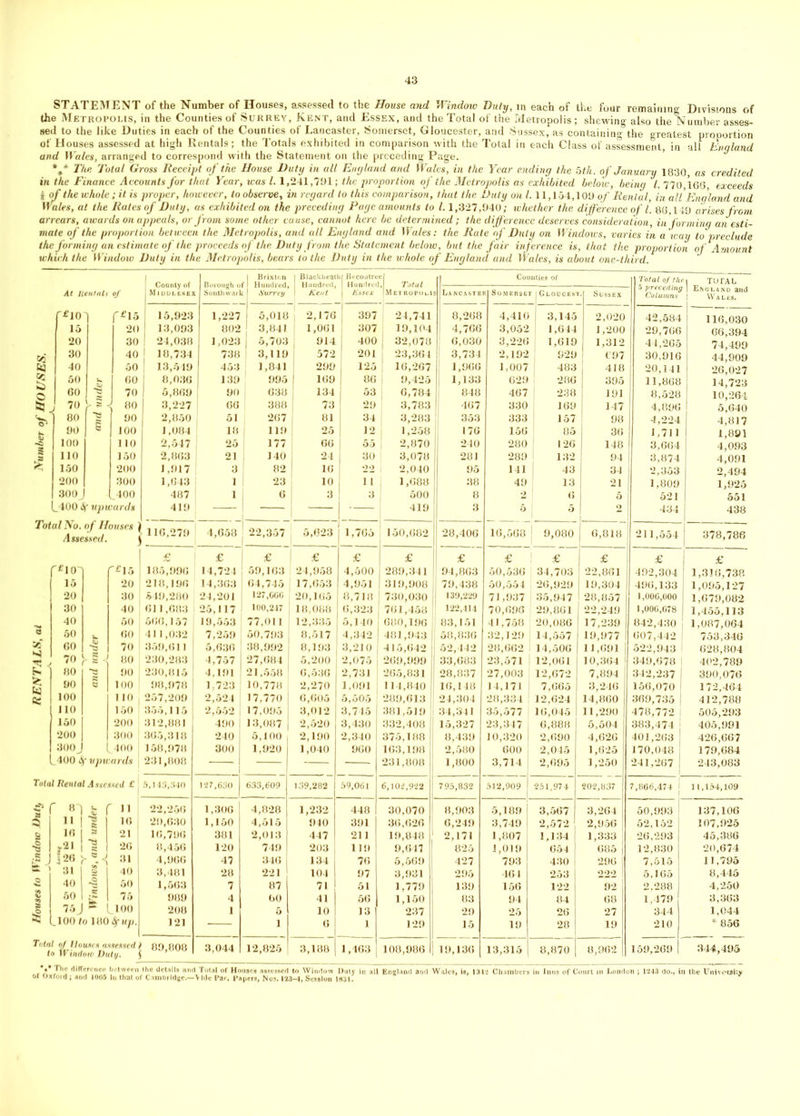 STATEMENT of the Number of Houses, assessed to the House and Window Duty, in each of the four remaining Divisions of the Metropolis, in the Counties of Surrey, Kent, and Essex, and the Total of the Metropolis ; shewing also the Number asses- sed to the like Duties in each of the Counties of Lancaster, Somerset, Gloucester, and Sussex, as containing the greatest prooortion of Houses assessed at high Rentals; the Totals exhibited in comparison with the Total in each Class of assessment, in all Enqland and Wales, arranged to correspond with the Statement on the preceding Page. %* The Total Gross Receipt of the House Duty in all England and Wales, in the Year ending the 5th. of January 1830, as credited in the Finance Accounts for that Year, was 1.1,241,791; the proportion of the Metropolis as exhibited below, being 1. 770,166, exceeds 4 of the whole; it is proper, however, to observe, in regard to this comparison, that the Duty on 1.11,154,109 of Rental, in all Enqland and Wales, at the Rates of Duty, as exhibited on the preceding Page amounts to 1.1,327,940; whether the difference of l. 86,149 arises from arrears, awards on appeals, or from some other cause, cannot here be determined; the difference deserves consideration, in forming an esti- mate of the proportion between the Metropolis, and all England and Wales: the Rate of Duty on Windows, varies in away to preclude the forming an estimate of the proceeds of the Duty from the Statement below, but the fair inference is, that the proportion of Amount which the Window Duty in the Metropolis, bears to the Duty in the whole of England and Wales, is about one-third. At Rentals of 1 County of Middlesex Boiougb «- Sonthwarl 1 Brixtcn 1 Hundred} 1 Surrey 1 Blacklieathf Becontre 1 Hundred^ | Hundred 1 Kent Essex ef J Total MeTROPOl.1I Counties of Total of t/if •5 'preceding Columns j TOTAL | England and 1 Wales. 5 Lancastei a Somerset ■ I Gloucest Sussex f*10 'I r£is 15,923 1,227 5,018 1 2,176 J 397 24,741 8,268 4,410 I 3,145 2,020 42,584 116,030 15 20 13,093 802 1 3,841 1,061 307 ! 19,104 4,766 3,052 1,644 1,200 29,766 66,394 20 30 1 24,038 1,023 | 5,703 914 400 j 32,078 6,030 3,226 1,619 1,312 44,265 74,499 30 40 18,734 738 3,119 572 ! 201 23,364 1 3,734 2,192 929 t'97 30,916 44,909 40 50 13,549 453 1,841 299 . 125 16,267 J 1,966 1,007 483 418 20,141 26,027 50 60 8,036 139 995 I 169 86 i 9,425 1,133 629 286 395 11,868 14,723 GO 70 1 5,869 90 638 134 53 j 6,784 848 467 238 191 8,528 10,264 70 r 5 80 1 3,227 66 388 73 29 | 3,783 467 330 169 147 4,896 5,640 80 g 90 2,850 51 267 81 34 3,283 353 333 157 98 4,224 4,817 90 5 100 1,084 18 119 25 12 1,258 176 156 85 36 1,711 1,891 100 110 2,547 25 177 66 55 1 2,870 240 280 126 148 3,664 4,093 § 110 150 2,863 21 140 24 30 ; 3,078 281 289 132 94 1 3,874 4,091 150 200 1,917 3 82 16 *22 1 2,040 95 141 43 34 2,353 2,494 200 300 1,643 1 23 10 11 1,688 38 49 13 21 | 1,809 1,925 300 J .400 487 1 6 3 3 500 8 2 6 5 1 521 551 1 L400 if upwards 419 — 1 — — 419 3 5 5 2 434 438 total No. of Houses \ Assessed. j ' 116,279 1 1 4,658 ! 22,357 5,623 J ~7 1 1,765 ! 150,082 28,406 16,568 9,080 I 6,818 211,554 378,786 £ £ £ £ £ 1 £ £ £ £ £ £ 1 £ ! ^lO] r*i5 185,990 14,724 59,163 24,958 4,500 | 289,341 94,863 50,536 34,703 22,861 492,304 1 1,316,738 15 20 218,196 14,363 64,745 17,653 4,951 I 319,908 1 79,438 50,554 26,929 19,304 496,133 1,095,127 20 30 649,280 j 24,201 127,600 | 20,165 0,718 | 730,030 139,229 71,937 35,947 28,857 1,000,000 1,679,082 30 40 611,683 25,117 ! 100,217 18,088 6,323 j 761,458 122,414 70,696 29,861 22,249 1,000,078 1,455,113 40 60 566,157 19,553 ! 77,011 12,335 5,140 I 680,196 | 83,151 41,758 20,086 17,239 842,430 j 1,087,064 B 50 t. 60 411,032 7,259 50,793 8,517 4,342 1 481,943 58,836 32,129 14,557 19,977 607,442 1 753,346 3ef 60 •f 70 359,611 5,636 38,992 8,193 3,210 415,642 52,442 28,662 1 14,506 11,691 j 522,943 ! 628,804 ~ . 70 ) *- s 80 230,283 4,757 27,684 5,200 2,075 269,999 33,683 23,571 I 12,061 10,364 j 349,678 ! 402,789 Bn 80 90 230,815 4,191 21,558 l 6,536 2,731 265,831 28,837 27,003 12,672 7,894 342,237 1 390,076 >. 90 5 100 98,978 1,723 10,778 2,270 1,091 114,840 16,148 14,171 | 7,665 3,246 156,070 | 172,464 100 110 | 257,209 2,524 17,770 j 6,605 5,505 | 289,613 J 24,304 28,334 j 12,624 14,860 369,735 | 412,788 110 150 355,115 ! 2,652 1 17,095 3,012 3,745 | 381,519 i 34,341 35,577 1 16,045 11,290 [ 478,772 I 505,293 150 200 312,881 490 13,087 J 2,520 3,430 332,408 15,327 23,347 ; 6,888 5,504 1 383,474 j 405,991 200 300 365,318 240 5,100 | 2,190 2,340 375,188 8,439 10,320 2,690 4,626 401,263 426,667 300„ 1 .400 158,978 300 1,920 1,040 960 163,198 2,580 600 2,045 1,625 170,048 179,684 1 . 400 4* upwards 231,808 — — — 231,808 1,800 3,714 j 2,695 1,250 241,267 | 243,083 Total Rental Assessed £ 5,143,340 127,630 633,609 139,282 59,061 6,102,922 795,832 512,909 1 ! 251,97 A 202,837 7,866,474 1 11,154,109 ’ S'] 1 {  11 22,256 1,306 4,828 1,232 448 30,070 8,903 5,189 3,567 3,264 50,993 ! 137,106 i' ! 16 20,630 1,150 1,516 940 391 36,626 6,249 3,749 2,572 2,956 52,152 107,925 1 3 21 16,796 381 2,013 447 211 19,048 2,171 1,807 1,134 1,333 26,293 45,386 •i ?21 | 26 8,456 120 749 203 119 9,647 825 1,019 654 685 | 12,830 20,674 J- ! 126 ) • ® 31 4,966 47 346 134 76 5,569 427 793 430 296 7,515 11,795 e. 31 I 40 3,481 28 221 104 97 3,931 295 461 1 253 222 5,165 8,445 ■2 40 H 1,563 7 87 71 51 1,779 139 156 122 92 2,288 4,250 §s 50 1 !■> 989 4 60 41 56 1,150 83 94 84 68 1,479 3,363 75J ^ 1 .100 208 1 6 10 13 237 29 25 26 27 344 1,044 Hi .100 to lookup. 121 — 1 6 1 129 15 28 19 210 1. *856 Total of Houses assessed t lo Window Duty. J ! 89,808 3,044 12,825 3,188 1,463 108,986 19,136 13,315 | 8,870 8,962 159,269 1 344,495 ..*•* difference between the details and Total of Houses assessed to Window Duty in all England and Wales, is, 1342 Chambers in Inns of Court in London ; 1243 do., in Oxfoid; and 1085 in that of Cambridge.—Vide Par. Papers, Nos. 123-4, Session 1831. the University