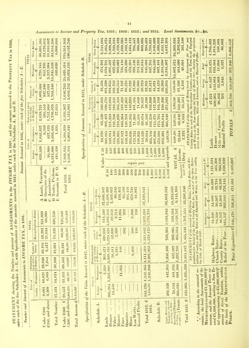 x < H g w & 0 a Ph 1 != 51 icd < *j 1 l' - .S'S i! iu ^2 ; a I I 5 I] I mill ii MESH il I §SfSi 2S ii .Hill IP §§ 11 ii o' « 1 £ 2,019,721 295,553 1,757,980 4,738,078 27,655 11 CO Ol § s co l> i •8 5 1 • j | liiifi iTrir i -• * C5 - eo « If rf n ii in i'll »'fi o' IS it t> CO M S'S ^ e = -:ir- ! 3 «5 pq O Q &3 « J Is ii a; <; 14 I| S| So ”1 < • 15 | rti 1801; 1803 ; 1812; and 1815. Local Assessments, Sfc., 8fc. 11111 |Iiis gglllSHlllIlllll § i s g i g‘ i § 11 a s s i g s i SmiPIssiiiSISgsii Ji | i g I HiUiimmWi TAL Great Britain 251,699 69,060 320,759 1! 15 1 i 11! s O Cl 1 100,533 2,258,518 1 o' County of Surrey. 10,164 2,517 i i § W ,1! a3 1 fi 11 Its a- | s' If 1 1 » of 10,021 4,003 1 ill | 8 1 0 1 1 1 11 ,3 S3 CO 1 I> 29,557 1,084,470 1 2 % g w > «ft ii 1 il 1 Ii 1 il 1 1 t ^ P H piiiiiniillljl ji jli | vs ill 1)111111111 MiiHsU* 3 1 II § | g# S 8' 2*: 1 ^ II ■i I mill i si I]li§”'= » 1 i» 11 3 II i IS 1 l| rC <N Cl -* -SP s* s ; M 11 n td IS I Is i| g II WHIP MSI «i»r ?| 2 II 35' IIS MW - - I g Is |il|i!m! 1 r-T SI 1 II || 1 II 1  § i|j|I}|l 11 in §1 s si 12- 1 H 1 t 511111 6,966,157 Kent £— 253,375 103,584 11,660 3,327 371,946 I Surrey 80,357 144,064 22,983 2,645 ) 250,049 Middlesex 57,221 509,365 36,353 787 g 1 England % W.. £ 1,121,834 Lands 564,388 Houses 763,836 Mills and Factories .. 7,039,629 Manerial Profits 1 9,489,687 TOTALS _£} Kent £— 46,693 32,715 16,108 376,145 471,661 Surrey \ £— 34,086 30,597 j 24,986 266,844 59 3 i Middlesex £— 34,246 94,359 46,717 665,157 £ T* c? 3 yii i III! S iSililii! ?