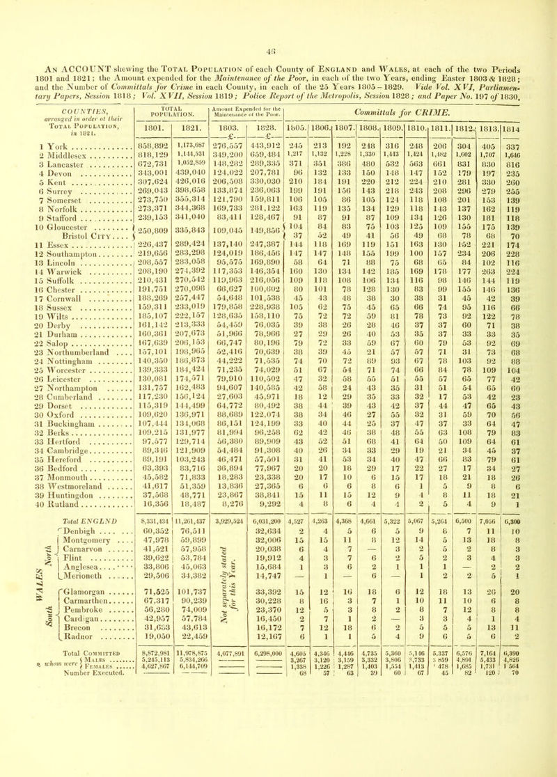 An ACCOUNT shewing the Total Population of each County of England and Wales, at each of the two Periods 1801 and 1821; the Amount expended for the Maintenance of the Poor, in each of the two Years, ending Easter 1803 dfe 1828; and the Number of Committals for Crime in each County, in each of the 25 Years 1805 — 1829. Vide Vol. XVI, Parliamen- tary Papers, Session 1818; Vol. XVII, Session 1819; Police Report of the Metropolis, Session 1828; and Paper No. 197 o/'1830. COUNTIES, sed in order ot their TOTAL POPULATION. Amount Expended for the Maintenance of the Poor. Committals for CRIME. Total Populatiow, 1801. 1821. 1803. 1828. 1805. 1806. 1807. 1808. 1809. 1810. 1811. 1812. 1813. 1814 in 1821. £- £- 1 York 858,892 1,173,687 276,557 443,912 245 213 192 248 316 248 206 304 405 337 2 Middlesex 818,129 1,144,531 349,200 659,484 1,217 1,132 1,228 1,330 1,443 1,424 1,482 1,002 1,707 1,646 3 Lancaster 672,731 1,052,859 148,282 289,335 371 351 386 480 532 563 661 831 830 816 4 Devon 343,001 439,040 124,022 207,781 96 132 133 150 148 147 152 179 197 235 5 Kent 307,624 426,016 206,508 330,030 210 184 191 220 212 224 210 281 330 260 6 Surrey , ... 269,043 398,658 133,874 236,063 199 191 156 143 218 243 208 296 279 255 7 Somerset 273,750 355,314 121,790 159,811 106 105 86 105 124 118 108 201 153 139 8 Norfolk 273,371 344,368 169,733 281,122 163 119 135 134 129 118 143 137 162 119 9 Stafford 239,153 341,040 83,411 128,467 91 87 91 87 109 134 126 130 181 118 10 Gloucester ) 250,809 335,843 109,045 149,856 | 1 104 84 83 75 103 125 109 155 175 139 Bristol City J » 37 52 49 41 56 49 68 78 68 70 11 Essex 226,437 289,424 137,140 247,387 144 118 169 119 151 163 130 152 221 174 219,656 283,298 124,019 186,456 147 147 148 155 199 100 157 234 206 228 13 Lincoln 208,557 283,058 95,575 169,890 58 64 71 88 75 68 65 84 102 116 14 Warwick 208,190 274,392 117,353 146,354 160 130 134 142 185 169 178 177 263 224 15 Suffolk 210,431 270,542 119,963 216,056 109 118 108 106 134 116 98 146 144 119 10 Chester 191,751 270,098 66,627 100,602 80 101 78 128 130 83 99 155 146 136 17 Cornwall 188,269 257,447 54,648 101,538 45 43 48 38 30 38 31 45 42 39 18 Sussex 159,311 233,019 179,858 228,938 105 62 75 45 65 66 74 95 116 66 19 Wilts 185,107 222,157 128,635 158,110 75 72 72 59 81 78 73 92 122 78 20 Derby 161,142 213,333 54,459 76,035 39 38 26 28 46 37 37 60 71 38 21 Durham 160,361 207,673 51,966 78,966 27 29 26 40 53 35 37 33 33 35 22 Salop 167,639 206,153 66,747 80,196 79 72 33 59 67 60 79 53 92 69 23 Northumberland .... 157,101 198,965 52,416 70,639 38 39 45 21 57 67 71 31 73 68 24 Nottingham 140,350 186,873 44,222 71,535 74 70 72 89 93 67 78 103 92 88 25 Worcester 139,333 184,424 71,235 74,029 51 67 54 71 74 66 84 78 109 104 26 Leicester 130,081 174,571 79,910 110,502 47 32 58 55 51 55 57 65 77 42 27 Northampton 131,757 162,483 94,607 140,585 42 58 24 43 35 31 51 54 65 60 28 Cumberland 117,230 156,124 27,603 45,971 18 12 29 35 33 32 17 53 42 23 29 Dorset 115,319 144,499 64,772 80,492 38 44 39 43 42 37 44 47 65 43 30 Oxford 109,620 136,971 88,689 122,074 38 34 46 27 55 32 31 59 70 56 31 Buckingham 107,444 134,068 86,151 124,199 33 40 44 25 37 47 37 33 64 47 32 Berks 109,215 131,977 81,994 96,258 62 42 46 38 48 55 63 108 79 83 33 Hertford 97,577 129,714 56,380 89,909 43 52 51 68 41 64 50 109 64 61 34 Cambridge 89,346 121,909 54,484 91,308 40 26 34 33 29 19 21 34 45 37 35 Hereford 89,191 103,243 46,471 57,501 31 41 53 34 40 47 66 83 79 61 36 Bedford 63,393 83,716 36,894 77,967 20 20 18 29 17 22 27 17 34 27 37 Monmouth 45,582 71,833 18,283 23,338 20 17 10 6 15 17 18 21 18 26 38 Westmoreland 41,617 51,359 13,836 27,365 6 6 6 8 6 1 5 9 8 6 39 Hu intingdon 37,568 48,771 23,867 38,841 13 11 15 j 12 9 4 8 11 18 21 40 Rutland 16,356 18,487 8,276 9,292 4 8 6 4 4 2 5 4 9 1 Total ENGLND 8,331,434 11,261,437 3,929,524 0,031,200 4,527 4,263 4,368 4,661 5,322 5,067 5,264 6,500 | 7,056 6,300 'Denbigh 60,352 76,511 32,634 2 4 5 6 5 9 8 7 JO 1 Montgomery .... 47,978 59,899 32,006 15 15 11 8 12 14 5 13 18 8 ■S I Carnarvon 41,521 j 57,958 20,038 6 4 7 — 3 2 5 2 8 3 *3 i Flint 39,622 j 53,784 19,912 4 3 7 6 2 5 2 3 4 3 * Anglesea ....•••• 33,806 45,063 s 15,684 1 3 6 2 1 1 1 — 2 2 ^Merioneth ...... ■J 29,506 34,382 14,747 — 1 — 6 — 1 2 2 5 1 S | ''Glamorgan 71,525 101,737 s ^ 33,392 15 12 16 18 6 12 18 13 26 20 s 1 Carmarthen 67,317 90,239 30,228 8 16 3 7 1 10 11 10 6 8 ^ 1 Pembroke 56,280 74,009 23,370 12 5 3 8 2 8 7 12 8 8 ji | Cardigan 42,957 57,784 .© 16,450 2 7 1 2 — 3 3 4 1 4 Brecon 31,633 43,613 16,172 7 12 18 6 2 5 5 5 13 11 [^Radnor 19,050 22,459 12,167 6 1 1 5 4 9 6 5 6 2 Total Committed 8,872,081 11,978,875 4,077,891 6,298,000 4,605 4,346 4,446 4,735 5,360 5,146 5.337 6,576 7,1G4 6,390 5 245 113 5 834 266 3,267 3,120 • 3 159 3 332 3 806 3 733 ;> 859 4 891 5 433 4 826 e, whom were 4,627,867 6’l44’709 ' 1 287 1 403 1 554 1 413 1 478 1 685 1 731 1 564 1 ’ 68 : ’ 63 ’ 39 ’ 60 ’ 67 ’ 82 ’120 i