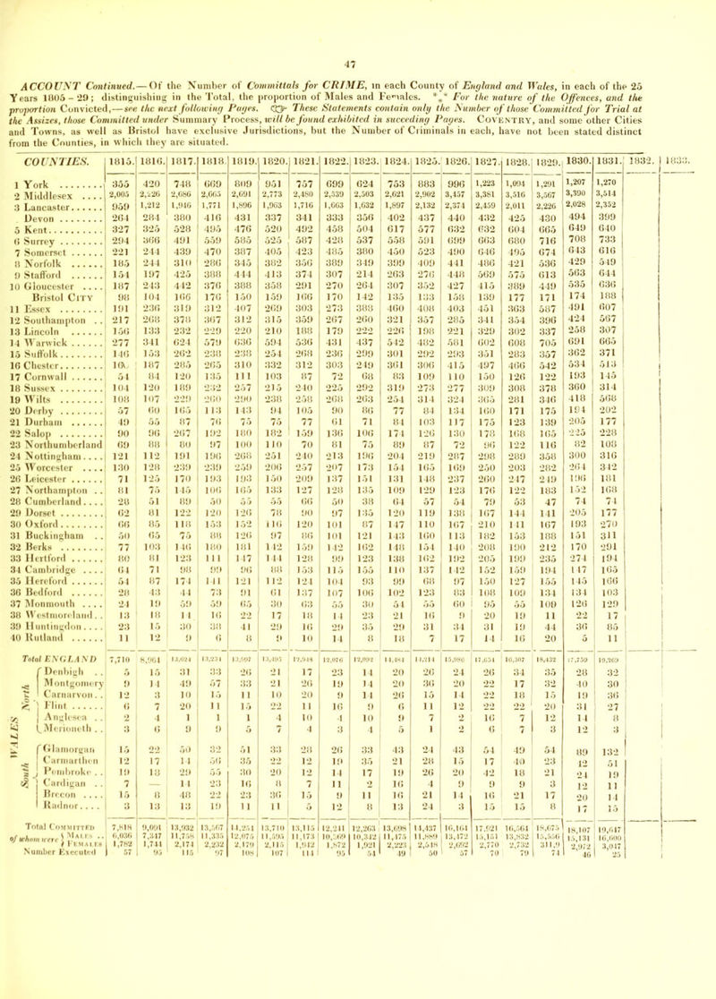 ACCOUNT Continued.— Of the Xumber of Committals for CRIME, in each County of England and Wales, in each of the 25 Years 1005-29; distinguishing in the Total, the proportion of Males and Females. * For the nature of the Offences, and the proportion Convicted,—see the next following Pages. <33? These Statements contain only the Number of those Committed for Trial at the Assizes, those Committed under Summary Process, will be found exhibited in succeding Pages. Coventry, and some other Cities and Towns, as well as Bristol have exclusive Jurisdictions, but the Number of Criminals in each, have not been stated distinct from the Counties, in which they are situated. COUNTIES. 1815. 1816. 1817. 1818. 1819. 1820. 1821. 1822. 1823. |1824. 1825. 1826. 1827. 1828. 1829.1 1830. 1831. 1 York 355 420 748 669 809 951 757 699 624 753 883 996 1,223 1,094 1,291 1,207 1,270 2 Middlesex .... 2,005 2,226 2,686 2,665 2,691 2,773 2,480 2,339 2,503 2,621 2,902 3,457 3,381 3,516 3,567 3,390 3,514 3 Lancaster 959 1,212 1,946 1,771 1,896 1,963 1,716 1,663 1,632 1,897 2,132 2,374 2,459 2,011 2,226 2,028 2,352 264 284 380 416 431 337 341 333 356 402 437 440 432 425 430 494 399 5 Kent 327 325 528 495 476 520 492 458 504 617 577 632 632 604 665 649 640 6 Surrey 294 366 491 559 585 525 587 428 537 558 591 699 663 680 716 708 733 7 Somerset 221 244 439 470 387 405 423 485 380 450 523 490 646 495 674 643 616 8 Norfolk 185 244 310 286 345 382 356 389 349 399 409 441 486 421 536 429 549 9 Stafford 154 197 425 388 444 413 374 307 214 263 276 448 569 575 613 563 644 10 Gloucester .... 187 243 442 376 388 358 291 270 264 307 352 427 415 389 449 535 636 Bristol City 98 104 166 176 150 159 166 170 142 135 133 158 139 177 171 174 188 11 Essex 191 236 319 312 407 269 303 273 388 460 408 403 451 363 587 491 607 12 Southampton .. 217 268 378 367 312 315 359 267 260 321 357 285 341 354 396 424 567 13 Lincoln 156 133 232 229 220 210 188 179 222 226 198 221 329 302 337 258 307 14 Warwick 277 341 624 579 636 594 536 431 437 542 482 581 602 608 705 691 665 15 Suffolk 146 153 262 238 238 254 268 236 299 301 292 293 351 283 357 362 371 16 Chester 16V, 187 285 265 310 332 312 303 249 361 306 415 497 466 542 534 513 84 120 135 111 103 87 72 68 83 109 no 150 126 122 193 145 18 Sussex in 1 120 189 232 257 215 240 225 292 319 273 277 309 308 378 360 314 19 Wilts 101! 107 229 260 290 238 258 268 263 254 314 324 365 281 346 418 508 20 Derby 57 60 165 1 13 143 94 105 90 86 77 84 134 160 171 175 194 202 21 Durham 49 55 87 76 75 75 77 6i 71 84 103 117 175 123 139 205 177 22 Salop 90 96 267 192 180 182 159 136 106 174 126 130 178 1(50 165 225 228 23 Northumberland 69 88 80 97 100 110 70 81 75 89 87 72 96 122 116 82 108 24 Nottingham... .1 121 112 ! 191 196 268 251 240 213 196 204 219 2H7 298 289 358 300 310 25 Worcester .... 130 128 239 239 259 206 257 207 173 154 165 169 250 203 282 204 342 26 Leicester 71 125 170 193 193 150 209 137 151 131 148 237 260 247 249 196 181 27 Northampton .. 1(1 75 1 145 106 i<;.» 133 127 128 135 109 129 123 176 122 183 152 168 28 Cumberland.... 28 51 89 50 55 55 66 50 38 64 57 54 79 53 47 74 74 29 Dorset I 62 HI 122 120 126 78 90 97 135 120 119 138 167 144 141 205 177 30 Oxford 66 85 H8 153 152 116 120 101 87 147 110 167 210 141 167 193 270 31 Buckingham .. 50 65 ; 75 88 126 97 86 101 121 143 160 113 182 153 188 151 311 32 Berks 77 103 | 146 180 181 142 159 1 12 162 148 154 140 208 190 212 170 291 33 Hertford 80 HI | 123 1 1 1 147 144 128 99 123 138 162 192 205 199 235 274 194 34 Cambridge .... 6 1 71 98 99 96 88 153 115 155 no 137 142 152 159 194 147 165 35 Hereford 54 ; 87 17 1 141 121 112 | 124 104 93 99 68 97 150 127 155 145 166 36 Bedford 28 43 1 1 73 91 61 137 107 106 102 123 83 108 109 134 134 103 37 Monmouth .... •21 19 59 59 65 30 63 55 30 54 55 60 95 55 109 126 129 38 Westmoreland. . 13 1 18 ! 14 j 16 22 17 18 14 23 21 16 9 20 19 11 22 17 39 Huntingdon.... 1 23 15 30 38 41 29 16 29 35 29 31 34 31 19 44 36 85 40 Rutland 11 12 9 6 8 10 14 8 18 7 17 14 16 20 5 11 Total ENGLAND 7,710 8,001 1 13,GiM 13, Ml 13,907 13,405 13,948 12,070 12,092 14,481 14,<214 15,080 17,654 10,307 18,432 17,750 10,260 j l Denbigh . . 5 16 31 33 26 21 17 23 14 20 26 24 26 34 35 28 32 * Montgomery 9 j 14 49 33 21 26 19 14 20 36 20 22 17 32 j 40 30 ■ Carnarvon. . 12 3 10 1' 11 10 20 9 14 26 15 14 22 18 15 19 36 I’’ j Flint 6 7 20 11 15 22 11 16 9 6 11 12 22 22 20 31 27 | Anglesea . . 2 4 1 1 1 4 10 4 10 9 7 2 16 7 12 14 8 tq 1 [.Merioneth .. 3 6 » 9 6 7 4 3 4 5 1 2 6 7 3 12 3 f Glamorgan 15 22 50 32 51 33 28 26 33 ! 43 24 43 54 49 54 89 132 Carmarthen 12 17 14 | 36 *>2 12 19 35 21 28 15 17 40 23 42 51 *5 1 Pembroke .. 1!* 18 29 rr 30 20 12 14 17 19 26 20 42 18 21 24 19 Cardigan . . 7 — ' ' 23 16 8 7 11 2 16 4 9 9 9 3 12 11 d*j Brecon .... 15 8 48 22 23 36 15 9 11 16 21 14 16 21 17 20 14 Radnor.... 3 13 19 11 11 5 12 8 13 24 3 15 : is 8 17 15 Total Committed 7,818 9,091 ' 13,932 13,567 14,254 13,710 13,115 12,241 1 12,263 | 13,698 14,437 1 16,164 17,921 16,564 18,67.rJ 18,107 19,047 of whom trrrp $ MALES •• 0,030 7,347 11,758 11,336 12,075 11,595 11,173 10,369 1 10,342 1 11,476 11,889 13,472 15,151 13,832 15,556 15,131 16,000 ' ( F EM ALES 1,782 1,744 2,174 ! 2,232 2,179 2,115 1,942 1,872 1,921 2,223 2,518 2,692 2,770 2,732 311,9 1 2,972 3,017 1 46 25
