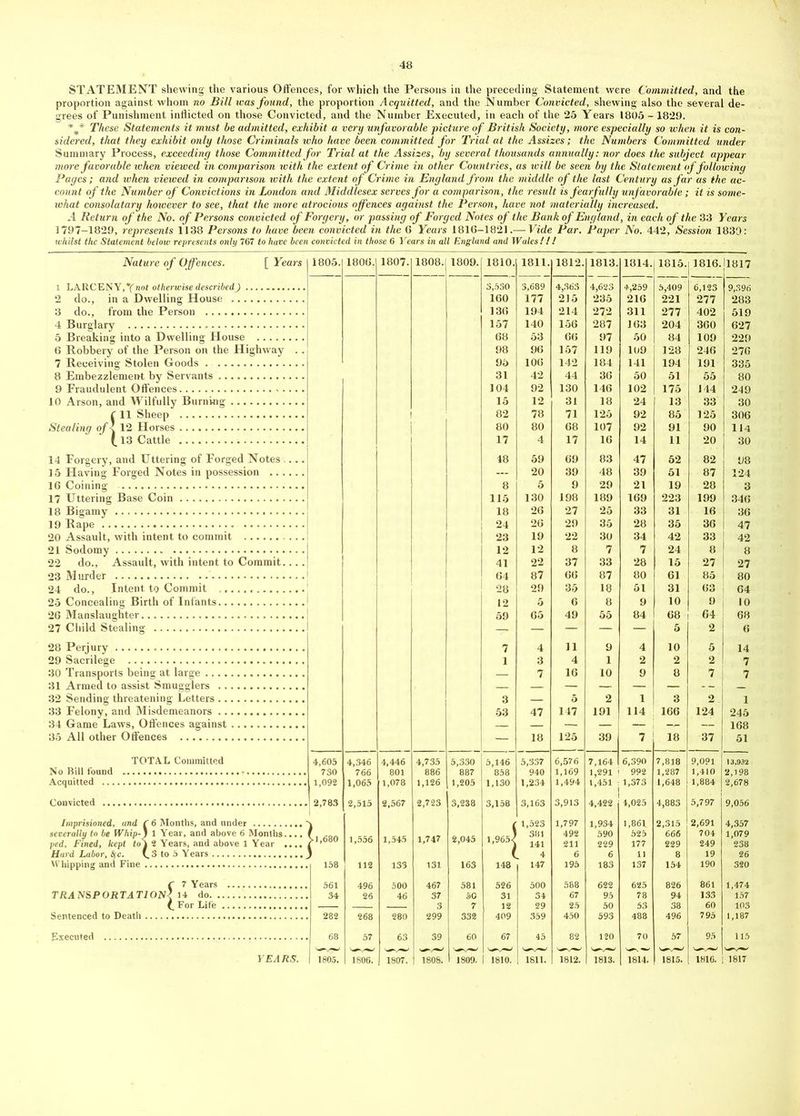 STATEMENT shewing the various Offences, for which the Persons in the preceding Statement were Committed, and the proportion against whom no Bill was found, the proportion Acquitted, and the Number Convicted, shewing also the several de- grees of Punishment inflicted on those Convicted, and the Number Executed, in each of the 25 Years 1805 -1829. *m* These Statements it must be admitted, exhibit a very unfavorable picture of British Society, more especially so when it is con- sidered, that they exhibit only those Criminals ivho have been committed for Trial at the Assizes; the Numbers Committed under Summary Process, exceeding those Committed for Trial at the Assizes, by several thousands annually: nor does the subject appear more favorable when viewed in comparison with the extent of Crime in other Countries, as will be seen by the Statement of following Pages; and when viewed in comparison with the extent of Crime in England from the middle of the last Century as far as the ac- count of the Number of Convictions in London and Middlesex serves for a comparison, the result is fearfully unfavorable; it is some- what consolatory however to see, that the more atrocious offences against the Person, have not materially increased. A Return of the No. of Persons convicted of Forgery, or passing of Forged Notes of the Bank of England, in each of the 33 Years 1797-1829, represents 1138 Persons to have been convicted in the 6 Years 1816-1821.— Vide Par. Paper No. 442, Session 1839: whilst the Statement below represents only 767 to have been convicted in those 6 Years in all England and Wales!!! Nature of Offences. [ Years 1 LARCENY, (not otherwise described) .... 2 do., in a Dwelling House 3 do., from the Person 4 Burglary 5 Breaking into a Dwelling House 6 Robbery of the Person on the Highway . . 7 Receiving Stolen Goods . 8 Embezzlement by Servants 9 Fraudulent Offences 10 Arson, and Wilfully Burning C 11 Sheep Stealing of < 12 Horses (.13 Cattle 14 Forgery, and Uttering of Forged Notes 15 Having Forged Notes in possession 16 Coining 17 Uttering Base Coin 18 Bigamy 19 Rape 20 Assault, with intent to commit 21 Sodomy 22 do., Assault, with intent to Commit... . 23 Murder 24 do., Intent to Commit 25 Concealing Birth of Infants 26 Manslaughter 27 Child Stealing 28 Perjury 29 Sacrilege . , 30 Transports being at large 31 Armed to assist Smugglers 32 Sending threatening Letters 33 Felony, and Misdemeanors 34 Game Laws, Offences against 35 All other Offences TOTAL Committed No Bill found Acquitted Convicted Imprisioned, and f 6 Months, and under severally to be Whip-) 1 Year, and above 6 Months.... ped, Fined, kept to\ 2 Years, and above 1 Year .... Hard Labor, Sf c. (.3 to 5 Years Whipping and Fine C 7 Years TRANSPORTATION^ 14 do (_ For Life Sentenced to Death Executed YEARS. 1805. 1806. 1807. 1808.| 1809. 1810. 1811. 1812. 1813. 1814. 1815. 1816. 1817 3,530 3,689 4,363 4,623 4,259 5,409 6,123 9,396 160 177 215 235 216 221 277 283 136 194 214 272 311 277 402 519 157 140 156 287 163 204 360 627 68 53 66 97 50 84 109 229 98 96 157 119 109 128 246 276 95 106 142 184 141 194 191 335 31 42 44 36 50 51 55 80 104 92 130 146 102 175 144 249 15 12 31 18 24 13 33 30 82 78 71 125 92 85 125 306 80 80 68 107 92 91 90 114 17 4 17 16 14 11 20 30 48 59 69 83 47 52 82 98 — 20 39 48 39 51 87 124 8 5 9 29 21 19 28 3 115 180 198 189 169 223 199 346 18 26 27 25 33 31 16 36 24 26 29 35 28 35 36 47 23 19 22 30 34 42 33 42 12 12 8 7 7 24 8 8 41 22 37 33 28 15 27 27 64 87 66 87 80 61 85 80 28 29 35 18 51 31 63 64 12 5 6 8 9 10 9 10 59 65 49 55 84 68 64 68 — — — — — 5 2 6 7 4 11 9 1 10 5 14 1 3 4 1 2 2 2 7 — 7 16 10 9 8 .1 7 3 5 2 1 3 2 i 1 53 47 147 191 114 166 124 245 168 51 — 18 125 39 1 7 j 18 37 4,605 4,346 4,446 4,735 5,330 5,146 5,337 6,576 7,164 I 6,390 7,818 9,091 13,9.12 730 766 801 886 887 858 940 1,169 1,291 i 992 1,287 1,410 2,198 1,092 1,065 1,078 1,126 1,205 1,130 1,234 1,494 1,451 : 1,373 1,648 1,884 2,678 2,515 2,567 2,723 3,238 3,158 3,163 3,913 1,797 4,422 4,025 4,883 2,315 5,797 9,056 4,357 1 1,523 1,934 l,86f 2,691 VI,680 1,556 1,545 1,747 2,045 1,965- 381 141 492 211 590 229 525 177 666 229 704 249 1,079 238 ) 4 6 6 11 8 19 26 . 158 112 133 131 163 148 147 195 183 137 154 190 320 , 561 496 500 467 581 526 500 588 622 625 826 861 1,474 34 26 46 37 50 31 34 67 95 78 94 133 157 3 7 12 29 25 50 53 38 60 103 . 282 268 280 299 332 409 359 450 593 488 496 795 1,187 . 68 57 63 39 60 67 45 82 120 70 57 95 115 1 1805. 1806. 1807. ) 1808. 1809. 1 1810. | 1811. 1812. 1813. 1814. 1815. 1810. | 1 1817