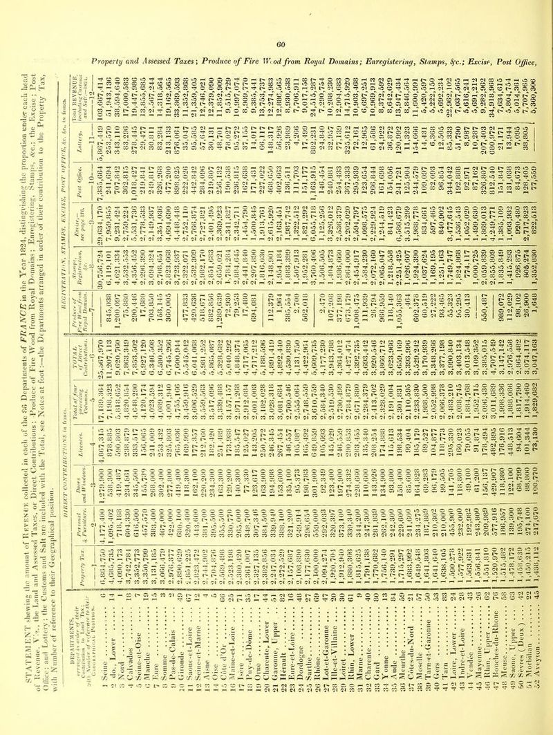 Property and Assessed Taxes', Produce of Fire Wood from Royal Domains; Enregistering, Stamps, Sfc.; Excise, Post Office, «•§ <3 I. a c. -S cS £ £ y O a£ 0 ^ 1 « O htr % s; aw-i ,P 3 g < o i2 o | e .b I o; ty • ' = ri *3 . o *P? £ COt'TfOMO' WflfflTfjHt'O N CO W ^ H O 'COOMCSO — x pf x x x _____ Tf H o U5 q CD f « >a 00 Tt © ©_ ffl'ffflO'#ioeHcocoioiO'J|t'»5Hfflocoiot»o:noHHa5cooHOO)ot'Tff'jiotioiocDnHO! x ph x o i-p © © ©C5iiO©pfXu0XrHXXX£pXX»O©©XCp©IX©Cp©i!D©J>©4©C'^©©©X©©X©py©l©©©©©©lffi©X©CpX  o' C f r £» C uj” ffl rf l> O U5 l> lO c <o C-* lO . . .. r—I CO Tr^onMooocsTP Tl Ol K C K M C. “ i- i- C  — «: a o co ^ - so c lO X Cp pH © 05 CM ©5 — CO Pf 05 X O t> cd <©i co »> p-T C5 pf UD CO IN * “ ^,aHfflrtC0O-T)'e5(MC0t'^aH(^pCO«tt0 05t'ClHi0iDC0C0(N',1'00OT)iHC0‘0 MiC«iOCOt'^>OO^u5CO«OCOr)irfi(3CrHHCOeOflWU5(NCinOfflaif)T)(T)'OOH cc h o h h co cd ^ ^ h ^ » n v « ® cs h ® n oo^ o h co o « « o w w o o o 05 I> 05 of U5 of ©f CD pf Pf <©f of ©T of ©f 05 ©5 pH ph ph* ©f ©f i-T pH* i—T CO* r-T CO* Ol* ©f ©1* <—T ©T I-T CO X ©< Tr-ipreoeiopf - coo — a c co ©i o cc *o i.o a ci c c co r» c (- c ci c •? j> -- » «o Tf « » o ® a o_ n © q ci cdb o » CO Os' pf ©T CO* CO* Pf CO CO CO* ©5 ©5 ©5 pH 05 Pf pf r-T cf •© — ©i co '.o © © © ©i ©i ©i x x •© *© x x pf © t'HCD‘OJ5CIOt'COt'«iCOi®Ot«>iOD_^ffl o* s ©r co* ©c* ©r co* ©r ©r ©r ©r ©r ©r ©r pf O O PH Pf ; o co c h pf co pf ©r co ©r ©f co* ©f ©r ©r ©r ©r pf ©r ©r ©r pf CO Pf T* UD ©i i-T — i-i 05 CO X 05 CO* 1> X © 0D U0 P-Hc00c000t^00c^e0u0t^0^u0c0t'c0l>u0 05 05 05 c0‘0 »oof-coHM®Tf1ofioQ«acoi<OHfino©C]C' ©[ © «5 ® CO O a ©I H O lO -f CD CO CD H rt c» co M C' 03 ffl K fl_ ffl I ©f © CO* Pf CO* Pf* Pf Pf ©f »© X pf CO Pf if 05 --* 05 pf Pf © 05 U0 i© iO* CD* i 'S(OOCOOiOCO|-»0-ifl©|iMt5COiO©©U'6oiO«rtC< ai^O^m CO ©U5 OO^ ©^ ©I CD CS ©^ pH ©l_ <X C^ © O OD 00 Pf C5 < pf co* i-T i-T ph* ©t ©r ph* ©r ©r ph* ©r ph* p-t pf ph* i-r ph* pf pf ©r ©r ph* -f ooioohnao ©OtpQHOiSCO 0D ©I ©J O ph X COfflHCOOOCOOH xxo*©xx<©xx co co co cq co ©_ ©i_ pf © if © CO ©1 cf ©1* 05* fp pf h©IHDC0t>CPHO pf pf i© CO ©I CO ©I H O ©1 ©1 CD CO -H CO uo ©XX©i©©pf©©XPfX©©l‘©X*OX |p c a tp i' n a u: pj a co cp h ©i © « a h Pf ©^ PH pH pf ©^ fp 05 pH CO Pf X «© ©!_ Pf « ©I Pf ©f if cf X X pf X* CD X »© * ©T O CO O u0* o o c- r» © ph ©i co h o o' ©1 05 ©1 O CD 1'OIOO'f O O pH 05 CO „ .w ,©©©©©©©© ©l©pf-p*©0©XX©>©X-0©ffiCDCO©0 HDfD'(5 0©nai'Xi'0©io«OfflOD^«cfCD-n»coffiC!®® xco*©o*©i>x<©pfx>iX>xi''©©x»©Xi©C5e©©^i>i>i>pfcox©i>rfCD 05* 00 OD O* CO* O* CO* 05* ph* >©* C5* CO* C5* tf 05 cf — ©I rf ©? CD h © •© CO O Pf 05 © *t ph »f CO CO —* —' O* CO 0D* ©F CO CO CD Pf ©1 CO H CO CD F* Pf C5 0D05pH©IPf©l©1C0OU0U5O*©pHC0«5rPH-iOCD©50DC0OP),pHC0pHC0C0r*CDpH©5 05OpHC00D>©)C0C00DC0K005-HOC0iHHH©l pH PH CD 0D CO PH O OO^PtCOO>OeO-HC5C50 — O O O l> CO *C5 «© l> CO ©!_ Pf CO ^ CO pH ©5 C5 O © Pf O^ © 05^ O^ O 05 © © C5 ©^ cp t> o pf pf pf pf pf p^ pf co co co © co © ©r ©r ©r ©* co ©* ©i* ©f ©r co ©5* ©r ©r ©r ©r ©r ©r ©r ©r ©r ©r ©r ph* ©r ©r ©f ©f h h ©f« h h h h h Z; » 2 D. W *.S_ > X -J CS = S-SJ s iCOMOtPiflOClMOOlPCO h od o tp - o o co o co a o a ©i M©©©OOCPT©OC5«t^pC . cD«-#*fat'ipMon«5t22ow232 «C5HCOOIP©ll'tPWCIu5t'fflaHH OPJCO ©iffloio^Hiafflt'»oo»'#fflO)0!onH »cptpi/j©iiapft«rjioMoaniao »pf©10lppf«S«0©05«Oq5©l-0«5U5  0*00^ ©I C^CO^Pl^UO^OD^Pt^CO^CO^O^UO^CO^Pl^ 5 ^ CP OD* O cc CO CO* i— CO I© «0 05 tp ©r ©l P- co as «0 co O* CO* Cp co *.o I.O* 05* UD* >-0* CO* O* co '© C0* pf >© 0D* cs >©” 05* pf a >C 6 a pp ® CJ CD CO 2 H » -a CO »p> O'. CO CO ■© p? •© ©I CO CO |p — X •© |p X ©1 -p O -r CO T C CC p* C py — 05 X CO C (p — 05 05 X 30 O — 05 CO CP 05 CP CO IP -*■ 05 C CP pj OffllC©IC!H})©lCSlPHH©lHflHHHH©l©l©lHpHOHH©|©l©IH©lHHH HP PHrH©|pH H O H Pf PH OOCp — O05OOOOOOQOOOOOCpO«OOMMO®OO©lOOC0OOOOe0«C5»©>©OOOC't-OOC5OO OOXXOXOOOOOOOOOOO«pHOXOOCpXOpyOOrtXO©IOOOO©lXCpOOOOOXOCOOOOCp x«^,XLOcpOptxpi,w--©iM»©ixxxxxx'Hcoc'X«pyxxx©xxxpyxco©i — I© CP X pp ©I X 05 PH CP «05 X 05PT>©i©x©icp05X©ic:-yc©C5C:tpc©c©pye©'O*©X’-©ic0Cppfx©c©'rc0X'©'y05C0C5-pXC5'HCOC5X©i» t'C0HM^U5CDOC'-H-o©in(0©10lC'©l!Da©»OOOO©)fflC'©lHPtc5Q©»C0!0Oa'tHTl'CD>02H«e ©U©©«Mh©)!5«Ohh©1C1hhh ph i-h ©J ©I hh pH ph ph ph i^ph Ohh 0©tx©©0©0©0 ©©xx©cp©©©© pf pf h n ^ i©^ pf ©_ - cf >© X* Pf* co* cf CO |p CP © — © pp I© X © -p©Cp©©PfXPfPt©© ©©©©©c©©x©©o© »»vwTTw™.-vwjOfflooo©iaoNoqo«offl 3000©0i'©0pr©'f©©Hi©0Ma0i'00«©000C'X000020mHg020C« h o a cp i© o (p o |p n o o h ©i a o o o co h » ©i n a h cj o^o wa n^o ©^ © © © © co *> pp_ co © C CO - O O © >© X* Jp -f 05 DO pf 05 X* 05 ©f © CO ©r pf cf PH* ©1 ©1 05 ph* pf* cf ©* ©* 'O* ^* W* X* ©* Cp © © J© J*; t* :©ipx©onatox»xcMi©iijnc'iip!0’ffxofcip«XH-i©«ajoc>®n;j^H OXpyXXXX©l«XXWX«©^©|i©©«MWXM©1©5©5©l©C©l©^pH©l©lPfaipH©l©5i©pHpHpH©C©» © X CP © © © _ © Pf o © .. — x ©i x x X ©I PH — © © ©I © ip©ixpf-pcpxc ©I © © X X © Pf pH co ©1 >© ©> ©■OXpfX©iO©tp©UD©)©5©XX©tP‘.O©Pf©Cp©©©*f'^©C!5«0X©l©pH|p©)XX© O X CP X fp © X CP CP ©1 ©I CP © CP © © ©1 © X •-© X ©1 X © X © CP © pf © ©i X X *t © © © Pf O -f | i> |p h c> c^i> h pf x^© ©i a x o1 h o1 © ih x o >o © x © © ci c» © x ® h © h ©i ©i^a^ox^x^ V pf o* ©* ©I* ©f ©—*©©©'—* X* Pf pf 05 X © pf cf ©I cf ©? cf X* cf © pf © ©1* ©* ©* -p* © CO cf •© X* of pH ph X* © c^ CO CO — © X X X © o ! © X © Pf X O X © CP © X ©I 4 © © ©I X © ©I X ~f CP O © |p © © ©i PH X -H © |p X X — X -f -f -f X © £■ CD •© ■-© ©^ ,-P r; X X X ©©CpXX^©©XXXCpCpOXC0XXX©1©1hh — pHpHO©©XXCpCpCpCpCp©©©© ' ^ OiOifliDOiO©©