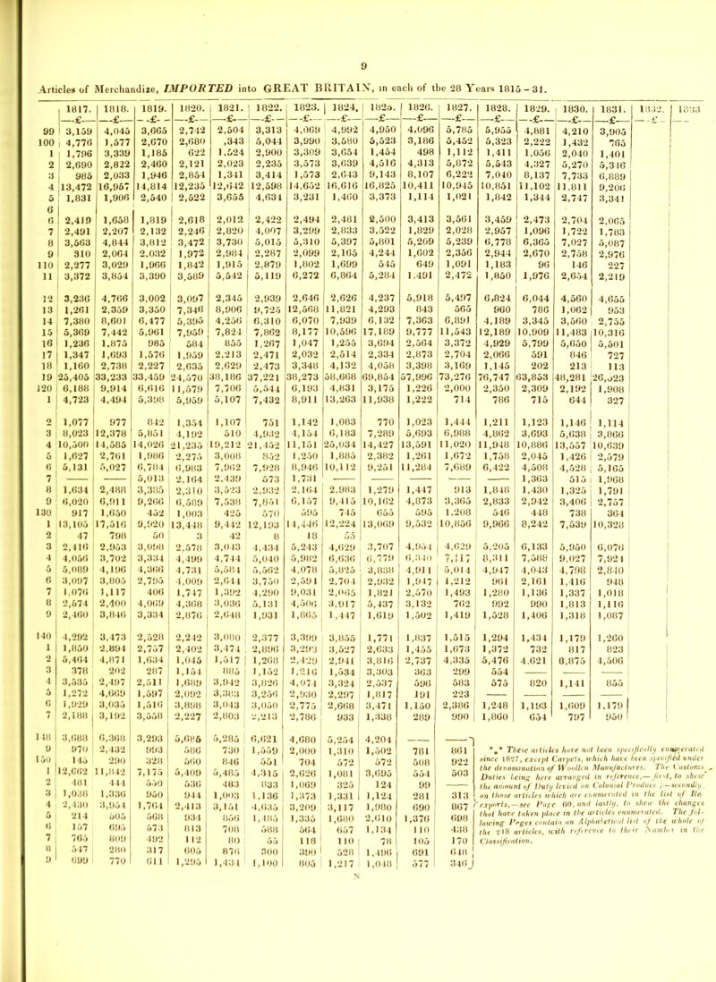 Articles of Merchandize, IMPORTED into GREAT BRITAIN, in each of the 28 Years 1815 — 31. , 1817. 1818. 1819. 1820. 1821. 1 1822. 1823. 1 1824. 1826. 1826. 1827. 1828. 1829. | 1830. 1831. 1832. 1833 1 -£- £— £ £ £ £ £ 99 ! 3,159  “A* 4,045 3,665 2,742 2,504 3,313 4,069 4,992 4,950 4.096 5,785 5,955 4,881 4,210 £ 3,905 100 i 4,776 1.577 2,670 2,680 ,343 5,044 3,990 1 3,580 5,523 3,186 5,452 5,323 2,222 1,432 765 1 | 1,796 3,339 1,185 622 1.524 2,900 3,309 i 3,054 1,454 498 1,112 1,411 1,050 2,040 1,401 I 2 | 2,690 2,822 2,460 2,121 2,023 2,235 3,573 3,639 4,516 4,313 5,872 5,543 4,327 5,270 5,316 I 3 | 985 2,033 1,946 2,854 1,341 3,414 1,573 2,043 9,143 8,107 6,222 7,040 8,137 7,733 6,889 4 13,472 16,957 14,814 12,235 12,042 12,598 14,652 16,616 16,825 10,411 10,945 10,851 11,102 11,811 9,206 1 5 1,831 1,906 2,540 2,522 3,655 4,634 3,231 1,400 3,373 1,114 1,021 1,842 1,344 2,747 3,341 0 2,419 1,658 1,819 2,618 2,012 2,422 2,494 2,481 2,500 3,413 3,561 3,459 2,473 2,704 2,065 7 2,491 2,207 2,132 2,246 2,820 i 4,007 3,299 2,833 3.522 1,829 2,028 2,957 1,096 1,722 1,783 8 3,563 4,844 3,812 ! 3,472 3,730 5,015 5,310 5,397 5,801 5,209 5,239 0,778 6,365 7,027 5,087 9 310 2,004 2.032 1,972 2,984 I 2,287 2,099 2,105 4,244 1,602 2,356 2,944 2,670 2,758 2,976 no 2,277 3,029 1,966 1,842 1,915 I 2,879 1,802 1,699 545 649 1,091 1,183 96 146 227 11 3,372 3,854 3,390 3,589 5,542 5,119 6,272 6,864 5,284 1,491 2,472 1,850 1,976 2,654 2,219 12 3,236 4,766 3,002 3,097 2,345 2,939 2,646 2,626 4,237 5,918 5,497 6,824 6,044 4,560 4,655 13 1,261 2,359 3,350 7,340 8,906 9,725 12,568 11,821 4,293 843 565 960 786 1,062 953 14 7,380 8,001 0.477 5,395 4,256 6,310 6,070 7,939 6,132 7,303 6,891 4,189 3,345 3,560 : 2,755 15 5,369 7,442 5,961 7,959 7,824 7,862 8,177 10,596 17,189 9,777 11,543 12,189 10.909 11,483 110,316 16 1,236 1.875 985 584 855 1,267 1,047 1,255 3,094 2,564 3,372 4,929 5,799 5,650 5,501 l 17 1,347 1,093 1,570 1,959 2,213 2,471 2,032 2,514 2,334 2,873 2,704 2,066 591 846 ! 727 18 1,160 2,738 2,227 2,635 2,629 2,473 3,348 4,132 4,058 3,398 3,169 1,145 202 213 ! 113 19 25,405 33,233 33,459 24,570 38,180 37,221 38,273 58,668 69,854 57,996 73,276 76,747 63,853 48,281 [ |26,o23 120 6,188 9,914 6,010 1 1,579 7,700 5,644 0,193 4,831 3,175 1,226 2,000 2,350 2,309 2,192 1,908 1 4,723 4,494 5,398 5,959 5,107 7,432 8,911 13,263 11,938 1,222 714 786 715 644 1 327 2 1,077 977 842 1,354 1,107 751 1,142 1,083 770 1,023 1,444 1,211 1,123 1,146 j 1,114 , 3 8,023 12,378 5,851 4,192 510 4,932 4,154 0,183 7,289 5,093 0,988 ! 4,862 3,693 5,038 i 3,866 4 10,500 14,585 114,026 21,235 19,212 21,452 11,151 25,034 14,427 13,591 11,020 11,948 10,886 13,557 10,639 5 1,627 2,701 1,980 2 275 3,008 852 1,250 1,885 2,382 1,261 1,672 1,758 2,045 1,426 | 2,579 6 5,131 1 5,027 0,784 | 0,983 7,902 7,928 8,946 10,112 9,251 11,284 7,689 j 6,422 4,508 4,528 i 5,165 7 — — 5,013 , 2,104 j 2,439 673 1,731 — — — — 1,363 515 i 1,968 8 1,634 2,488 3,385 2,310 3,523 2,932 2,104 2,983 1,279 1,447 913 1,848 1,430 1,325 1,791 9 6,020 6,911 9,206 1 0,589 7,538 7,051 0,157 9,415 10,102 4,873 3,365 ! 2,833 2,942 3,406 2,757 1 130 917 1,650 452 1,003 1 425 ! 570 ! 595 745 055 595 1.208 546 448 738 364 1 13,105 | 17,510 9,920 13,448 1 9,442 12,193 14,446 12,224 13,069 9,532 10,856 9,966 8,242 7,539 10,328 2 ] 47 798 50 8 42 8 18 | 55 3 2,410 2,953 3,098 2,578 3,043 4,434 5,243 4,029 i 3,707 4,954 4,029 j 5,205 6,133 5,950 6,070 | 4 4,056 3,702 3,334 4,499 4,744 5,040 5,982 0,636 j 6,779 | 0,340 7,117 i 8,311 7,588 9,027 7,924 5 5,009 ! 4,196 I 4,366 4,731 5,684 5,562 4,078 5,825 3,830 4,911 ! 5,014 4,947 | 4,043 4,798 2,840 6 3,097 3,805 2,795 4,009 ! 2,044 3,750 2,591 2.704 2,932 1,947 1 1,212 1 961 2,161 1.416 948 i 7 1,070 1,117 400 1,747 1,392 4,290 9,031 2,005 1,821 2,570 1,493 ! 1,280 1,130 1,337 1,018 I 8 2,574 2,400 4,009 4,308 3,030 5,131 4,506 3,917 5,437 3,132 762 1 992 990 1,813 1,116 9 2,400 3,840 3,334 2,870 2,048 1,931 1,865 | 1,447 1,619 1,502 1,419 1,528 1,400 1,318 1,087 140 1 4,292 j 3,473 2,528 2,242 3,080 2,377 3,399 3,855 1,771 1,837 1,515 1,294 1,434 1,179 1,260 1 1 1 1,850 2,894 j 2,757 | 2,402 3,474 ! 2,896 3,293 3,527 2,633 1,455 1,673 1,372 732 817 823 2 5,404 i 4,871 1 1,634 1,045 1,517 | 1,208 2,429 2,941 3,810 2,737 4,335 5,476 4,621 0,875 4,506 3 378 202 287 1,154 885 1,152 1,216 1,534 3,303 363 299 554 — — 4 3,535 , 2,497 2,511 1,089 3,942 3,820 4,074 3,324 2,537 596 583 575 820 1,141 855 5 1,272 | 4,009 1,597 ] 2,092 3,383 3,256 2,930 2,297 1 1,817 191 223 — — — 6 1,929 1 3,035 1,510 3,098 3,043 3,050 2,775 2,668 3,471 1.150 2,386 1,248 1,193 1,009 1,179 1 7 2,188 3,192 3,558 2,227 2,803 2,213 2,786 933 1,338 289 990 1 1,800 054 797 950 | j 148 3,088 0,368 3,293 5,086 5,285 j 0,021 4,080 5,254 4,204 -j 9 970 2,432 993 586 730 1,559 2,000 1,310 1,502 781 861 *»* These articles have not been specifically enumerated 150 145 290 320 500 846 704 572 572 508 922 since 1827, except Carpets, it diich have been specified under 1 12,602 11,842 7,175 5,409 1 5,485 4,315 2,626 1,081 3,695 554 503 the denomination of Woollen Duties being here arranged Manufactures. The Customs in reference,— first, to shew 481 444 550 530 483 833 1,069 325 124 99 — (lu amount of Duty levied on Colonial Produce ■ secondly, 3I 1,038 1,330 950 944 1,003 1,136 1,373 1,331 1,124 281 313 on those < articles which ore enumerated in the list of He, 4 ,1 2,430 214 3,954 505 1,704 568 2,413 934 3,151 860 4,635 1,485 3,209 1,335 3,117 1,680 1,980 2,010 690 1,370 807 698 * exports,—see Page 00, and lastly, to shew the changes (hat have taken place in the articles enumerated. The fol- lowing Pages contain an Alphabetical list of the whole nj 157 695 573 813 708 588 504 i 657 1,134 1 10 438 the 218 articles, with reference to tin :ir Numb. -7 in the 7 765 809 492 112 80 55 110 J 110 | 78 105 1 170 Classification. 8 547 j 280 317 605 876 300 390 ' 528 1,496 | 691 048 [ 9 099 770 Gil 1,295 1,434 1 1,100 805 | 1,217 l 1,048 j 577 346J N