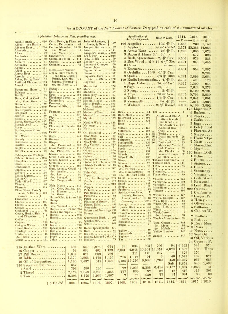 An ACCOUNT of the Nett Amount of Customs Duty paid on each of 81 enumerated articles Alphabetical Index,—see Note, preceding page. Alkali,— see Barilla Apples. Ashes, Pot, & Pearl Bark, Oak, & Cork Bottles,—see Glass 226 Corn, Grain, & Flour 98 Juice of Lemons, f Cortex Peruvianus 42 Limes, & Oran. J 120 224 Cotton, Manufac. 16 & 94 Juniper Berries .... 59 30 do. Wool . 12 Lace 121 99 do. Yarn Lacquer’d Ware.... 232 100 Cranberries . 201 Lead, Pig ....... 212 160 Cream of Tartar ., , 111 do., Black 199 31 Cubebs . 231 Leather 235 155 Currants . 44 Lemons & Oranges 60 161 Lemon Juice 120 101 Deals,—see Timber Lignum Vitae 158 162 Dye & Hardwoods, ^ Linens 97 156 —see Box, Cedar, | Liquorice Juice .... 61 32 Fustic, Log, Ma- >72 do. Paste .... 178 183 hogany, Nicarag- 1 Logwood 26 10 ua, and Rose .... J Maccaroni 176 163 Ebony , 157 Mace 21 102 Eels , 183 Madders 6 33 Eggs 182 Mahogany 6. 34 Elephants Teeth .. 45 Manna 122 164 Embroidery 228 Marble Blocks .... 138 179 Essences 167 Matts, Russia 123 230 Essential Oils, , 190 do.. Various 187 103 Molasses 64 167 Feathers 112 Mother of Pearl .. 151 59 do , 207 Musical Instruments 188 104 Eigs , 46 Myrrh 189 227 Fish Flax , 208 47 Needle Work 228 226 Flowers, Artificial.. 184 Nutmegs 22 3 Furs 75 Nuts 124 233 Fustic 25 Oil, Essential 190 165 Galls 149 do., Olive ...... 65 Specification of Articles Imported, 16O Angelica 10d. ^ lb 1 Apples 4/ & Bushel 2 Arrow Root 2d. ^ lb 3 Bacon & Hams 6d. 3d. « 4 Bark, Quercitron.. 2/ Civt. 5 Box Wood.. £7 18 6^ Ton 6 Canes various 7 Essences « 8 Orchilla 16/6 6/ Cwt. 9 Quills 2/6 ^ 1000 170 Radix Ipecacuanha.. 4/ ^ lb 1 Rape Cake 2d. Cwt. 2 Sago 30/ • 3 Sponge 2/ ^ lb 4 Toys 20 ^ Cent. 5 Valonia 1/6 Cwt. 6 Vermicelli 8d. ^ lb 7 Walnuts 2/^ Bushel Rate of Duty. \ 18j4- J 1815- Rice 14 Tea Rock Moss 209 Rosewood 198 Rosin 132 Rum 7 — £ — — £ - 1,683 232 1,152 2,171 23,388 14,065 1,793 1,600 1,072 — 677 393 8,566 678 228 2,691 950 1,455 2,551 952 1,987 — — 2,724 4,247 2,898 2,664 2,705 420 126 3,325 1,309 955 — 2,622 3,278 — 2,109 2,791 2,265 5,708 2,850 4,391 2,047 1,801 • 1,818 1,284 3,982 5,138 2,892 178 LiquoriceP Brandy 8 Brimstone 36 Bristles 37 Bugles 105 Butter 38 Cables,— see Cordage Cabinet Wares .... 206 Camphor 39 Canes 166 Cantharides 106 Capers 107 Carpets 148 Cassia Lignea 18 Castor Oil 66 Cedar Wood 197 Cheese 40 Chesnnts 125 ;] enware $ Cinnamon 19 Clocks 180 Cloves 20 Cobalt 178 Cochineal 41 Cocoa, Husks, Shis., ) 2 and Chocolate .. $ Coffee 3 Copper 216 Cologne Water .... 237 Coral Beads 109 Cordage 110 Cork 43 do., Bark 34 Corks • 181 Geneva 9 Ginger 114 do., Preserved .. 202 Glass Bottles 115 do., Plate, &c. ..116 do., Seed 212 do., Train 28 do., Various 213 Ochre 191 Olives 204 Gloves 236 Onions 200 Grain, Corn, &c. .. 98 Opium 126 Grains, Guinea ....229 Oranges & Lemons 60 Granilla 41 Orchal & Orchilla .. 168 Grapes 185 Ostrich Feathers .. 113 Gum, Animi & Copal 48 Oysters 127 do., Arabic 49 paim oil 67 do., Lac 50 paper 128 do., for Hangings 239 Pearls 152 Pears 210 Saffron 153 Safflower 205 gj Sago 172 U Salt 220 M Saltpetre 23 jfJ Sarsaparilla 133 H Scammony 195 Seeds 72 Senna 134 Shawls 135 ShiDS Hulls 136 f Balks and Ufers^ Battens & ends I Fire Wood .... | Fir Quarters .. >85 Knees of Oak Oars Teake j Deals and ends 02 Fir 86 Lathwood .... 83 Masts and Yards 81 Oak Timber .. 89 do. Planks .. 88 Wainscot Logs 87 ^all other China Ware, Por celain, & Earth- > 108 do., Senegal 51 do., Tragaeanth .. 52 Hair, Horse 118 do., Cow, Ox, &c. 150 do., Human 117 do., Goats Hats of Chip & Straw 119 Hemp 53 Hides 54 do.. Tanned 55 Hops 193 and 216 florns and Tips .... 186 Horses 238 Honey 203 Indigo. Inkle . 15 218 Ipecaquanha 170 Iron 56 Isinglass 57 Ivory 45 Jalap 58 Pepper 4 Pictures 129 Pill Boxes 217 Pimento 24 Pitch 130 Platting of Straw .. 240 Plums, Dried 192 Porcelain 108 Prints and Drawings 194 Prunes 131 Quercitron Bark .. 164 Quicksilver 68 Quills 169 Radix Ipecaquanha 170 Rags 69 Raisins 70 Rape & Linseed Cake 171 Rhubarb 71 Shoes 226 Tobacco and Snuff., -r Shnmac 73 Tortoise Sheel 141 Silk, Raw 13 Toys. 174 do., Thrown » Tin do., Manufactures 96 Turmeric 154 do., do. East India 17 Turpentine 79 8kin,s H Valonia 175 8ma‘ts ™ Verdigris 142 8nuff Vermicelli 176 8oaP Vermillion 143 Sp?1^1' Vinegar 196 Spirits,—see Rum, 7 b Brandy, Geneva, 9 Walnuts ... 177 Arrack, and of 1 10 Water, Cologne ... 237 Guernsey j’234 Wax, Bees 80 Sponge 173 Whale Oil 28 S.pruce Beer 103 do. Fins 29 Statues 193 Wines 6 Staves 84 Wool, Cotton . .... 12 Stone 138 do., Sheeps 9t Burr 225 Woolen Manufactur. 95 Succades 139 Yarn, Cotton 144 do., Linen 92 do., Mohair 145 Yellow Berries .... 146 Zaffres 147 Sugar il Tallow 77 Tamarinds 140 Tapioca 169 Tar 78 9 Baskets .. 180 Clocks ... 1 Corks .... 2 Eggs 3 Eels [tificial 4 Flowers, A r 5 Grapes.... 6 Horns&Tps 7 Matts 8 Musical Ins. 9 Myrrh 190 Essentl.Oils 1 Ochre 2 Plums 3 Statues.... 4 Prints .... 5 ScammoDy 6 Vinegar .. 7 Cedar Wood 8 Rosewood 9 Lead, Black 200 Onions .... 1 Cranberries 2 Ginger, Pr. 3 Honey .... 4 Olives .... 5 Safflower .. 6 Cabinet W. 7 Feathers .. 8 Fish 9 Rock Moss 210 Pears .... 11 Nuts 12 Seed Oil .. 13 Oil, Various 14 Cayenne P. 215 Earthen Ware 666 630 1,074 1 674 39 694 | 305 1 206 94 ~[ 352 525 373 16 Copper 94 664 462 1,133 2,031 4,948 30,204 14,674 4,379 1,592 893 | Hops 1 7 Pi 11 Rhypc 1,382 874 869 762 211 148 j 237 — 878 270 1 8 18 Inkle 1,170 1,868 1,472 1,420 213 1,017 91 6 46 1,542 452 377 19 Oil of Turpentine 1,180 357 1,537 841 1,322 1,185 13,220 6,932 1,208 450 Salt 23,347 1,854 963 548 686 1,562 X Steel • , , t T • - - • 798 586 230 72 1,036 2,358 1 6,414 2,152 1,097 1,858 41 2 Thread 2,174 2,659 2,238 1,365 177 863 97 ' 87 18 416 118 201 3 Tow 2,508 1,179 1,966 1,867 7 174 959 77 87 381 63 69 [YEARS 1804. 1805. 1806. ! 1807. 1808. 1809. 1810. 1811. 1812. 1814. 18UL 1816.