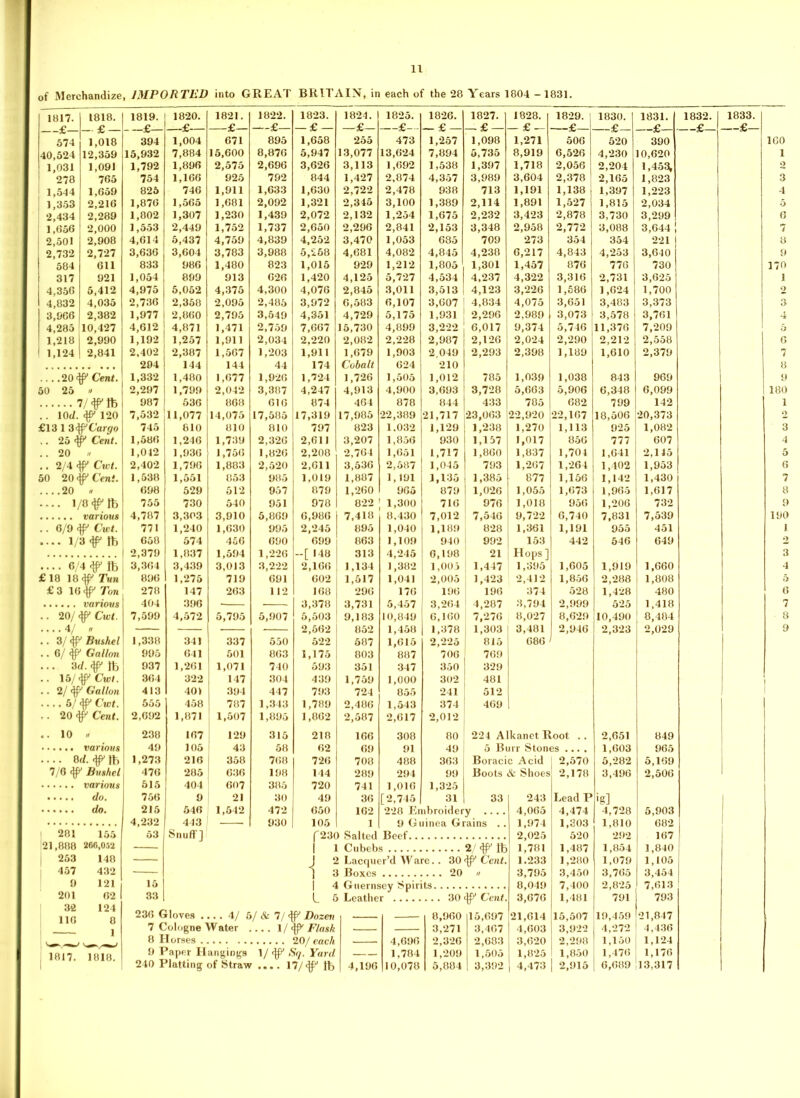 of Merchandize, IMPORTED into GREAT BRITAIN, in each of the 28 Years 1804 -1831. 1817. 1818. 1819. 1820. 1821. 1822. 1823. 1824. 1825. 1826. 1827. 1828. 1829. 1 1830. 1831. 1832. 1833.I £- - £ £ £ £ £ £ _ £ — £ — £ . £ £ £ £ 674 1,018 394 1,004 671 895 1,658 255 473 1,257 1,098 1,271 506 520 390 160 40,524 12,359 15,932 7,884 15,600 8,876 5,947 13,077 13,624 7,894 5,735 8,919 6,526 4,230 10,620 1 1,031 1,091 1,792 1,896 2,575 2,696 3,626 3,113 1,692 1,538 1,397 1,718 2,056 2,204 1,453, 2 278 765 754 1,166 925 792 844 1,427 2,874 4,357 3,989 3,604 2,378 2,165 1,823 3 1,544 1,659 825 746 1,911 1,633 1,630 2,722 2,478 938 713 1,191 1,138 1,397 1,223 4 1,353 2,216 1,876 1,565 1,681 2,092 1,321 2,345 3,100 1,389 2,114 1,891 1,527 1,815 2,034 5 2,434 2,289 1,802 1,307 1,230 1,439 2,072 2,132 1,254 1,675 2,232 3,423 2,878 3,730 3,299 6 1,656 2,000 1,553 2,449 1,752 1,737 2,650 2,296 2,841 2,153 3,348 2,958 2,772 3,088 3,644 7 2,501 2,908 4,614 5,437 4,759 4,839 4,252 3,470 1,053 685 709 273 354 354 221 | 8 2,732 2,727 3,636 3,604 3,783 3,988 5,268 4,681 4,082 4,845 4,238 6,217 4,843 4,253 3,640 9 584 611 833 986 1,480 823 1,015 929 1,212 1,805 1,301 1,457 876 776 730 170 317 921 1,054 899 913 626 1,420 4,125 5,727 4,534 4,237 4,322 3,316 2,731 3,625 1 4,356 5,412 4,975 5,052 4,375 4,300 4,076 2,845 3,011 3,513 4,123 3,226 1,586 1,624 1,700 2 4,832 4,035 2,736 2,358 2,095 2,486 3,972 6,583 6,107 3,607 1 4,834 4,075 3,651 3,483 3,373 3 3,966 2,382 1,977 2,860 2,795 3,649 4,351 4,729 5,175 1,931 2,296 2,989 3,073 3,578 3,761 4 4,285 10,427 4,612 4,871 1,471 2,759 7,667 15,730 4,899 3,222 6,017 9,374 5,746 11,376 7,209 5 1,218 2,990 1,192 1,257 1,911 2,034 2,220 2,082 2,228 2,987 2,126 2,024 2,290 2,212 2,558 6 1,124 2,841 2,402 2,387 1,567 1,203 1,911 1,679 1,903 2.049 2,293 2,398 1,189 1,610 2,379 7 204 144 144 44 174 Cobalt 624 210 8 ...20#' Cent. 1,332 1,480 1,677 1,926 1,724 1,726 1,505 1,012 785 1,039 1,038 843 969 9 50 25 // 2,297 1,799 2,042 3,387 4,247 4,913 4,900 3,693 3,728 5,663 5,906 6,348 6,099 180 7/#m 987 536 868 616 874 464 878 844 433 785 682 799 142 1 .. 10</. # 120 7,532 11,077 14,075 17,585 17,319 17,985 22,389 21,717 23,063 22,920 22,167 18,506 20,373 2 £13 1 3 Cargo 745 810 810 810 797 823 1.032 1,129 1,238 1,270 1,113 925 1,082 3 .. 25 # Cent. 1,586 1,246 1,739 2,326 2,611 3,207 1,856 930 1,157 1,017 856 777 607 4 .. 20 u 1,012 1,936 1,756 1,826 2,208 2,764 1,651 1,717 1,860 1,837 1,704 1,641 2,145 5 .. 2/4 # Cu t. 2,402 1,796 1,883 2,520 2,611 3,536 2,587 1,045 793 1,267 1,264 1,402 1,953 6 50 20 # Cent. 1,538 1,551 853 985 1,019 1,887 1,191 1,135 1,385 877 1,156 1,142 1,430 7 ....20 0 698 529 512 957 879 1,260 965 879 1,026 1,055 1,673 1,965 1,617 8 .... 1/8# ft 755 730 540 951 978 822 ; 1,300 716 976 1,018 956 1,206 732 9 various 4,787 3,303 3,910 5,869 6,986 7,418 8.430 7,012 7,546 9,722 6,740 7,831 7,539 190 .. 6/9 # Cwt. 771 1,240 1,630 995 2,245 895 1,040 1,189 1 828 1,361 1,191 955 451 1 .... 1/3# ft 650 574 456 690 699 863 1,109 940 992 153 442 546 649 2 1 2,379 1,837 1,594 1,226 ~[ 148 313 4,245 0,198 21 Hops ] 3 .... 6/4 # ft 3,364 3,439 3,013 3,222 2,166 1,134 1,382 1,003 j 1,447 1,395 1,605 1,919 1,660 4 £18 18# Tun 896 1,275 719 691 602 1,517 1,041 2,005 1 1,423 2,412 1,856 2,288 1,808 5 £3 16# Ton 278 147 263 112 168 296 176 196 196 374 528 1,428 480 6 various 404 396 ■ — 3,378 3,731 5,457 3,264 4,287 3,794 2,999 525 1,418 7 .. 20/ # Cwt. 7,599 4,572 5,795 5,907 5,503 9,183 10,849 6,160 ! 7,276 8,027 8,629 10,490 8,484 8 4/ « — — — — 2,562 852 1,458 1,378 j 1,303 1 3,481 2,946 2,323 2,029 9 .. 3/ty Bushel 1,338 341 337 550 522 587 1,615 2,225 815 686 .. 6/ # Gallon 995 641 501 863 1,175 803 887 706 769 ... 3d. # ft 937 1,261 1,071 740 593 351 347 350 329 .. 15/ # Cwt. 364 322 147 304 439 1,759 1,000 302 481 .. 2/ # Gallon 413 40) 394 447 793 724 855 241 512 .... 5/ # Cwt. 555 458 787 1,343 1,789 2,486 1,543 374 469 .. 20 i y Cent. 2,692 1,871 1,507 1,895 1,862 2,587 2,617 2,012 .. 10 0 238 167 129 315 218 166 308 80 224 Alkanet Root .. 2,651 849 various 49 105 43 58 62 69 91 49 i 5 Burr Stones .... 1,603 965 .... Qd. # ft 1,273 216 358 768 726 708 488 363 Boracic Acid 2,570 5,282 5,169 7/6 # Bushel 476 285 | 636 198 144 289 294 99 Boots & Shoes i 2,178 3,496 2,506 various 515 404 607 385 720 741 1,016 1,325 do. 756 9 21 30 49 36 [2,745 31 1 33 243 Lead P ig] 1 do. 215 546 1,642 472 650 162 228 Er nbroidery .... 4,065 4,474 4,728 5,903 4,232 443 930 105 1 1 974 1 303 1 810 682 281 155 53 Snuff] f 23( J ) Salted Beef.. 2,025 *520 *292 167 21,888 266,052 — 1 1 l Cubebs 2/# ft 1,781 1,487 1,854 1,840 | 253 148 J 2 Lacquer’d Ware.. 30# Cent. 1.233 1,280 1,079 1,105 457 432 ] 3 Boxes 20 ,/ 3,795 3,450 3,765 3,454 9 121 15 j 4 Guernsey Spirits 8,049 7,400 2,825 7,613 201 62 33 1 5 Leather 3,676 1,481 791 793 32 116 124 8 236 Gloves . • •• 4/ £ ►/ & 7/ # Dozen 8,960 15,697 21,614 15,507 19,459 21,847 1 7 Cologne Water , .... 1/ # Flask — — 3,271 3,467 4,603 3,922 4,272 4,436 8 Horses . 20/ each — 4,696 2,326 2,683 3,620 2,298 1,150 1,124 1817. 1818. 9 Paper Hangings 1/ # Sq. Yard — 1,784 1,209 1,505 1,825 1,850 1,476 1,176 240 Platting of Straw .... 17/# ft 4,196 10,078 5,884 3,392 1 4,473 2,915 6,689 13,317
