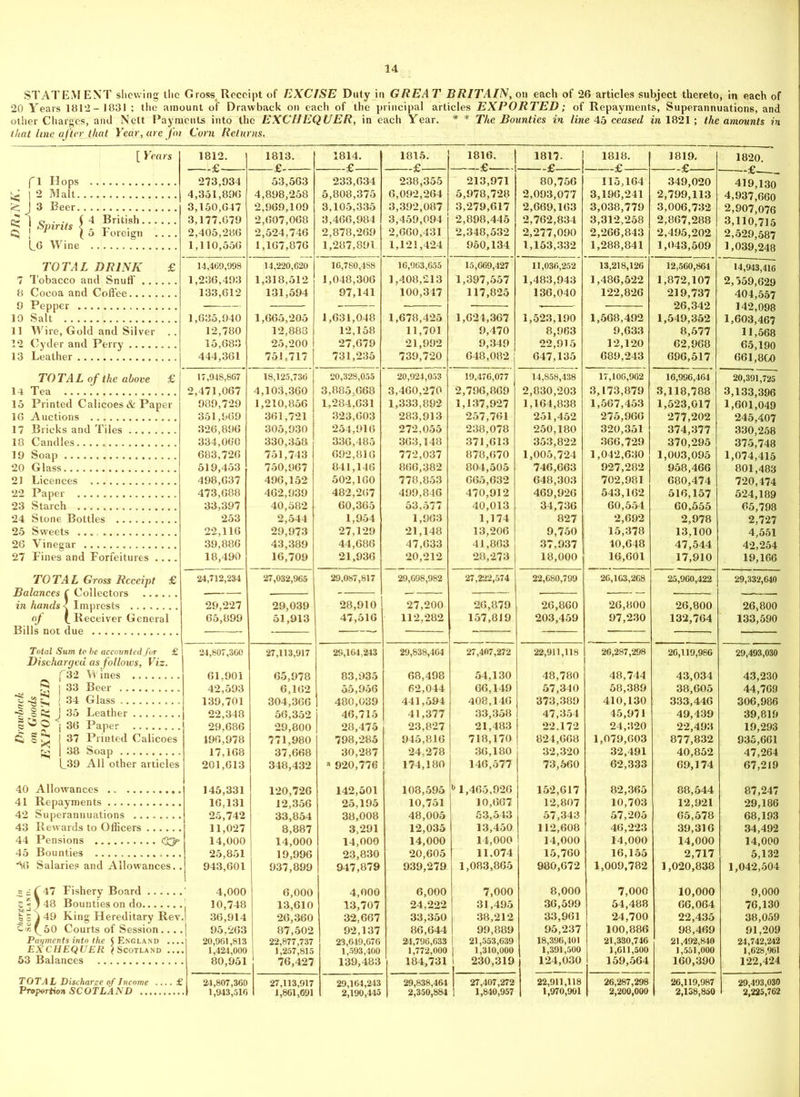 ST AT EM ENT showing the Gross, Receipt of EXCISE Duty in GREA T BRITAIN, on each of 26 articles subject thereto, in each of 20 Years 1812- 1831 ; the amount of Drawback on each of the principal articles EXPORTED; of Repayments, Superannuations, and other Charges, and Nett Payments into the EXCHEQUER, in each Year. * * The Bounties in line 45 ceased in 1821 ; the amounts in that line after that Year, are J'oi Corn Returns. [ Years 1812. 1813. 1814. 1815. 1816. 1817- i 1818. 1819. 1820. -£ X* f 1 Hops 273,934 53,563 233,634 238,355 213,971 80,756 115,164 349,020 419,130 LJ | 2 Malt 4,351,896 4,898,258 5,808,375 6,092,264 5,978,728 2,093,077 3,196,241 2,799,113 4,937,660 S I 3 Beer 3,150,647 2,969,109 3,105,335 3,392,087 3,279,617 2,669,163 3,038,779 3,006,732 2,907,076 £ 1 Snirifs $ 4 British 3,177,079 2,607,068 3,466,984 3,459,094 2,898,445 2,762,834 3,312,258 2,867,288 3,110,715 Q J **pirits \ 5 Foreign .... 2,405,286 2,524,746 2,878,269 2,660,431 2,348,532 2,277,090 2,266,843 2,495,202 2,529,587 L.6 Wine 1,110,556 1,167,876 1,287,891 1,121,424 950,134 1,153,332 1,288,841 1,043,509 1,039,248 TOTAL DRINK £ 14,469,998 14,220,020 16,780,4S8 16,963,055 15,669,427 11,036,252 13,218,126 12,560,86-1 14,943,416 7 Tobacco and Snuff 1,236,493 1,318,512 1,048,306 1,408,213 1,397,557 1,483,943 1,486,522 1,872,107 2,559,629 8 Cocoa and Coffee 133,612 131,594 97,141 100,347 117,825 136,040 122,826 219,737 404,557 26,342 142,098 1,603,467 10 Salt 1,635,940 1,665,205 1,631,048 1,678,425 1,624,367 1,523,190 1,568,492 1,549*352 11 Wire, Gold and Silver .. 12,780 12,888 12,158 11,701 9,470 8,963 9,633 8,577 11,568 12 Cyder and Perry 15,683 25,200 27,679 21,992 9,349 22,915 12,120 62,968 65,190 13 Leather 444,361 751,717 731,235 739,720 648,082 647,135 689,243 696,517 661,800 TOTAL of the above £ 17,948,807 18,125,730 20,328,055 20,924,053 19,476,077 14,S58,438 17,106,962 16,996,464 20,391,725 14 Tea 2,471,067 4,103,360 3,885,668 3,460,270 2,796,869 2,830,203 3,173,879 3,118,788 3,133,396 15 Printed Calicoes & Paper 989,729 1,210,856 1,284,631 1,333,892 1,137,927 1,164,838 1,567,453 1,523,017 1,601,049 16 Auctions 351,969 361,721 323,603 283,913 257,761 251,452 275,966 277,202 245,407 17 Bricks and Tiles 326,896 305,930 254,916 272,055 238,078 250,180 320,351 374,377 330,258 18 Candles 334,060 330,358 336,485 363,148 371,613 353,822 366,729 370,295 375,748 19 Soap 683,726 751,743 692,816 772,037 878,670 1,005,724 1,042,630 1,003,095 1,074,415 20 Glass 519,453 750,967 841,146 866,382 804,505 746,663 927,282 958,466 801,483 21 Licences 498,637 496,152 502,160 778,853 665,632 648,303 702,981 680,474 720,474 22 Paper 473,688 462,939 482,267 499,846 470,912 469,926 543,162 516,157 524,189 23 Starch 33,397 40,582 60,365 53,577 40,013 34,736 60,554 60,555 65,798 24 Stone Bottles 253 2,544 1,954 1,963 1,174 827 2,692 2,978 2,727 25 Sweets 22,116 29,973 27,129 21,148 13,206 9,750 15,378 13.100 4,551 26 Vinegar 39,886 43,389 44,686 47,633 41,863 37,937 40,648 47,544 42,254 27 Fines and Forfeitures .... 18,490 16,709 21,936 20,212 28,273 18,000 16,601 17,910 19,166 TOTAL Gross Receipt £ 24,712,234 27,032,965 29,087,817 29,698,982 27,222,574 22,680,799 26,163,268 25,960,422 29,332,640 in hands < Imprests ........ 29,227 29,039 28,910 27,200 26,879 26,860 26,800 26,800 26,800 of (. Receiver General 65,899 51,913 47,516 112,282 157,819 203,459 97,230 132,764 133,590 Total Sum to be accounted for £ 24,807,300 27,113,917 29,104,213 29,838,464 27,407,272 22,911,118 26,287,298 26,119,986 C 11 1 1 Discharged as follows, Viz. f32 Wines 61.901 65,978 83,935 68,498 54,130 48,780 48,744 43,034 43,230 9 | 33 Beer 42,593 6,162 55,956 62,044 66,149 57,340 58,389 38,605 44,769 IS -3 5 1 34 Glass 139,701 304,366 480,039 441,594 408,146 , 373,389 410,130 333,446 306,986 -5 § C; j 35 Leather 22,348 56,352 46,715 41,377 33,358 47,354 45,971 49,439 39,819 * ^ ? i 36 Paper 29,686 29,800 28,475 23,827 21,483 22.172 24,320 22,493 19,293 Q ^ I 37 Printed Calicoes 196,978 771,980 798,285 945,816 718,170 824,668 1,079,603 877,832 935,661 ^ | 38 Soap 17 168 37,668 30,287 24,278 36,180 32,320 32,491 40,852 47,264 L.39 All other articles 201,613 348^432 »920,776 174'180 146,577 73,560 62,333 69,174 67*219 40 Allowances 145,331 120,726 142,501 103,595 b1,465,926 152,617 82,365 88,544 87,247 41 Repayments 16,131 12,356 25,195 10,751 10,667 12,807 10,703 12,921 29,186 42 Superannuations ........ 25,742 33,854 38,008 48,005 53,543 57,343 57,205 65,578 68,193 43 Rewards to Officers 11,027 8 887 3 291 12,035 13,450 112,608 46,223 39,316 34,492 44 Pensions 14,000 14,000 14*000 14,000 14,000 i 14,000 14,000 14,000 14,000 45 Bounties 25,851 19,996 23,830 20,605 11,074 15,760 16,155 2,717 5,132 *S6 Salaries and Allowances.. 943,601 937,899 947,879 939,279 1,083,865 980,672 1,009,782 1,020,838 1,042,504 a ~ T47 Fishery Board 4,000 6,000 4,000 6,000 7,000 8,000 7,000 10,000 9,000 2 < j 48 Bounties on do 10,748 13,610 13,707 24,222 31,495 36,599 54,488 66,064 76,130 | S 1 49 King Hereditary Rev 36,914 26,360 32,667 33,350 38,212 33,961 24,700 22,435 38,059 S'* *50 Courts of Session.... 95,263 87,502 92,137 86,644 99,889 95,237 100,886 98,469 91,209 Payments into the $ England ..., 20,901,813 22,877,737 23,649,676 24,796,633 21,553,639 18,396,401 21,330,746 21,492,840 24,742,242 EXCHEQUER ? Scotland ... 1,424,000 1,257,815 1,593,400 1,772,000 1,310,000 1,391,500 1,611,500 1,551,000 1,628,961 53 Balances 80,951 76,427 139,483 184,731 230,319 124,030 159,564 160,390 122,424 | TOTAL Discharge of Income £ 24,807,360 27,113,917 29,164,213 29,838,464 27,407,272 22,911,118 26,287,298 26,119,987 29,493,030 ' Proportion SCOTLAND 1,943,510 1 1,801,691 2,190,445 2,350,884 | 1,840,957 1,970,901 2,200,000 2,138,850 2,225,762