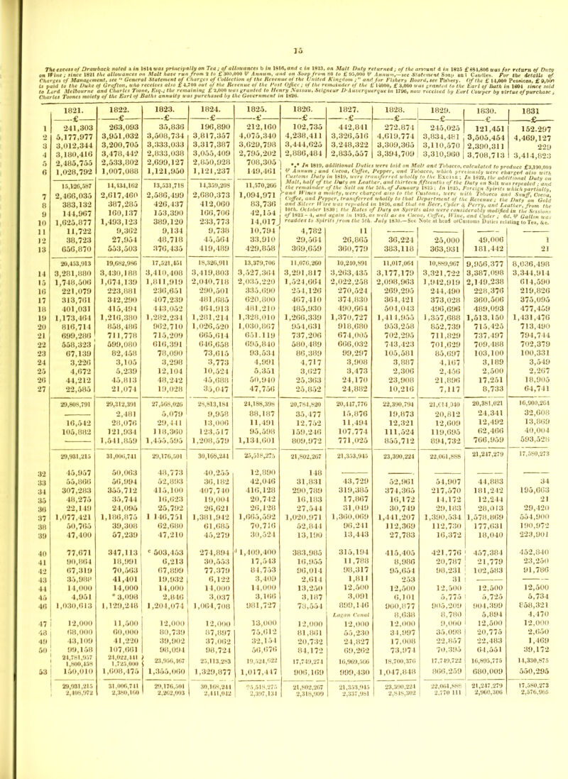 The excess of Drawback noted a in 1814 was principally on Tea; of allowances b in 1816 ,and c in 1823, on Malt Duty returned; of the amount d in 1825 £881,808 was for return of Duty on Wine ; since 1821 the allowances on Malt have run from 2 to £ 300,000 If Annum, and on Soap Jrom 80 to £ 95,000 If Annum,—see Statement Snap aa 1 Candles. For the details of Charges of Management, see « General Statement of Charges of Collection of the Revenue of the United Kingdom and for Fishery Board, see Fishery. Of the £ 14,000 Pensions, £ 9,(tod is paid to the Duke oj Grafton, who receives also £4,700 out of the Revenue of the Cost Office ; of the remainder of the £ 14000, £ 3,000 was granted to the Karl of Bath in 1694 since sold to Lord Melbourne and Charles Toone, Esq.; the remaining £ 2,000 was granted to Henry Nassau, Seigneur D- Auverquerque in 1796, now received by Earl Cowver by virtue of purchase, Charles Toones moiety of the Earl of Baths annuity was purchased by the Government in 1826. 1821. 1822. 1823. 1824. 1825. 1826. 1827. 1828. £ 1829. | c 1830. X* 1831 1 2 3 4 5 6 241,303 5,177,977 3,012,344 3,180,410 2,485,755 1,028,792 263,093 3,951,032 3,200,705 3,478,442 2,533,802 1,007,088 35,836 3,508,734 3,333,033 2,833,038 2,699,127 1,121,950 196,890 3,817,357 3,317,387 3,055,409 2,850,928 1,121,237 212,160 4,075,340 3,629,798 2,795,202 708,305 149,461 102,735 4,238,411 3,444,625 2,886,484 1 V In 1819, ¥ Annum; an Customs Duty 442,841 3,326,516 3,248,322 2,835,557 additional Dutiei d Cocoa, Coffee, in 1819, were trr 272,874 4,619,774 3,309,365 3,394,709 r were laid on Me Pepper-, and Tot msferred wholly 245,025 j121,451 3,834,481 : 3,505,454 3,110,570 2,390,311 3,310,960 [ 3,708,713 lit and Tobacco, calculated to pr 'eacco, which previously were eh to the Excise ; In 1822. the ado 152.297 4,469,127 229 3,414,823 oduce £3,190,000 arged also with titionat Duty on is repealed ; and which partially, ‘.d Snuff, Coeoa, ■ Duty on Gold other, from the l in the Sessions d. V Gallon was aling to Tea, See. 7 8 9 10 11 12 13 15,426,587 2,406,035 383,132 144,907 1,025,877 11.722 38.723 656,870 14,134,162 2,017,460 387,285 160,137 1,493,123 9,302 27,954 553,503 13,531,718 2,586,499 426,437 153,390 389,120 9,134 48,718 376,435 14,359,203 2,680,373 412,060 166,706 233,773 9,738 45,564 419,489 11,570,266 1,094,971 83,736 42,154 14,017., 10,794 33,910 429,858 Malt, half of t J the remainder fund Wines a r 1 Coffee, and Pe i and Silver ll'i 10th. October 1 0/1823 - 4, ana readded to Spit 4,782 29,564 369,659 he Duty on Leati of the Salt on ttu noiety, were char pper, transferred re was repealed i 830 ; the Rates o. ! again in 1825, a rits Jrom the 5lh. 11 26,865 360,779 ier, and thirteen fifteenths of the ? 5th. of January 1825 ; l?\ 18*25, J ged also to the Customs, were w wholly to that Department of th n 18*20, and that on Beer, Cyder 4 f Duty on Spirits also were const s v eil as on Cocoa, Coffee, Wine, July 1830.—See Note at head ofCi Duty on Salt we foreign Spirits ilh Tobacco an e Revenue; the : Perry, and l.e derabty modifiei and Cyder; 0 istoms Duties rel 36,224 383,118 j 25,000 363,931 49,006 181,442 1 21 20,453,913 19,682,986 17,521,461 18,320,911 13,379,706 11,076,260 10,240,891 11,017,064 10,889,967 9,956,377 8,036,498 14 3,281,880 3,430,188 3,410,408 3,419,803 3,527,364 3,291,817 3,263,435 3,177,179 3,321,722 3,387,098 3,344,914 15 1,748,506 1,074,139 1,811,919 2,040,718 2,035,220 1,524,604 2,022,258 2,098,963 1,942,919 2,149„238 614,590 10 221,079 223,881 236,651 290,501 335,690 254,126 270,524 269,295 244,490 228,376 219,826 17 313,701 342,290 407,239 481,685 620,800 467,410 374,830 364,421 373,028 1 360,506 375,095 18 401,031 415,494 443,052 464,913 481,210 485,930 490,664 504,043 496,696 489,093 477,459 19 1,173,404 1,216,380 1,282,234 1,281,214 1,328,010 1,266,339 1,370,727 1,414,955 1,357,688 1,513,150 1,431,476 20 816,714 858,486 962,710 1,026,520 1,030,867 954,631 918,680 953,258 852,739 715,425 713,490 21 699,280 711,778 715,209 665,614 651.119 737,206 674,005 702,295 711,829 737,497 794,744 22 558,323 599,080 616,391 646,658 695,840 580,489 666,032 743,423 701,629 709,488 702,379 23 07,139 82,458 70,090 73,615 93,534 86,389 99,297 105,581 85,697 103,100 100,331 24 3,220 3,105 3,298 3,773 4,991 4,717 3,908 3,887 4,167 3,189 3,549 25 4,672 5,239 12,104 10,524 5,351 3,627 3,473 2,306 2,456 2,500 2,267 20 44,212 45,813 48,242 45,688 50,940 25,363 24,170 23,908 21,896 17,251 18,905 27 22,585 21,074 19,028 35,047 47,756 25,852 24,882 10,216 7,117 8,733 64,741 29,808,791 29,312,391 27,568,026 23,813,18-1 24,188,398 20,784,820 20,447,776 22,390,794 21,014,040 20,381,021 16,900,264 2,481 5,079 9,958 88,187 35,477 15,876 19,873 20,812 24,341 32,608 16,542 28,076 29,441 13,006 11,491 12,752 11,494 12,321 12,609 12,492 13,869 105,882 121,934 1,541,859 118,360 1,455,595 123,517 1,208,579 95,598 1,134,601 159,246 809,972 107,774 771,025 111,524 855,712 119,695 894,732 62,466 766,959 40,004 593,528 32 29,931,215 45,957 31,006,741 50,063 29,176,501 48,773 30,168,244 40,255 25,518,275 12,890 21,802,267 148 21,353,945 23,390,224 22,001,888 21,247,279 17,5S0,273 33 55,866 56,994 52,893 36,182 42,046 31,831 43,729 52,961 54,907 44,883 34 34 307,283 355,712 415,100 407,740 416,128 290,789 319,385 374,365 217,570 181,212 195,663 35 48,275 35,744 16,623 19,004 20,742 16,183 17,867 16,172 14,172 12,244 21 30 22,149 24,096 25,792 26,621 26,128 27,544 31,049 30,749 29,183 28,013 29,420 37 1,077,421 1,186,875 1 146,751 1,381,942 1,665,592 1,020,971 1,360,069 1,441,207 1,390,534 1,578,869 554,900 38 50,705 39,308 62,680 61,685 70,716 52,844 96,241 112,369 112,730 177,631 190,972 39 47,400 57,239 47,210 45,279 30,524 13,190 13,443 27,783 16,372 18,040 223,901 40 77,071 347,113 c 503,453 274,894 J 1,409,400 383,985 315,194 415,405 421,776 ' 457,384 452,840 41 90,864 18,991 6,213 30,553 17,543 16,955 11,788 8,986 20,787! 21,779 23,250 42 43 07,319 35,988 70,563 41,401 67,899 19,932 | 77,379 6,122 84,753 3,409 96,014 2,614 98,317 1,811 95,654 253 98,231 31 | 102,583 91,786 44 14,000 14,000 14,000 14,000 14,000 13,250 12,500 12,500 12,500 12,500 12,500 45 4,951 * 3,098 2,046 3,037 3,166 3,187 3,091 6,101 5,775 I 5,725 5,734 40 1,030,013 1,129,248 1,204,074 1,064,708 981,727 I 78,554 1 899,146 Lagan Canal 900,877 8,638 905,209 8,780 I 904,399 5,894 858,321 4,470 47 i 12,000 11,600 12,000 12,000 13,000 12,000 12,000 12,000 9,000 1 12,500 12,000 48 | 08,000 60,000 80,739 87,897 75,612 81,861 55,230 34,997 35,098 20,775 2,650 49 43,109 41,220 39,902 37,062 32,154 20,732 24,827 17,008 22,857 22,483 1,469 50 99,158 107,661 98,091 98,724 56,676 84,172 69,262 73,974 70,395 64,551 39,172 ] 24,781,957 1,800,458 24,022,441 1,725,000 | 23,956,467 25,113,283 19,524,622 17,749,274 16,969,5G6 18,700,370 17,749,722 10,895,775 14,330,875 53 1 150,010 1,608,475 1 1,355,060 1,329,877 1,017,447 906,169 999,430 1,047,848 866,259 680,009 550,295 1 29,931,215 31,006,741 29,176,501 I 30,168,241 95,518,275 21,802,267 21,353,945 23,390,224 22,061,888 | 21,247,279 17,580,273 ; 2,408,972 2,380,160 1 2,202,003 | 2,441,042 2,397,134 2,318,909 2,337,981 | 2,8-18,302 2,770 111 | 2,960,306 2,576,965