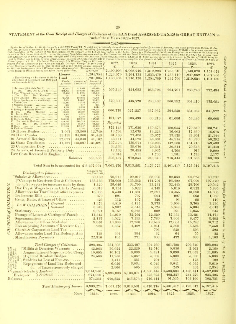 STATEMENT of the Gross Receipt and Charges of Collection of the LAND and ASSESSED TAXES in GREAT BRITAIN in each of the 6 Years 1822-1827. By the Act of 38 Geo. 3 c. 60. the Land Tax o/ GREAT BRIT A N which was previously Annual was made perpetual at £2,037,027 W Annum, since which period upto the 5h. of Jan ary 1S‘2S. £816,365 V Annum oj Land Tax has been Redeemed, by Cancelling £26,246,816 of Three & Vent. Stock, the Annual dividend of which ?<’oa£787,417 ; for a more circumstan- tial elucidation of the nature of this transaction see the subject Land Tax as referred to in the Index. Below is a Statement of the Gross Receipt of the residue of the Land Tax in each of the 7 Years 1821 - 1827. According to the Population Returns made to Parliament in 1321 the Total Number of Houses Inhabited in GREAT BRITAIN in that Year : of which 492,186 were charged with Duty under the Assessed Taxes being Assessed at £1.264,754; Farm Houses occupied by Tenants, to the No. of 214,230 being < charged with Duty under the Assessed Taxe 71,739 other Houses assessed at Rentals under £10 Annum were also exempted. For further details, 'see Statement ofHouses Assessedat Various was 2,429; empt by Statue, and in 1S25. Rentals pages 19 & 23. The No. 0/ Houses subject to Window Duty 963,008 and the Assessment £2,578,570 and 681,496 Cottages Exempt. In 1823 half of the Duty teas repealed and in 1825 634,936 out of the 968,008 Houses assessed in 1821 not having more than 1 Windows were alsoe xempted. The annexed is the Gross Rceipt of Duty in each of the Seven Years 1821 - 1827. £ 2,578,570 Houses 1,204,754 ( The following is a Statement of all the Land 1 281 335 other items of Assessment and Duty paid ...•••• >- , on the Aitne in 1821 ) Number Amount of Amount of on the same in 1821.; Duty paid 292,470 232,468 195,505 1 Servants (Schedule No. 1) .... 2 Do. (Do, No. 2, ,3 4:4) 3 Four Wheeled Carriages .... 4 Do. Do. Do. Modified 5 Two Wheeled Do 6 Stage Coaches,— see also Stamps 7 Taxed Carts 8 Carriage Makers 9 Do. Sellers 10 Riding or Pleasure Horses ..... 11 Do. Do. Modified 12 Do. to Hire 13 Race Horses 14 Horses & Mules 15 Do. used in Husbandry .... 16 Do. Do. Do. Modified 17 Dogs 18 Packs of Hounds 19 Horse Dealers | 1,001 20 Hair Powder 29,199 21 Armorial Bearings .... 22,627 22 Game Certificates .... | 41,437 23 Composition Duty 24 Arrears, of Income & Property Duty Law Costs Received in England Balances 85,344 201,737 17,406 142 29,921 7,062 19,319 603 4,234 178,337 13,080 1,500 674 168,052 479,399 336,260 312,311 319,087 253,626 213/298 493 196,236 74,667 44,726 277 3,398 648,226 29,280 4,312 1,938 149,518 389,573 61,783 169,247 2,592 13,900 34,308 44,843 143,927 450 179,866 68,438 40,995 254 3,114 594,152 26,838 3,952 1,775 137,045 355,242 84,127 155,129 2,376 12,740 31,446 41,102 131,921 535,506 Total Sum to be accounted for £ 8,497,004 7,661,470 ( Charges Jor Discharged as follows viz. Salaries & Allowances Centage to Receivers Gen & Collectors do. to Surveyors for increases made by them Day Pay & Wages to extra Clerks Porters& Allowances for Travelling & other expences Tradesmens Bills Rents, Rates, & Taxes of Offices LAWCHARGEs\*jHfc% Stationary Postage of Letters & Carriage of Parcels . . Superannuations Allowances for Offices Abolished Fees on passing Accounts of Receiver Gen. Church & Corporation Land Tax Allowances under Land Tax Redemp. Acts Miscellaneous Payments Total Charges of Collection f Militia & Deserters Warrants . Augmentation of Stipends to Sc.Clergy Highland Roads & Bridges Sundries for Loss of Fees &c Repayments of Land Tax Redeemed do. of Taxes erroneously charged Payments into the C England Exchequer \ Scotland Balances Total Discharge of Income Years 60,189 185,186 1,120 6,313 13,906 870 426 1,479 3,949 9,021 11,315 2,117 9,856 230 118 22,310 328,405 42,963 10,095 24,500 574,361 1818. i 1822. 1823. 1824. 1 1825. 1826. 1827. > £ £_. £ £ £ _£ ‘ 2,490,906 2,068,246 1,310,298 1,255,618 1,146,678 1,151,674 1,223,079 1,264,135 1,255,479 1,288,110 1,247,962 1,267,280 1,186,464 1,210,128 1,254,789 1,242,766 1,219,624 1,194,439 ( s 565,140 454,683 268,704 264,791 266,740 272,434 r 529,896 446,728 288,402 300,992 304,410 332,091 \ 660,778 527,227 337,032 324,858 334,052 341,922 } 161,072 t Repealed 106,493 68,213 61,686 59,486 60,008 172,148 171,636 180,673 180,655 179,840 183,241 13,794 12,679 14,228 16,003 17,860 16,676 31,108 27,480 25,877 23,979 22,801 21,144 43,111 44,020 44,691 45,915 48,298 50,292 137,175 139,674 142,205 142,036 151,718 159,533 34,166 39,670 29,541 30,844 29,648 31,443 12,162 28,495 8,065 4,760 913 9,900 2,014 1,911 1,700 1,961 1,748 2,177 398,457 270,354 246,878 216,444 91,535 103,160 7,661,470 6,813,561 5,476,775 5,401,417 5,123,312 5,197,415 ; 70,011 90,017 88,996 92,360 90,625 88,798 172,002 135,562 114,792 96,400 97,000 107,129 26,046 34,799 33,281 32,445 28,700 29,542 6,114 5,922 5,749 5,810 6,323 5,830 6,548 11,691 12,891 13,455 13,093 14,833 921 797 904 997 963 1,050 112 107 126 96 98 110 4,510 5,135 3,373 3,908 3,705 3,240 5,982 5,545 5,124 5,642 5,334 5,613 8,167 6,528 902 920 1,055 645 14,019 12,762 12,520 12,355 13,421 14,171 4,522 7,299 7,783 7,806 8,477 8,492 10,808 12,206 12,543 12,605 15,242 10,212 4,467 4,402 4,041 5,590 5,524 7,550 — — 796 858 596 523 394 384 82 64 55 52 185 271 366 477 338 1,103 334,808 333,427 304,269 291,788 290,549 298,893 30,622 22,229 12,510 5,836 2,363 2,160 10,102 9,639 9,421 9,896 12,853 11,865 11,250 5,367 5,000 5,000 5,000 5,000 1,411 581 204 111 125 109 6,056 6,064 6,049 6,041 6,035 6,010 2,860 505 808 249 484 2,354 | 6,994,008 6,188,871 | 4,598,445 323,625 4,588,604 402,357 4,458,471 244,272 4,532,868 235,405 270,353 246,878 216,444 91,535 103,160 102,751 7,661,470 6,813,561 5,476,775 5,401,417 5,123,312 5,197,415 1822. 1823. 1824. 1825. 1826. 1827. Receipt of Land and Assessed Taxes in Great Britain and Charges for Collection of same in each of the 6 Years 1822-1827.