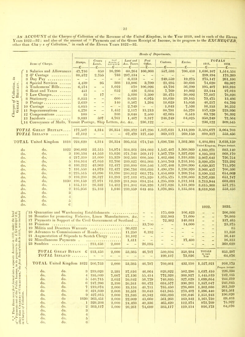 An ACCOUNT of the Charges of Collection of the Revenue of the United Kingdom, in the Year 1818, and in each of the Eleven Years 1822—32 ; and also of the amount of “ Payments out of the Gross Receipt of Income, in its progress to the EXCHEQUER, other than Cha g s of Collection,” in each of the Eleven Years 1822—32. Heads of Departments. i * '■2 < V U ^ — ® < £ Id A SO S Items of Charge. '' 1 Salaries and Allowances 2 & Centage 3 Day Pay 4 Special Services 5 Tradesmens’ Bills 6 Rent and Taxes 7 Law Charges 8 Stationery 9 Postage 10 Carriage 11 Superannuations 12 Compensations 13 Incidents _14 Conveyance of Mails, Tr Stamps. £ 47,716 88,572 4,439 6,574 451 15 8,855 2,619 4,055 4,278 100 9,833 ansit Posi Crown Lunds. 850 2,755 95 17 597 age, Ship Branchtt of REVENUE* 16,298 733 388 1,022 852 600 140 1,452 108 4,761 Letters, & Land and Ass. Taxes. 60,264 207,134 6,313 13,906 870 426 5,898 9,021 8,567 2,749 2,117 9,640 1,467 kc. &c. Post Office. 166,968 3,799 106,926 2,884 3,390 6,975 1,204 13,213 2,500 3,317 236,122 Customs. 557,593 249,559 21,295 43,716 7,769 38,475 18,839 18,629 1,843 80,791 42,865 246,249 Excise. 786,418 19,275 30,698 36,299 10,862 30,092 29,165 15,058 7,526 55,278 8,513 84,025 to: 1818. 1,636,107 299,194 275,147 74,620 195,407 23,244 77,887 73,475 46,217 16,153 157,129 63,726 350,249 236,122 TALS 1832. 1,514,534 173,269 261,106 69,067 163,916 27,018 78,826 13,486 64,793 16,252 223,936 76,392 72,564 309,545 TOTAL Great Britain 177,507 4,314 26,354 328,372 547,298 1,327,621 1,113,209 3,524,677 3,064,703 TOTAL Ireland 47,112 - - 67,479 127,450 369,117 269,159 880,317 553,456 TOTAL United Kingdom 1818 224,620 4,314 26,354 395,851 674,748 1,696,738 1,382,368 4,404,994 3,618,159 United Kingdom. Propor. Ireland. do do. 1822 206,082 52,515 14,974 384,261 594,082 1,547,487 1,360,869 4,160,271 883,140 do. do. 3 198,534 44,553 15,826 371,748 569,117 1,567,779 1,337,626 4,105,182 868,170 do. do. 4 217,310 51,000 15,329 302,568 600,500 1,462,096 1,318,838 3,967,642 726,754 do. do. 5 184,914 47,053 12,786 289,827 605,988 1,504,703 1,253,105 3,898,378 723,292 do. do. 6 186,212 43,963 12,417 288,800 680,546 1,537,408 1,280,990 4,030,337 715,976 do. do. 7 191,558 44,973 12,427 296,716 693,693 1,490,170 1,236,920 3,966,457 700,598 do. do. 8 225,515 43,096 13,190 280,812 663,775 1,454,009 1,209,754 3,890,152 654,069 do. do. 9 193,280 26,327 13,293 287,183 675,320 1,375,575 1,226,060 3,797,038 651,747 do. do. 1830 190,159 27,971 12,269 281,940 694,254 1,295,189 1,212,161 3,713,944 603,691 do. do. 1 185,110 26,332 14,482 281,304 658,326 1,317,826 1,131,989 3,615,368 557,275 do. do. 2 195,956 25,183 1,946 239,359 643 465 1,376,365 1,135,884 3,618,958 553,456 do. do. 3 do. do. 4 do. do. 5 do. do. 6 1822. 1832. evTa | ^15 Quarantine and Warehousing- Establishments 175,609 106,423 206,808 2 2 16 Bonnties for promoting : Fisheries, Linen Manufacturers, &c. _ 332,903 71,600 _ _ 70,805 * 17 Payments in Support of the Civil Government of Scotland .. _ _ 72,382 148,881 _ _ 137,485 £ 18 Pensions . . . . 13,700 14,000 23,375 § Q - 19 Militia and Deserters Warrants 30,622 _ _ _ 85 20 Advances to Commissioners of Roads. 11,250 10 102 6,192 _ _ _ _ 11,358 !«2 91 A liomontofinn rtf ^finonrlc tr* Plorrrtr 16,440 — o .£ 22 Miscellaneous Pavments 8 y 1,411 17,480 16,313 •H ~ 23 Sundries .... 213,458 1 1 2,000 26,895 - - - - 368,629 tJo S TOTAL Great Bitatn £ 213,458 2,000 53,385 46,787 580,894 358,284 TOTALS 851,297 ^ p ^ TOTAL Ireland - ~ - - - - 199,187 73,826 in each Tear 64,876 TOTAL United [ Kingdom 1822 206,753 2,000 53,385 46,787 780,081 432,110 1,527,821 916,173 H Propor. Ireland. ~ S * ■* do. do. 3 219,028 2,591 37,816 46,864 828,822 502,290 1,637,410 226,334 •S 1 2 do. do. 4 195,009 7,007 27,136 55,414 772,328 388,927 1,445,819 242,445 jo | do. do. 5 540,715 2,052 20,842 58,779 748,835 327,829 1,699,054 244,210 do. do. 6 247,206 2,190 20,341 66,472 684,577 336,261 1,357,047 248,845 ••a *S do. do. 7 219,874 2,000 19,134 48,711 735,450 276,860 1,302,030 261,349 J- do do. 8 421,839 2,000 18,531 38,643 641,945 273,482 1,396,440 264,581 | do. do. 9 427,015 2,000 21,346 40,942 668,893 191,046 1,351,243 190,826 ~ - 0 1 do. do 1830 363,451 2,000 22,009 43,660 561,268 169,342 1,161,730 89,463 * 5 <■ o do. do. 1 328,208 2,000 24,460 40,336 465,420 112,374 972,799 75,922 ^ w S do. do. 2 383,117 2,000 26,261 74,699 383,117 119,114 916,173 64,876 Is- 2 do. do. 3 I? do. do. 4 i c do. do. 5 _ do. do. 6