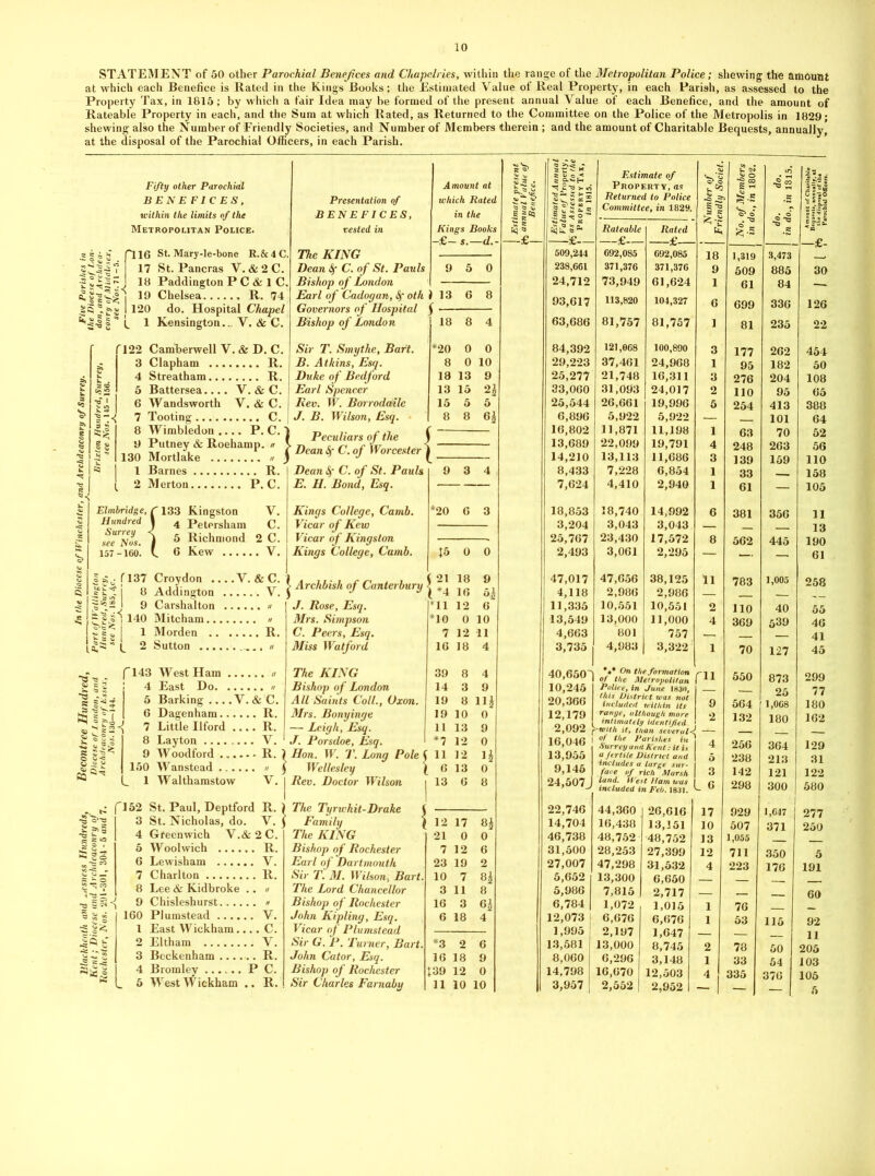 STATEMENT of 50 other Parochial Benefices and Chapclries, within the range of the Metropolitan Police; shewing the amount at which each Benefice is Rated in the Kings Books : the Estimated Value of Real Property, in each Parish, as assessed to the Property Tax, in 1815; by which a fair Idea may he formed of the present annual Value of each Benefice, and the amount of Rateable Property in each, and the Sum at which Rated, as Returned to the Committee on the Police of the Metropolis in 1829; shewing also the Number of Friendly Societies, and Number of Members therein ; and the amount of Charitable Bequests, annually, at the disposal of the Parochial Officers, in each Parish. Fifty other Parochial BENE FIC ES, within the limits of the Metropolitan Police. 116 St. Mary-le-bone R.&4C 17 St. Pancras V. &2C. 18 Paddington P C & 1 C. I 19 Chelsea R. 74 I 120 do. Hospital Chapel | L 1 Kensington... V. & C. 122 Camberwell V. & D. C. 3 Clapham R. 4 Streatham R. 5 Battersea.... V. & C. 6 Wandsworth V. & C. 7 Tooting C. 8 Wimbledon .... P. C. 9 Putney & Roehamp. n 130 Mortlake // 1 Barnes R. 2 Merton P. C. 2 •g'T Presentation of BENEFICES, vested in The KING Dean Sf C. of St. Pauls Bishop of London Bishop of London Amount at which Rated in the Kings Books -£— s.-d.- Elmbridge, Hundred Surrey see Nos, 157-160. «, C 133 ' ; . I 6 133 Kingston V. Petersham C. 5 Richmond 2 C. 6 Kew V. Sir T. Smythe, Baft. B. Atkins, Esq. Duke of Bedford Earl Spencer Rev. W. Borrodaile J. B. Wilson, Esq. ! Peculiars of the Dean Sf C. of Worcester I Dean Sf C. of St. Pauls E. H. Bond, Esq. Kings College, Camb. Vicar of Kew Vicar of Kingston Kings College, Camb. Itj[138 Addison ‘.:Y.'.&V. \ Archbish of Canterbury 9 Carshalton i 140 Mitcham.. 21« | 1 Morden .. £3 ” ^ 2 Sutton ... R. f 143 West Ham ...... u 4 East Do // 5 Barking .... V. & C. 6 Dagenham R. 7 Little Ilford .... R. 8 Layton V. ill* 150 Wanstead ..., 1 Walthamstow fl52 St. Paul, Deptford R. 3 St. Nicholas, do. V. 4 Greenwich V.&2C. 5 Woolwich R. 6 Lewisham V. 7 Charlton R. 8 Lee & Kidbroke .. « 9 Chisleshurst * 160 Plumstead V. 1 East Wickham.... C. 2 Eltham V. 3 Beckenham ...... R. 4 Bromley ...... P C. 5 West Wickham .. R. J. Rose, Esq. Mrs. Simpson C. Peers, Esq. Miss Watford The KING Bishop of London All Saints Coll., Oxon. Mrs. Bonyinge — Leigh, Esq. J. Porsdoe, Esq. Hon. W. T. Long Pole < Wellesley | Rev. Doctor Wilson The Tyrwhit-Drake j Family \ The KING Bishop of Rochester Earl of Dartmouth Sir T. M. Wilson, Bart. The Lord Chancellor Bishop of Rochester John Kipling, Esq. Vicar of Plumstead Sir G. P. Turner, Bart. John Cator, Esq. Bishop of Rochester Sir Charles Farnaby 9 5 0 ) 13 6 8 ) 18 8 4 *20 0 0 8 0 10 18 13 9 13 15 n 15 5 5 8 8 6£ 9 3 4 *20 6 3 16 0 0 (21 18 9 1*4 16 5i *11 12 6 *10 0 10 7 12 11 16 18 4 39 8 4 14 3 9 19 8 ni 19 10 0 11 13 9 *7 12 0 11 12 n 6 13 0 13 6 8 12 17 H 21 0 0 7 12 6 23 19 2 10 7 8| 3 11 8 16 3 6| 6 18 4 *3 2 6 16 18 9 139 12 0 11 10 10 —£— —-£— 509,244 238,661 24,712 93,617 63,686 84,392 29,223 25,277 33.060 25,544 6,896 16,802 13,689 14,210 8,433 7,624 18,853 3,204 25,767 2,493 47,017 4,118 11,335 13,549 4,663 3,735 40,650^1 10,245 20,366 12,179 2,092 r 16,046 13,955 9,145 24,507^ 22,746 14,704 46,738 31,500 27,007 5,652 5,986 6,784 12,073 1,995 13,581 8.060 14,798 3,957 Estimate of Property, as Returned to Police Committee, in 1829. Rateable £ 692,085 371,376 73,949 113,820 81,757 121,068 37,461 21,748 31,093 26,661 5,922 11,871 22,099 13,113 7,228 4,410 18,740 3,043 23,430 3,061 47,656 2,986 10,551 13,000 801 4,983 Rated £ 692,085 371,376 61,624 104,327 81,757 100,890 24,968 16,311 24,017 19,996 5,922 11,198 19,791 11,686 6,854 2,940 14,992 3,043 17,572 2,295 38,125 2,986 10,551 11,000 757 3,322 11 *•* On the formation , ot the Metropolitan I 11 Police, in June 183(1, I this District was not „ included within its 9 range, although more o intimately identified 'With itf than several< —— of the Parishes in , a Surrey and Kent: it is ^ a fertile District and | 5 includes a large sur- I face of rich Marsh | 3 land. iVest Ham was p included in Feb. 1831. ° 44,360 16,438 48,752 28,253 47,298 13,300 7,815 1,072 6,676 2,197 13,000 6,296 16,670 2,552 26,616 13,151 48,752 27,399 31,532 6,660 2,717 1,015 6,676 1,647 8,745 3,148 12,503 2,952 2 1 -4| No. of Members in do., in 1802. . 2 k! g* il*l | |L| |pl . £_ 1,319 3,473 509 885 30 61 84 — 699 336 126 81 235 22 177 262 454 95 182 50 276 204 108 110 95 65 254 413 388 — 101 64 63 70 52 248 263 56 139 159 110 33 — 158 61 — 105 381 356 11 — — 13 562 445 190 — — 61 783 1,005 258 — — — 110 40 55 369 539 46 — — 41 70 127 45 550 873 299 — 25 77 564 1,008 180 132 180 162 256 364 129 238 213 31 142 121 122 298 300 580 929 1 1,047 277 507 371 250 1,055 — 711 350 5 223 176 191 z 60 76 — _ 53 115 92 — — 11 78 50 205 33 54 103 335 376 105 — — 5