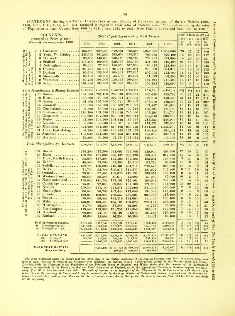 STATEMENT shewing the Total Population of each County of England, at each of the six Periods 1700, 1750, 1801, 1811, 1821, and 1831, arranged in regard to their ratio of increase since 1700; and exhibiting the ratio of Population in each County from 1801 to 1811 ; from 1811 to 1821 ; from 1821 to 1831 ; and from 1700 to 1831. Total Population at each of the 6 Periods Ratio 1801 of Inc 1811 rease<J 1821 fCent 1700 1700. 1750. 1801. 1811. 1 1821. 1831. to 1811 to 1821. to 1831. to 1831. 166,200 297,400 672,731 828,309 1,052,859 1,335,800 23 27 27 800 236,700 361,500 563,953 653,315 799,359 976,400 16 22 22 41 96,600 140,000 208,190 228,735 274,392 337,600 10 20 23 251 117,200 160,000 239,153 295,153 341,040 410,400 21 15 20 250 65,200 77,600 140,350 162,900 186,873 225,400 16 15 20 246 107,000 131,600 191,751 227,031 270,098 334,314 18 19 24 212 95,500 135,000 160,361 177,625 207,673 253.700 11 17 22 166 39,700 40,600 45,582 62,127 71,833 98,200 36 15 36 147 88,200 108,000 139,333 160,546 184,424 211,400 15 15 15 140 101,600 130,300 167,639 194,298 206,153 222,800 16 6 8 119 1,113,900 1,582,000 2,528,773 2,990,039 3,594,704 4,406,014 m 20* 22* 295 154,900 207,100 269,043 323,851 398,658 485,700 20 23 22 214 153,800 190,000 307,624 373,095 426,016 478,400 21 14 12 211 91,400 107,400 159,311 190,083 233,019 272,300 20 23 22 200 105,800 135,000 188,269 216,667 257,447 301,000 15 19 17 184 62,300 86,900 117,230 133,714 156,124 171,700 14 17 10 175 118,700 137,500 219,656 245,080 283,298 314,700 12 15 11 166 155,200 207,800 250,809 285,514 335,843 386,700 12 18 15 150 93,800 109,500 161,142 185,487 213,333 236,900 15 15 11 153 80,000 95,000 130,081 150,419 174,571 197,000 16 16 13 146 624,200 641,500 818,129 953,276 1,144,531 1,358,200 17 20 19 117 96,200 85,500 139,433 167,353 190,449 204,261 16 14 10 107 195,900 224,500 273,750 303,180 355,314 402,500 12 17 13 105 70,500 86,500 97,577 111,654 129,714 143,300 14 16 10 103 1 ! 2,002,700 j 2,314,200 3,130,054 3,639,403 4,298,317 4,952,661 18* 15* 147 248,200 272,200 343,001 383,308 439.040 494,400 12 15 13 99 159,200 167,800 226,437 252,473 289,424 317,200 11 15 10 99 98,600 117,200 155,506 165,506 183,381 190,800 7 11 2 98 48,500 53,900 63,393 70,213 83,716 95,400 11 19 14 97 152,700 156,800 210,431 234,211 270,542 296,300 11 15 9 94 74,700 92,700 109,215 118,277 131,977 145,200 8 11 10 94 79,000 92,400 109,620 119,191 136,971 152,100 9 16 11 93 28,600 36,300 41,617 45,922 51,359 55,000 10 12 7 92 118,000 141,700 157,101 172,161 198,965 223,000 7 15 10 90 76,000 72,000 89,346 101,109 121,909 143,200 13 20 18 210,200 215,100 273,371 291,999 344,368 390,000 7 18 13 86 80,500 90,700 107,444 117,650 134,068 146,400 9 14 9 80 180,000 160,200 208,557 237,891 283,058 317,400 14 19 12 76 90,000 96,400 115,319 124,693 144,499 159,400 8 16 10 // 153,900 168,400 185,107 193,828 222,157 240,100 5 15 8 56 34,700 32,500 37,568 42,208 48,771 53,100 12 15 9 51 119,500 123,300 131,757 141,353 162,483 1 179,300 7 15 10 50 60,900 74,100 89,191 94,073 103,243 j 110,300 5 10 7 36 16,600 13,800 16,356 16,380 18,487 | 19,400 — 13 5 17 2,029,800 2,177,500 2,670,337 2,922,446 3,368,418 3,728,000 n 15* lOf 84 1,113,900 1,582,000 2,528,773 2,990,039 3,594,704 4,406,014 18* 20* n * 295 2,002,700 2,314,200 3,130,054 3,639,043 4,298,317 4,952,661 *«* 18* 10* 147 5,146,400 6,073,700 8,331,164 9,551,523 11,261,439 13,086,675 14f >7* 16 154 366,500 4.50,200 541,546 611,788 717,438 803,000 13 17* 12 117 1,265,380 1,599,068 1,805,688 2.093,456 2,365,930 13 15 13 87 7,789,280 10,471,778 11,969,004 14,072,333 16,255,605 14* 17* 15* 144 470,000 640.500 319,300 320,000 COUNTIES, arranged in Older of their Ratio of Increase, since 1700. ■« . J £ S I © ! I 7 i 8 I 9 UO Lancaster York, W. Riding Warwick Stafford Nottingham Chester Durham Monmouth W orcester Salop o ■§ « J f 11 Surrey I 12 Kent 13 Sussex I 14 Cornwall , I 15 Cumberland I 16 Southampton 17 Gloucester 18 Derby 19 Leicester 20 Middlesex 21 York, East Riding 22 Somerset l_23 Hertford Total Metropolitan Sfc. Districts. n f24 Devon 25 Essex 26 York, North Riding 27 Bedford 28 Suffolk 29 Berks 30 Oxford 31 Westmoreland 32 Northumberland .... 33 Cambridge 34 Norfolk 35 Buckingham 36 Lincoln 37 Dorset 38 Wilts 39 Huntingdon 40 Northampton 41 Hereford t_42 Rutland Total Agricultural Counties, do. Manufacturing do. do, Metropolitan do. TOTAL ENGLAND do. WALES do. SCOTLAND Total GREAT BRITAIN. Army and Navy The above Statement shews the change that has taken place in the relative importance of the English Counties since 1700, in a more perspicuous point of view, than any in which it has heretofore been exhibited ; the increase is seen to preponderate greatly in the Manufacturing and Mining Districts, while the Statement of the Population of the Principal Towns of England and Wales, shews that the increase of the Agricultural Counties is principally in the Towns ; so, that the Rural Population of England, as, in the Agricultural Counties of Scotland, appears not mate- rially, f at all, to have increased since 1700. The ratio of increase in the aggregate of the Kingdom in the 10 Years ending with Easter 1831, is less than in the preceding 10 Years, which may be accounted for by the large Number of Soldiers and Seamen, dispersea over the Country be- tween 1815 and 1821, making due allowance for that extraneous excess, during that period, the ratio of increase from 1821 to 1831 is remarkable for its uniformity. Counties of England, arranged in Order of Ratio of Increase, since 1700 ; with the Ratio <$* Ct. of Increase, iv each Co. at each of the 4 Ten Yearly Periods 1801 to 1831