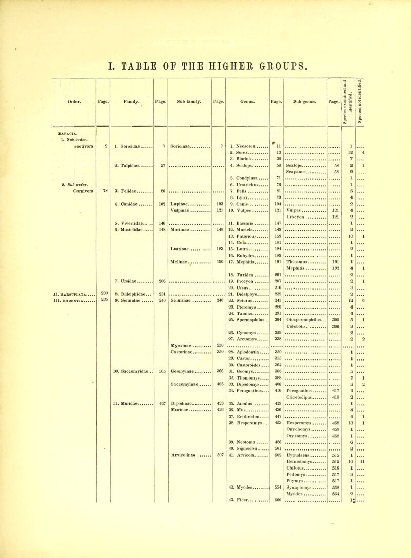 I. TABLE OE THE HIGHER GROUPS. Order. Page. Family. Page. Sub-family. Page. Genus. Page. RAPACIA. 1. Sub-order, 6ectivora 7 Sorioinae,,.,. 7 1. Neosorex ...... #H 2. Sorex 13 3. Blarina 36 57 4. Scalops 58 5. Condylura 71 2. Sub-order. 6. Urotrichus 76 Carnivora 78 80 7. Pelis 81 89 102 Lupinae 103 9. Canis,.... 104 Vnlpinae 121 10. Vulpes .. T T 121 5. Viverridae.. .. 146 11. Rassaris 147 148 Martin**1 148 12. Mnstpla. ,, t 149 13. Putorious 159 14. Guto 181 Lutrinae 183 15. Lutra 184 16. Enhvdra Melinae 190 17. Mephitis,... t, T 191 18. Taxidea 201 7. TTrsidn.fi -, T, ,,.. 206 207 20. Ursus 216 11. MARStTPIATA 230 8. Didelphidae... 231 21. Didelphys 232 235 23. Pteromys 286 24. Tamias 291 25. Spermophilus.. 304 26. Cynomys 329 27. Arctomys 338 Myoxinae 350 Castorinae......... 350 28. Aplodontia.,. . 350 29. Castor 355 30. Castoroides.... 363 10. Saccomyidae .. 365 Geoinyinae 366 31. Geomys 368 32. Thomomys 388 Snccomyinnfi . f.,, - 405 33 T)ipndr»my« 406 416 34. Perognathus.... 11. Muridae 427 Dipodinac.. 428 35. Jaculus 429 Murinac. 436 36. Mus 436 37. Reithrodon 447 38. Hesperomys ... 453 39. Neotoma 486 40. Sigmodon 501 Arvicolinaa ....... 507 41. Arvicola. t,,, 509 42. Myodes.., 554 43. Fiber 560 Sub-genus. Page. Scalops... Scapanus. Vulpes... Urocyon Thiosmus. Mephitis... Otospermopliilus. Colobotis Perognathus. Cricetodipus. Hesperomys, Onychomys.. Oryzomys... Hypudaeus.. Hemiotorays. Chilotus Pedomys.... Pitymys Synaptomys. Myodes Species examined and