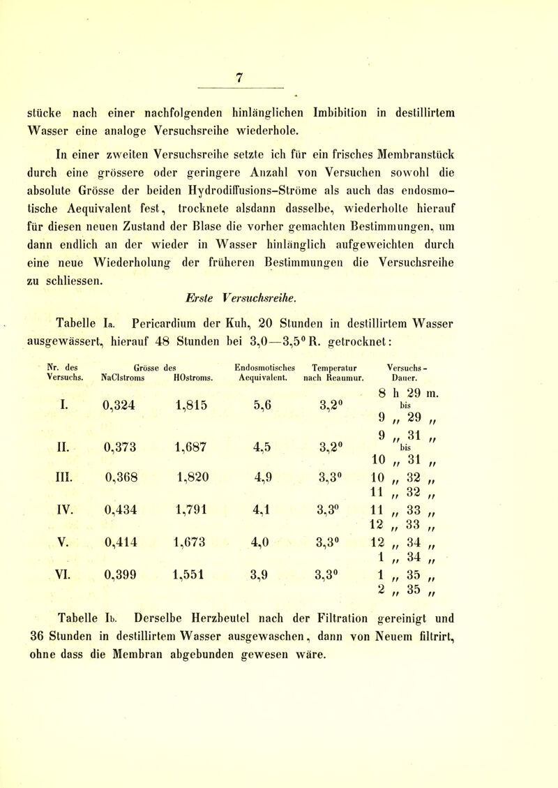 stücke nach einer nachfolgenden hinlänglichen Imbibition in destillirtem Wasser eine analoge Versuchsreihe wiederhole. In einer zweiten Versuchsreihe setzte ich für ein frisches Membranstück durch eine grössere oder geringere Anzahl von Versuchen sowohl die absolute Grösse der beiden Hydrodiffusions-Ströme als auch das endosmo- tische Aequivalent fest, trocknete alsdann dasselbe, wiederholte hierauf für diesen neuen Zustand der Blase die vorher gemachten Bestimmungen, um dann endlich an der wieder in Wasser hinlänglich aufgeweichten durch eine neue Wiederholung der früheren Bestimmungen die Versuchsreihe zu schliessen. Erste Versuchsreihe. Tabelle Ia. Pericardium der Kuh, 20 Stunden in destillirtem Wasser ausgewässert ;, hierauf 48 Stunden hei 3,0—3,5°R. getrocknet Nr. des Grösse des Endosmotisches Temperatur Versuchs ■ Versuchs. NaCl Stroms HOstroms. Aequivalent. nach Reaumur. Dauer. 8 h 29 m. I. 0,324 1,815 5,6 3,2° 1 )is 9 // 29 tt 9 tt 1 31 tt II. 0,373 1,687 4,5 3,2° )is 10 tt 31 tt III. 0,368 1,820 4,9 3,3° 10 tt 32 tt 11 tt 32 tt IV. 0,434 1,791 4,1 3,3° 11 tt 33 tt 12 tt 33 tt V. 0,414 1,673 4,0 3,3° 12 tt 34 tt 1 tt 34 tt VI. 0,399 1,551 3,9 3,3° 1 tt 35 tt 2 tt 35 n Tabelle Ib. Derselbe Herzbeutel nach der Filtration gereinigt und 36 Stunden in destillirtem Wasser ausgewaschen, dann von Neuem filtrirt, ohne dass die Membran abgebunden gewesen wäre.