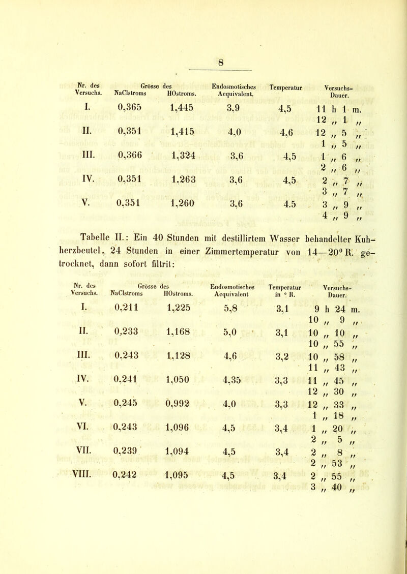 Nr. des Grösse des Endosmotisches Temperatur Versuchs- Versuchs. NaClstroms HUstroms. Aequivalent. Dauer. I. 0,365 1,445 3,9 4,5 11 h 1 m. 12 „ 1 „ II. 0,351 1,415 4,0 4,6 12 „5 „; 1 h 5 n III. 0,366 1,324 3,6 4,5 1 n 6 2 „ 6 „ IV. 0,351 1,263 3,6 4,5 2 „ 7 „ 3 „ 7 „ V. 0,351 1,260 3,6 4.5 3 ff 9 „ 4 rr 3 ,, Tabelle : II.: Ein 40 Stunden mit destillirtem Wasser behandelter Kuh- herzbeutel, 24 Stunden in einer trocknet, dann sofort filtrit: Zimmertemperatur von 14—20° R. ge- Nr. des Grösse des Endosmotisches Temperatur Versuchs- Versuchs. NaClstroms HOstroms. Aequivalent in 0 R. Dauer. I. 0,211 1,225 5,8 3,1 9 h 24 m. 10 „ 9 „ II. 0,233 1,168 5,0 3,1 io „ io „ 10 „ 55 „ III. 0,243 1,128 4,6 3,2 10 „ 58 „ 11 „ 43 „ IV. 0,241 1,050 4,35 3,3 11 „ 45 „ 12 „ 30 „ V. 0,245 0,992 4,0 3,3 12 „ 33 „ 1 „ 18 „ VI. 0,243 1,096 4,5 3,4 1 „ 20 „ 2 „ 5 „ VII. 0,239 1,094 4,5 3,4 2 ?i 8 ,, 2 „ 53 „ VIII. 0,242 1,095 4,5 3,4 2 „ 55 ,, 3 „ 40 ,,