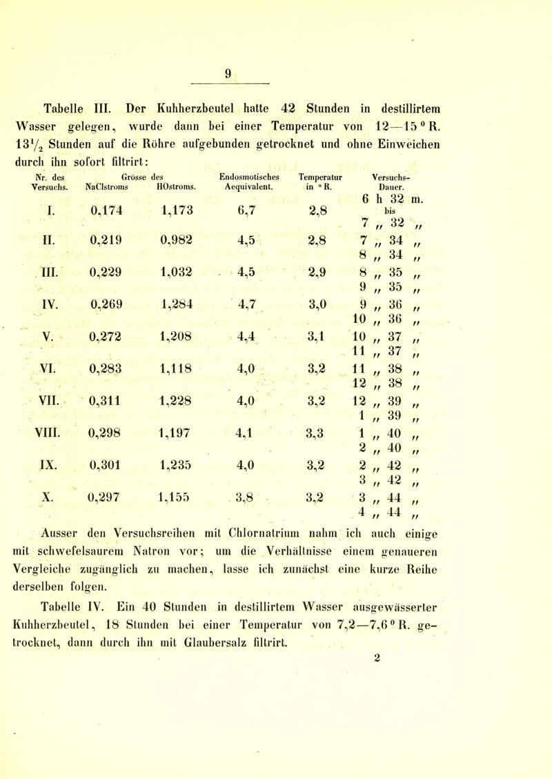 Tabelle III. Der Kuhherzbeutel hatte 42 Stunden in destillirtem Wasser gelegen, wurde dann bei einer Temperatur von 12—15 °R. 13 72 Stunden auf die Röhre aufgebunden getrocknet und ohne Einweichen durch ihn sofort filtrirt: Nr. des Grösse des Endosmotisches Temperatur Versuchs- Versuchs. NaClstroms HOstroms. Aequivalent. in 0 R. Dauer. 6 h 32 m. I. 0,174 1,173 6,7 2,8 bis 7 „ 32 „ II. 0,219 0,982 4,5 2,8 7 „ 34 „ 8 ,, 34 n III. 0,229 1,032 4,5 2,9 8 „ 35 „ 9 „ 35 „ IV. 0,269 1,284 4,7 3,0 9 ff 36 n 10 ,, 36 „ V. 0,272 1,208 4,4 3,1 10 „ 37 „ 11 „ 37 „ VI. 0,283 1,118 4,0 3,2 11 „ 38 „ 12 „ 38 „ VII. 0,311 1,228 4,0 3,2 12 „ 39 „ 1 „ 39 „ VIII. 0,298 1,197 4,1 3,3 1 „ 40 „ 2 „ 40 „ IX. 0,301 1,235 4,0 3,2 2 „ 42 „ 3 „ 42 „ X. 0,297 1,155 3,8 , 3,2 ^ Th CO Ausser den Versuchsreihen mit Chlornatrium nahm ich auch einige mit schwefelsaurem Natron vor; um die Verhältnisse einem genaueren Vergleiche zugänglich zu machen, lasse ich zunächst eine kurze Reihe derselben folgen. Tabelle IV. Ein 40 Stunden in destillirtem Wasser ausgewässerter Kuhherzbeutel, 18 Stunden bei einer Temperatur von 7,2—7,6°R. ge- trocknet, dann durch ihn mit Glaubersalz filtrirt. 2