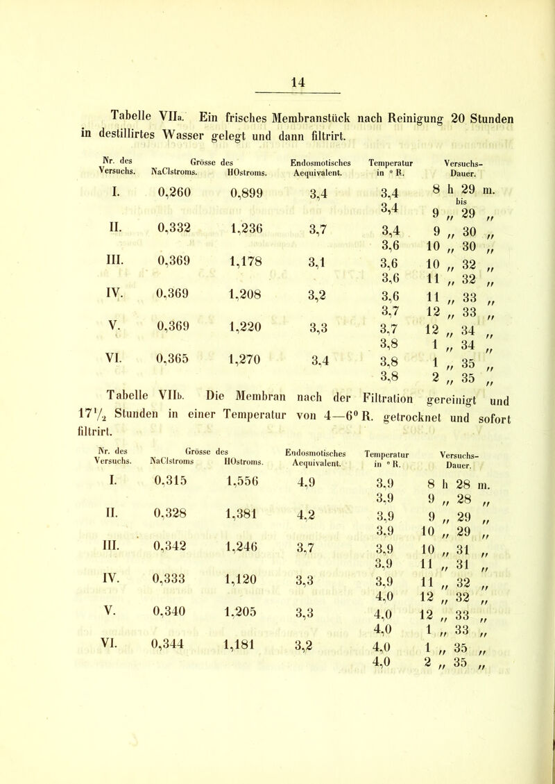 Tabelle Vlla. Ein frisches Membranstück nach Reinigung 20 Stunden in destillirtes Wasser gelegt und dann filtrirt. Nr. des Grösse des Endosmotisches Temperatur Versuchs- Versuchs. NaClstroms. HOstroms. Aequivalent. in 0 R. Dauer. I. 0,260 0,899 3,4 CO CO 8 h i 9 „ 29 bis 29 m. tt II. 0,332 1,236 3,7 3,4 9 „ 30 tf 3,6 10 „ 30 tt III. 0,369 1,178 3,1 3,6 10 „ 32 tt 3,6 11 „ 32 tt IV. 0,369 1,208 3,2 3,6 11 „ 33 3,7 12 „ 33 tt V. 0,369 1,220 3,3 3,7 12 „ 34 tt VI. 3,8 1 „ 34 tt 0,365 1,270 3,4 3,8 1 „ 35 tt 3,8 2 „ 35 tt T abelle Vllb. Die Membran nach der Filtration gereinigt u 17% Stunden in einer Temperatur von 4—6° R. getrocknet und sofort filtrirt. Nr. des Grösse des Endosmotisches Temperatur Versuchs— Versuchs. NaCi Stroms HOstroms. Aequivalent. in  R. Dauer. I. 0,315 1,556 4,9 3,9 8 h 28 m. 3,9 9 „ 28 „ II. 0,328 1,381 4,2 3,9 9 „ 29 „ 3,9 10 „ 29 „ III. 0,342 1,246 3,7 3,9 10 „ 31 „ 3,9 11 „ 31 „ IV. 0,333 1,120 3,3 3,9 11 „ 32 „ 4,0 12 „ 32 „ V. 0,340 1,205 3,3 4,0 12 „ 33 „ 4,0 1 rr 33 fr VI. 0,344 1,181 3,2 4,0 1 ,, 35 „ 4,0 2 „ 35 „