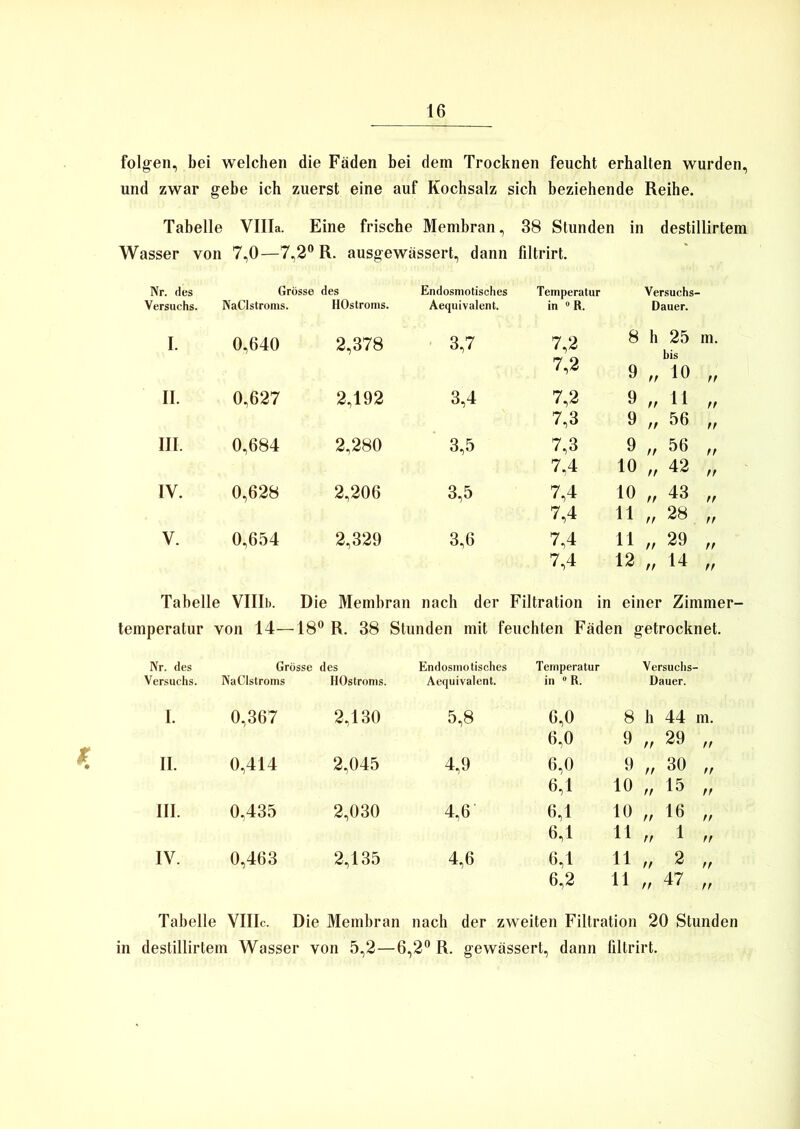 folgen, bei welchen die Fäden bei dem Trocknen feucht erhalten wurden, und zwar gebe ich zuerst eine auf Kochsalz sich beziehende Reihe. Tabelle Villa. Eine frische Membran, 38 Stunden in destillirtem Wasser von 7,0—7,2° R. ausgewässert, dann filtrirt. Nr. des Grösse des Endosmotisches Temperatur Versuchs- Versuchs. NaClstroms. HOstroms. Aequivalent. in 0 R. Dauer. I. 0,640 2,378 3,7 7,2 8 h 25 m. 7,2 9 „bIio ,, II. 0,627 2,192 3,4 7,2 9 „ 11 „ 7,3 9 „ 56 „ III. 0,684 2,280 3,5 7,3 9 „ 56 „ 7,4 10 „ 42 „ IV. 0,628 2,206 3,5 7,4 10 „ 43 „ 7,4 11 „ 28 „ V. 0,654 2,329 3,6 7,4 11 „ 29 „ 7,4 12 „ 14 „ Tabelle VHIb. Die Membran nach der Filtration in einer Zimmer- temperatur von 14— 18° R. 38 Stunden mit feuchten Fäden getrocknet. Nr. des Grösse des Endosmotisches Temperatur Versuchs- Versuchs. NaClstroms HOstroms. Aequivalent. in 0 R. Dauer. I. 0,367 2,130 5,8 6,0 8 h 44 m. 6,0 9 „ 29 „ II. 0,414 2,045 4,9 6,0 9 „ 30 „ 6,1 10 „ 15 „ III. 0,435 2,030 4,6 6,1 10 „ 16 „ 6,1 11 „ 1 „ IV. 0,463 2,135 4,6 6,1 11 „ 2 „ 6,2 11 „ 47 „ Tabelle VIIIc. Die Membran nach der zweiten Filtration 20 Stunden in destillirtem Wasser von 5,2—6,2° R. gewässert, dann filtrirt.