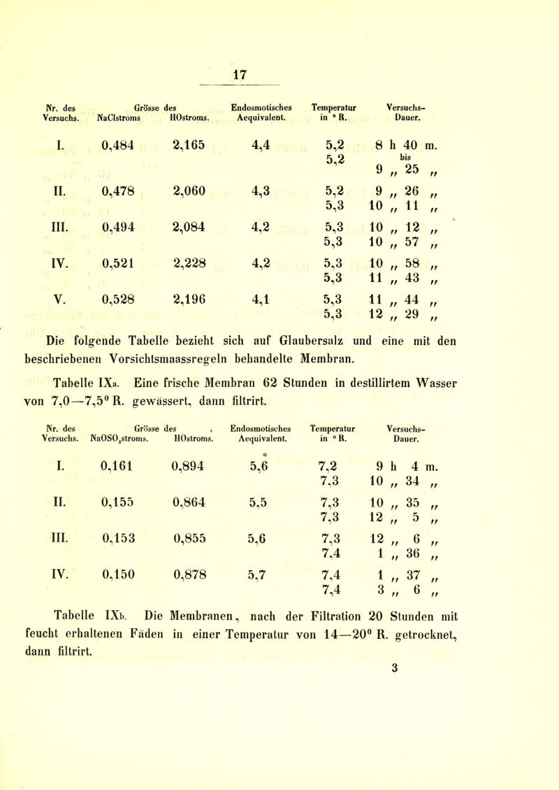 Nr. des Versuchs. Grösse des NaClstroms HOstroms. Endosmotisches Aequivalent. Temperatur in 0 R. Versuchs- Dauer. I. 0,484 2,165 4,4 5,2 8 h 40 m. 5,2 9 tt bis 25 ft II. 0,478 2,060 4,3 5,2 9 tt 26 tt 5,3 10 tt 11 tt III. 0,494 2,084 4,2 5,3 10 tt 12 tt 5,3 10 tt 57 tt IV. 0,521 2,228 4,2 5,3 10 tt 58 tt 5,3 11 tt 43 tt V. 0,528 2,196 4,1 5,3 11 tt 44 tt 5,3 12 tt 29 tt Die folgende Tabelle bezieht sich auf Glaubersalz und eine mit den beschriebenen Vorsichtsmaassregeln behandelte Membran. Tabelle IXa. Eine frische Membran 62 Stunden in destillirtem Wasser von 7,0—7,5° R. gewässert, dann filtrirt. Nr. des Grösse des . Endosmotisches Versuchs. Na0S03stroms. HOstroms. Aequivalent. Temperatur in 0 R. Versuchs- Dauer. I. 0,161 0,894 5,6 7,2 9 h 4 m. 7,3 10 tt 34 tt II. 0,155 0,864 5,5 7,3 10 tt 35 tt 7,3 12 tt 5 tt III. 0,153 0,855 5,6 7,3 12 tt 6 tt 7,4 1 tf 36 tt IV. 0,150 0,878 5,7 7,4 1 tt 37 tt 7,4 3 tt 6 tt Tabelle IXb. Die Membranen , nach der Filtration 20 Stunden feucht erhaltenen Fäden in einer Temperatur von 14—20° R. getrocknet, dann filtrirt. 3