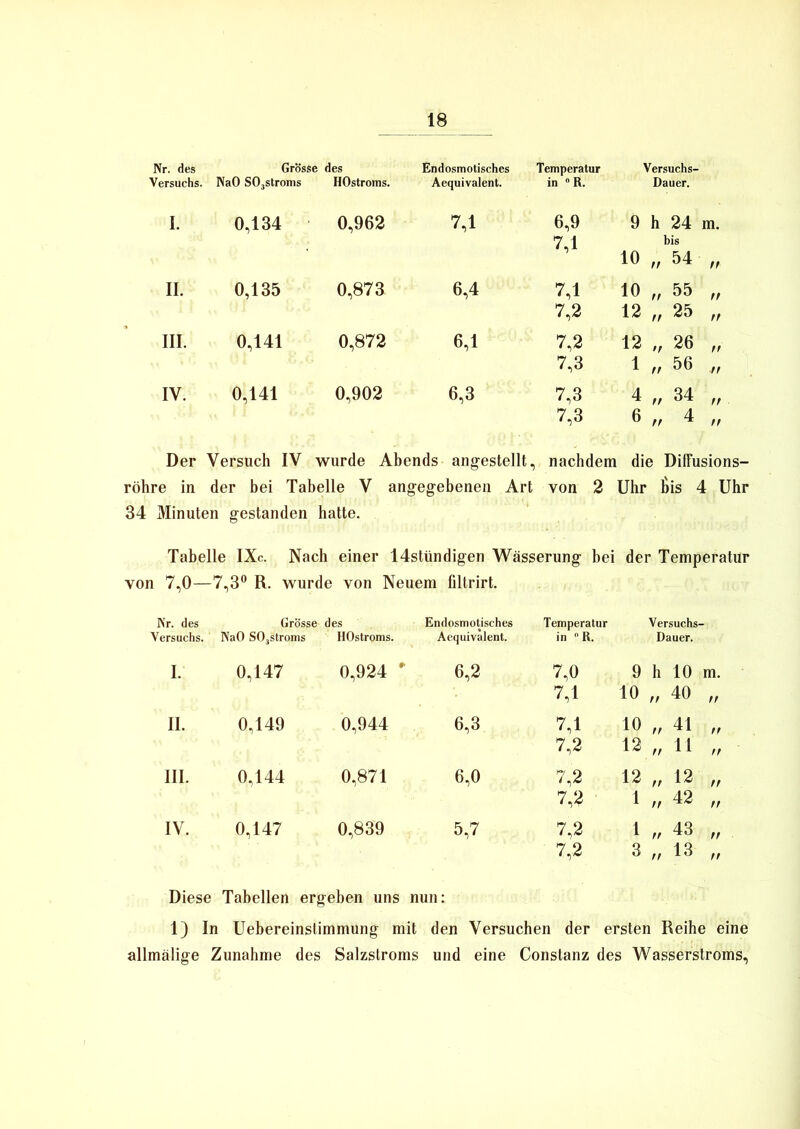 Nr. des Grösse des Endosmotisches Temperatur Versuchs- Versuchs. NaO SOjStroms H Ostroms. Aequivalent. in °R. Dauer. I. 0,134 0,962 7,1 6,9 9 h 24 m. 7,1 bis 10 tr 54 tt II. 0,135 0,873 6,4 7,1 10 tt 55 tt 7,2 12 tt 25 tt III. 0,141 0,872 6,1 7,2 12 tt 26 tt 7,3 1 tt 56 tr IV. 0,141 0,902 6,3 7,3 4 tt 34 tt 7,3 6 tt 4 n Der Versuch IV wurde Abends angestellt, nachdem die Diffusions- röhre in der bei Tabelle V angegebenen Art von 2 Uhr ßis 4 Uhr 34 Minuten gestanden hatte. Tabelle IXc. Nach einer 14stündigen Wässerung bei der Temperatur von 7,0—7,3° R. wurde von Neuem filtrirt. Nr. des Grösse des Endosmotisches Temperatur Versuchs- Versuchs. NaO S03stroms HOstroms. Aequivalent. in 0 R. Dauer. I. 0,147 0,924 * 6,2 7,0 9 h 10 m. 7,1 10 tt 40 tt II. 0,149 0,944 6,3 7,1 10 tt 41 tt 7,2 12 tt 11 n III. 0,144 0,871 6,0 7,2 12 tt 12 n 7,2 ' 1 tt 42 tt IV. 0,147 0,839 5,7 7,2 1 tt 43 tt 7,2 3 tt 13 n Diese Tabellen ergeben uns nun: 1) In Uebereinstimmung mit den Versuchen der ersten Reihe eine allmälige Zunahme des Salzstroms und eine Constanz des Wasserstroms,