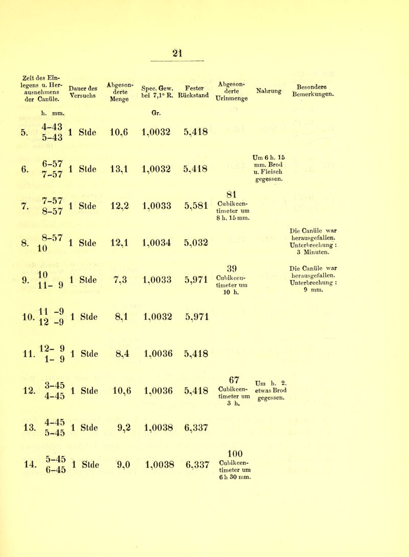 Zeit des Ein- legens u. Her- ausnehmens der Canüle. Dauer des Versuchs h. mm. _ 4-43 . ö., 5. _ AO 1 Stde 5-43 6. 1 Stde 7. £ 1 Stde 8. j®57 1 Stde 9. g i Stde 10. \l “g 1 Stde 11. ‘j“ ® 1 Stde 12. hH 1 Stde 13. IlH 1 Stde 14. l~_H 1 Stde 21 Abgeson- derte Menge Spec. Gew. bei 7,1° R. Fester Rückstand Abgeson- derte Nahrung Urinmenge Gr. 10,6 1,0032 5,418 13,1 1,0032 5,418 Um 6 h. 15 mm. Brod u. Fleisch gegessen. 12,2 1,0033 5,581 81 Cubikccn- timeter um 8 h. 15 mm. 12,1 1,0034 5,032 7,3 1,0033 5,971 39 Cubikcen- timeter um 10 h. 8,1 1,0032 5,971 8,4 1,0036 5,418 10,6 1,0036 5,418 67 Um h. 2. Cubikcen- etwas Brod timeter um gegessen. 3 h. 9,2 1,0038 6,337 9,0 1,0038 6,337 100 Cubikcen- timeter um 6 h 30 mm. Besondere Bemerkungen. Die Canüle war herausgefallen. Unterbrechung : 3 Minuten. Die Canüle war herausgefallen. Unterbrechung : 9 mm.