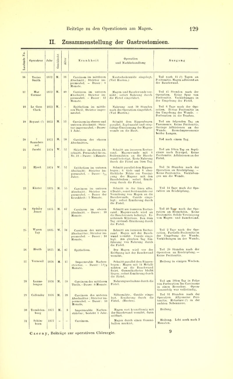 II. Zusammenstellung der Gastrostomieen. 1 Laufende Ko. 1 Operateur Jahr Geschlecht s Krankheit Operation und Nachbehandlung Ausgang 16 Tosias 1872 M. 38 Carcinom im mittleren Kautschukcanüle eingelegt. Tod nach 11 (?) Tagen an permeabel. - Dauer: 8 Lr,BathwanTnadbai6ntan 17 cMaC 1872 M. 40 Carcinom im unteren Magen- und Bauchwunde ver- ^ Tod^ 45 Stunden gnach der die Fistel eingeführt. der'ümgetan^de^Fister 18 Le Gros 1872 M.  p. 1 Tod 6 Tage nach her Ope- pforaUonU?f die* Äfea. ~ 19 Bryant (?) .... M. 53 iS« S[^£rHn3 20 ? 1872 M. 58 Abschnittes. 063 h“ - Tod nach einem Tag. 21 1874 ' Tod am loten Tag an Septi- SnrshAEdS^naKnTr Fistel. 22 Hjort 1874 W. 52 Epitheliom im unteren Schnitt parallel dem Rippen- Operation a^Erschöpfung.^^ rung durch die Fistel. 23 Küster 1875 M. 55 Carcinom im unteren ^ Schnitt injer^linea^alba. raMon a“ Erfchöpfün“1 °Pe‘ SS:=5SH.^ äfhfiE'*Ernahiunsr durch 24 1875 M. 67 Ab“*1- Dauc?:erin0 ra^fm^gTnfunirnJrdCtUaSn die Bauchwunde befestigt. Er- nährende Klystiere. Den 6ten die Fistel. 25 Waren 1875 w. 34 Carcinom des unteren ^d^MagTn mifde? Bauch Tod 2 Tage nach der Ope- l^gt.d AmnbgllichCennTiSC‘Ein- fülirung von Nahrung durch IäSH. 26 Heath 1875 M. 47 Epitheliom. ^ Der Magen wird vor der ÄÄ 27 Verneuil 1876 M. 17 Impermeable Narben- ÄÄ Heilung in einigen Wochen. 28 Ä 1876 M. 59 Theik^-DauerS; ^Monate. FNahrungsanrnahmedurchdie 29 Callender 1876 M. 39 S-8“7“ legtbeEraüherüngandu'ichmdie Fistel. (Husten). Tod 91 Stunden nachher 30 Tlb‘urgCn' 1877 M. 8 sÄÄht“: ÄhwaUk'ieTn1™iSda^ Heilung. 31 Sborn 1877 - Carcinom. Magen durch einen Gummi- ballon markirt. Czerny, Beiträge zur operativen Chirurgie.