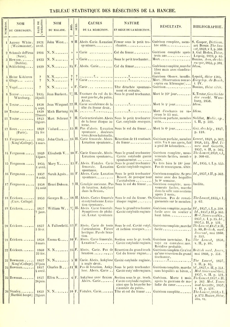 O s NOM DU CHIRURGIEN. DATE DE I L'OPÉRATION. I NOM DU MALADE. | AGE. |: 1 CAUSES DE LA RÉSECTION. NATURE ET SIÈGE DE LA RÉSECTION. RÉSULTATS. BIBLIOGRAPHIE. T Antony Wliite. 1821 John West... 9 H Abcès. Carie. Luxation Fémur sous le petit tro- Guérison complète, mem- S. Cooper, Dictionn. (Westminster). avril. spontanée chanter bre utile art Bones. The lan- cet, 1849, v.I,p. 360. 1816 N. N Col du fémur Guérison complète après A. Gui. Heden, Thèse, (Saxe). trois ans Leipsig, 1823, p. 65’. 1823 N N Sous le petit trochanter.. Mort Bonino, Ann.d.echi-\ (Dublin). rurgie, 1844, p.391. 1829 N. N 14 F. Col du fémur Guérison complète,marche Idem. libre mais avec claudica- tion. g 9 N N . . .. 9 9 ? 9 Guérison Observ. insuffis. Lepold, thèse J 384. 6 Gluge N N V 9 9 Mort. (Observation non ac- Encyelop. de Busch 1 ceptée en Allemagne)... t. IV. ? N N F. Tête détachée spontané- Guérison Bonino, thèse citce. ment et extraite. Textor Ï834 Jean Ruckert. 7i H. Fracture du col du fé- Sous le grand trochanter. Mort le 23e jour K. Textor, Geschichte Wûrzburg. 31juill. mur gauche, du pubis. der resekt. Wurz- Alcès. burg, 1858. 9 Textor Jean Wiegand 99 Il Mort le 4° jour... - r, tête du fémur droit. 10 Textor II. 9 Mort d’eschares au sa- 22 mars crum le 13 mai. 11 Textor 1845 Mart. Schraut 7 H. Carie articulaire. Abcès Sous le petit trochanter Guérison parfaite, membre Sédillot, Medic.op., 14janv. de la fosse iliaque in- Cav. cotyloïde réséquée. utile t. II, p. 511. terne. l|miY 1849 15 H. Sous le col du fémur... Mort le 6* jour Gaz. des hôp , 1847, (Paris). 24 fév spontanée , douleurs p. 118. vives,fièvre habituelle. 13, Fergusson ..... 1845 John Clark... 14 H. Carie fémorale. Abcès. Résection de 11 centimèt. Guérison parfaite, membre Lancet, 1849, p. 362; i King’sCollege). lmars. Luxation spontanée.. du fémur utile. Vu 8 ans après, fait 1848, 414. Med. Ti- à pied 30 kilomètres mes and Gazette, 1852, v. II, p. 564. 14 Fergusson 1849 Élisabeth V. . 10 F. Carie fémorale. Abcès Sous le grand trochanter. Guérison complète, mou- The Éuwcef,1849,v.I, 13janv. Luxation spontanée.. Cavité cotyloîdè guérie vements faciles, membre p. 360-61. spontanément utile. 15 Fergusson 1854 Mary Y 13 F. Abcès. Fistules. Carie Sous le grand trochanter. Va très bien le 18' jour. Id., 1854,1.1,p. 445. 1 avril. fémorale. Luxation Cavité cotyloïderuginée. Pas de renseignent, ultér. spontanée. 16 Fergusson ..... 1857 Sarah Agnès.. 11 F. Abcès. Carie. Luxation Sous le petit trochanter. Guérison complète. Se pro- ld., 1857, t.II, p. 362. 8 août. spontanée Résect. de presque tout mène avec des béquilles l’acétahulum la 9' semaine. 17 Fergusson 1858 Henri Dobson. 7 H. Coxalgie ancienne. Pas Sous le col du fémur ... Guérison complète, mou- Inédite. 14 août de luxation. Ankylosé vements faciles, marche dans la flexion. dans la salle sans soutiens après 2 mois. H. Abcès. Caries fémorale Sous le col du fémur. Os The Lancet 1854 v I (Univ. College). g et eotyloïdienne. Luxa- iliaque ruginé gnements sur le membre. p. 62. tion spontanée. 19 Ericksen 1857 William W. . H. Abcès. Carie fémorale. Sous 1g grand trochanter. Guérison complète,marche ld., 1857, t.I,p. 310. 7 janv. Symptômes de phthi- Cavité cotyloïde ruginée facile avec un soulier à /rf., 1857,t.Il,p.363. sie. Luxât, spontanée. haut talon Med. Times and Gu., 1857, t. I, p. 35. /</., 1857,t. IL, p 421. 20 Ericksen 1857 A. Fallowfield. 13 F. Abcès. Carie de toute Sous le col. Cavité cotyl. Guérison complète,marche TheLancet,18 jl.v.U, 3 févr. l’articulation. Fièvre et ischion réséqués.... facile p. 89.Bi itish. med. hectique. Pas de luxa- Journal, mai 1860, tion. p. 353. i Ericksen 1858 Emma ft. . 10 F. Abcès. Carie fémorale. Section sous le gr. troch. Guérison incertains. En- The Lancet 1858 3 mars. Luxation? Cavité cotyloïde ruginée. voyé en convalescence. v. II, p. 89.’ Récidive probable. 22 Ericksen 1860 N. N 23 F. Abcès. Carie. Pas de Résection du grand troch. Guérison complète.Ce n’est British med. Journ, 22 fév. luxation Col du fémur ruginé... qu’une résection du grand mai 1860, p. 351. trochanter. 23 Bowmann 1857 N. N 5 H Carie. Abcès. Ankylosé Cavité cotyloïde ruginée. . ? The Lancet 1857 (King’sCollege). 27juin a angle droit. v. II, p. 84.’ 2 4 Bowman 1857 Charles B.... 11 H. Pas de luxation. Anky- Sous le petit trochanter. Guérison complète, marche W.,1857,v.II,p.341. 4 avril. losé. Abcès. Carie .. Cavité coly’oïde ruginée, sans béquilles ni bâton,. Med. Unies and Gaz, 1857, v. Il, p. 421. 25 Bowman 1857 Ellen S 6 F. Ankylosé avec, flexion Section sous le gr. troch. Guérison. Morte 1 mois TheLancet,1851.\.U, 26juin. Abcès. Carie Cavité cotyloïde ruginée, après la guérison de ma- p. 362. Med. Times ainsi que la branche ho- ladie du cœur and Gazette, 1857, rizontale du pubis. v. II, p. 421. 26 Stanley 1852 N. N 10 F. Fistules. Carie Tête et col du fémur.... Guérison complète The Lancet 1852 v.I (Barthol.liospil) 24janv. p. 172. Ilazire, thèse, obs. vi.