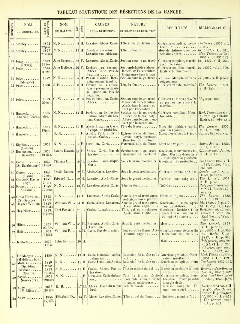 Stanley. Stanley. Jones (Jersey). Jones Price (Margate). Price Hancock (Charing-Cross). NOM DU CHIRURGIEN. Hancock. Hancock. Bigelow (Boston). Buchanam (Glascow). Coote (St-Barthélemy) Cotton (Lynn). CookcrN.Davies (Rye). French (St-Jame). César Hawkins . (St-Georges). Haynes Walton. Hilton. Holt.. 1852 22juin. 1857 21mars 1852 19 fév. 1854 4 mai. 1857 1860 1859 29 oct. 1856 déc. Jane Burton., Jane Holloco, N. N. J. F.. NOM DU MALADE. N. N. N. N. N. N. N. N. 1850 20 déc. 1857 21sept. 1849 12 oct. 1857 2 juin 1848 17mars 1852 12 fév. 1848 24mars 1848 lljanv. 1858 23 fév. 1857 'juill N. N James Downie Thomas H .. Jessie Bullen Edward G.... N. N De Morgan.. (Middlesex hos.) Morris (Spaddingi. Parkman (Boston). Sayre (New-York). Shaw (Middlesex). N. N William \V... Karl Echstein William W... William P. . CAUSES DE LA RÉSECTION. Luxation.Abcès. Carie. Coxalgie ancienne. Luxation sus-pubienne. Luxation Abcès.Carie. Eschare au sacrum. Abcès. Carie. Pas de luxation Pas de luxation. Ren- seignements insuffis. Flexion de la cuisse. Carie présumée,existe à l’opération. Pas de luxation. Pas de luxation. Carie. Abcès Perforation de l’acéta- bulum. Abcès du bas- sin. Carie ■I » 1850 1849 12 nov. 1853 19 oct. 1854 29mars 1856 28 fév. 1856 17juill. N. N N. N. N. N N. N R. B Élisabeth D. NATURE ET SIÈGE DE LA RÉSECTION. Tète et col du fémur Guérison complète, mem- bre utile Mort de phthisie quelques semaines après Section sous le gr. troch. Section de la tête et du col. Résect. de l’acétabulum. Doigt entré dans le bass. Section sous le gr. troch. Tête du fémur Abcès. Luxation Carie. Sympt. de phthisie. Abcès. Perforation du bassin. Carie Luxation. Carie. Section sous le gr. troch. Résect. de l’aeétabulum. Abcès dans le bassin ou- vert par l’opération. Section sur le gr. troch. Résect. de la cav. cotyl. Abcès dans le bassin ou- vert par la résection. Tête du fémur Abcès. Carie. Pas de luxation Luxation ischiatique, Carie. Abcès.Carie. Luxation Luxation. Abcès. Carie Luxation. Abcès .Carie Luxation. Abcès.Carie. Carie .Abcès. Luxation Carie. Luxation. Extrémité sup. du fémur, Cavité cotyl. perforée. Résection de l’ischion. Extrémité sup. du fémur, Section sous le gr. troch Résection de Tacétabul Sous le grand trochanter Sous le petit trochanter.. Sous le grand trochanter Tête du fémur Guérison complète, marche avec une canne. Guérison complète,marche facile avec une canne. Va bien. Manque de ren- seignements. Guérison rapide, marche? Guérison 10 moisaprès. On ne permet pas encore la marche. Guérison complète. Mem- bre utile ..... Mort de phthisie après quelques jours Morte d’érysipèle le 8'jour Mort le 12' jour Guérison, mouvements fa- ciles. Mort de dysenterie 2 mois après la guérison Guérison très probable.., Guérison probable 18 déc. Guérison sans ankylosé.. Guérison BIBLIOGRAPHIE. Eschare. Abcès. Carie. Luxation. H. Carie. Pas de luxation. Carie fémorale. Acéta- bulum sain Carie. Luxation .Abcès Sous le grand trochanter. Acèlab. ruginé et perforé. Sous le grand trochanter. Acétabulum ruginé,... Tête, col et trochanter. Acétabulum ruginé.... Sous le petit trochanter Tête et col du fémur. Acé- tabulum ruginé.... H. Carie. Abcès. Pas de I luxation. F. Luxation. Carie du bas- H. Abcès. Issue du fémur I luxé. F. Abcès Luxation.Carie Morte le 3' jour Guérison. 3 mois après mort de phthisie.... Guérison. Récidive 1 an après.’Désarticulation. Le 20 mai 1851 mort... Mort. Guérison complète,marche facile sans soutiens., Résection de la tête et du col Résection de la tête et du col Tête et moitié du col.... Tête du fémur. Cavité cotyloïde, épine et crête iliaques antérieures.. Tête fémorale Tête et col du fémur.. Guérison probable. Obser- ition insuffisante Guérison complète, mena bre utile Guérison probable 3 mois après Guérison complète, mem- bre utile.Flexion possible à angle droit. Guérison complète. Fait une lieue à pied Guérison, membre ?.... TheLancet, 1854, v.I, p. 61. Id., 1857, v.IJ, p.391. Med.Times andGa , 1857,v.I,p.337-392. Id., 1852, v. II, 485. /fi?., 1857, v.I, p. 309. /fi?., 1857,v. II, p.592, The Lancet, 1860, v. II, 240. Id., sept. 1860. Med. Times and Ga., 1857,v.I,p.140-33 Bazire, th., ohs xvi, The Lancet, 1857, v. II, p. 390. Bazire, th., obs. vu Amer. Journ., 1852, v. II, p. 90. Glascow med. Journ v. II, p. 12. TheLancet,1851 Al, p. 417. Bazire, thèse, obs. vm. London med. Gaz., 1849, p. 1057. The Lancet, 1857, v. II, p. 55. Halfyearly abstract, v. XVI. Bazire, th., obs. vi. The Lancet, 1852, v. I, p. 219. /c?.,1849, v. I,p. 415. /«?.,1852,v.II,p 144 British med. chirur. review, 1857,p 306 Karl Textor, Wurz- burg, 1858. The Lancet, 1858 v. II, p. 116. Id., 1857, v.II,p.363- 84- Medic. Times 1857, v. II, p. 398 Half yearly abstrac v. XXVIII, p. 250. Charlestown med. Journ., 1857, mai. Med. Times and Ga., 1857, v. I, p 139. TheLancet,1852,\Al, p. 144. Records oftheBoston Socie/i/,i854,p.262 New-York Journal of medic., 1855, janv The Lancet,1856,v.II p. 430. Med. Times, 1856.V II,p 395,603 W.1856,v. II, p 442 The Lancet, 1856 v. Il, p. 431.