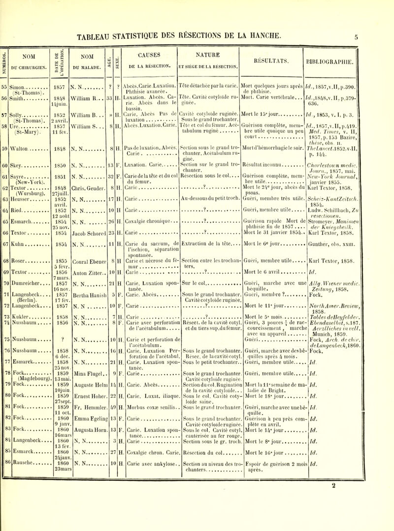 NUMÉROS. Il NOM DU CHIRURGIEN. DATE DE L’OPÉRATION. NOM DU MALADE. 3 < g CAUSES DE LA RÉSECTION. NATURE :t siège de la résection. RÉSULTATS. BIBLIOGRAPHIE. 55 1857 N. N ? ? ûbcès.Carie.Luxation. ’ête détachée par la carie. J Mort quelques jours après i W., 1857,v.II,p.390. Phthisie avancée. de phthisie. 56 Smith 1848 William R... 33 H. Luxation. Abcès. Ca- rôle. Cavité cotyloïde ru- 1 Mort. Carie vertébrale... j W.,1848,v. 11. p.379- 14juin. rie. Abcès dans le ginée. 636. bassin. 57 Solly 1852 William B. .. )) H. Carie. Abcès Pas de Cavité cotyloïde ruginée. . Mort le 15” jour , ld., 1853, v. I, p. 3. luxation Sous le grand trochanter. 58 Ure 1857 William S. .. 8 H. Abcès.Luxation. Carie. Tête et col du fémur. Acé- Guérison complète, mem-L ld., 1857,v.II,p.419. (St-Mary). 11 fèv. tabulum ruginé bre utile quoique un peu Med. Times, v. II, court 1857, p. 153 Bazire, thèse, obs. il. 59 Walton. 1848 N. N 8 U. Pas de luxation. Abcès: section sous le grand tro- Mort d’hémorrhagie le soir. The Lancet,1852,v-11, Carie chanter. Acètabulum ru- p. 144. gme. 60 Skey 1850 N. N 13 F. Luxation. Carie Section sur le grand tro- Résultat inconnu Charlestown medic. chanter. Journ., 1857, mai. F. Résection sous le col.... Guérison complète, mem- New-York Journal (New-York). du fémur. bre utile janvier 1855. (Wursburg). 27juill. psoas. Karl Textor, 1858. Au-dessous du petit troch. Guéri, membre très utile. Scheiz-KantZeitsch. 64 avril. Guéri, membre utile..... 1854. 12 août resectionen. 65 Esmarcli 1854 N. N 26 H. Coxalgie chronique... ? Guérison rapide Mort de Stromeyer, Manimen 25 nov. phthisie fin de 1857 .... der Kniegsheitk. 67 T i Kuhn 18a4 1854 Jacob Schored N. N 11 H. Carie du sacrum, de Extraction de la tête.... Mort le 31 janvier 1854 • Mort le 6e jour Karl Textor, 1858. Gunther, obs. xxm. l’ischion, séparation spontanée. 68 Roser......... 1855 8 H Carie et nécrose du fé- Section entre les trochan- Guéri, membre utile Karl Textor, 1858. 5 févr. L«onrai x^Dcnci mur ters. 69 Tp\tor 10 H Mort 1p. 6 avril r. ld.. 7 mars. Anton Zitter.. 70 Dumreicher.... 1857 N N 21 H Carie. Luxation spon- Sur le col Guéri, marche avec une AU g. Wiener medic. 16 nov. tanée. béquille. Zeitunq, 1858. 71 Langenbeck..•. 1857 BerthaHanish F. Carie A bues.., Sous le grand trochanter. Guéri mfimhrp. ? Fock. (Berlin). 17 fév. Cavité cotyloïde ruginée. 72 Langenbeck.... 1857 N. N 10 F. Mort le 11e jour. Nort h Amer. Review 1858. 73 Kukler 1858 NT V 7 H Carie ? Mort le 5° mois. Tables deHeyfelder. 74 Nussbaum 1856 N. N 8 F.’ Carie avec perforation Résect. de la cavité cotyl. Guéri, 3 pouces -j de rac- Ebendasel bst, s.l 87. de l’acélabulum et du tiers sup.du fémur. courcissement , marche Aerzlliches in vell. avec un appareil Munich, 1859. 75 Nussbaum..... 9 N. N 10 H. Carie et perforation de Guéritt, .T t... l’acétabulum. de Langenbeck, 1860. 76 Nussbaum 1858 N. N 16 ■ H. Carie. Luxation Per- Sous le grand trochanter. Guéri, marche avec desbé- Fock. 6 déc. foration de l’acétabul. Résec. de lacavitécotyl. quilles après 4 mois. 77 Esmarck 1858 N N 21 H. Carie. Luxation spon- Sous le petit trochanter.. Guéri, membre utile Id. 25 nov. tanée. 78 Fock 1859 Mina Flugel.. S i F. Carie ld. (Magdebourg). 13 mai. Cavité cotyloïde ruginée. 79 Fock 1859 Auguste Helni i H. Id. lOjuin. de la cavité cotyloïde... ladie de Bright. 80 Fock 1859 Ernest Hoher. : H. Carie. Luxât, iliaque. • Mort 1p 'f 8« jmiv Id. i 27sept. loîde saine. 81 Fock 1859 Fr. Hemmler. . 49 ' H , Morbus coxæ senilis.. Sous le grand trochanter. Guéri, marche avec unebé- ■ Id. 11 oct. quille. 82 Fock 1860 Emma Egelinç ! 13 i F. Carie Sous le grand trochanter. Guérison h peu près com- ■ Id. 9 janv. Cavité cotyloïderuginée, . plète en avril. 83 1 Fock 1860 AugustaHorn . 13 i F. Carie. Luxation spon- • Sous le col. Cavité cotyl, , Mort le 14* jour Id. 16mars tanée cautérisée au fer rouge. 84 Langenbeck.... 1860 N. N , 3 ; h. Carie Section sous le gr. troch, Mort, le 8e jour, ttT.tttt Id. 13 fév. 83 Esmarck 1860 N. N 27 ' H. , Coxalgie chron. Carie, Rése.etinn du enl. r T , . Morf. le 1 fi- jour - ., T t •. Id. 24janv. 86 Rausche 1860 N. N 10 » H. Carie avec ankylosé.. Section au niveau des tro- - Espoir de guérison 2 mois i Id. 23mars chanters après.