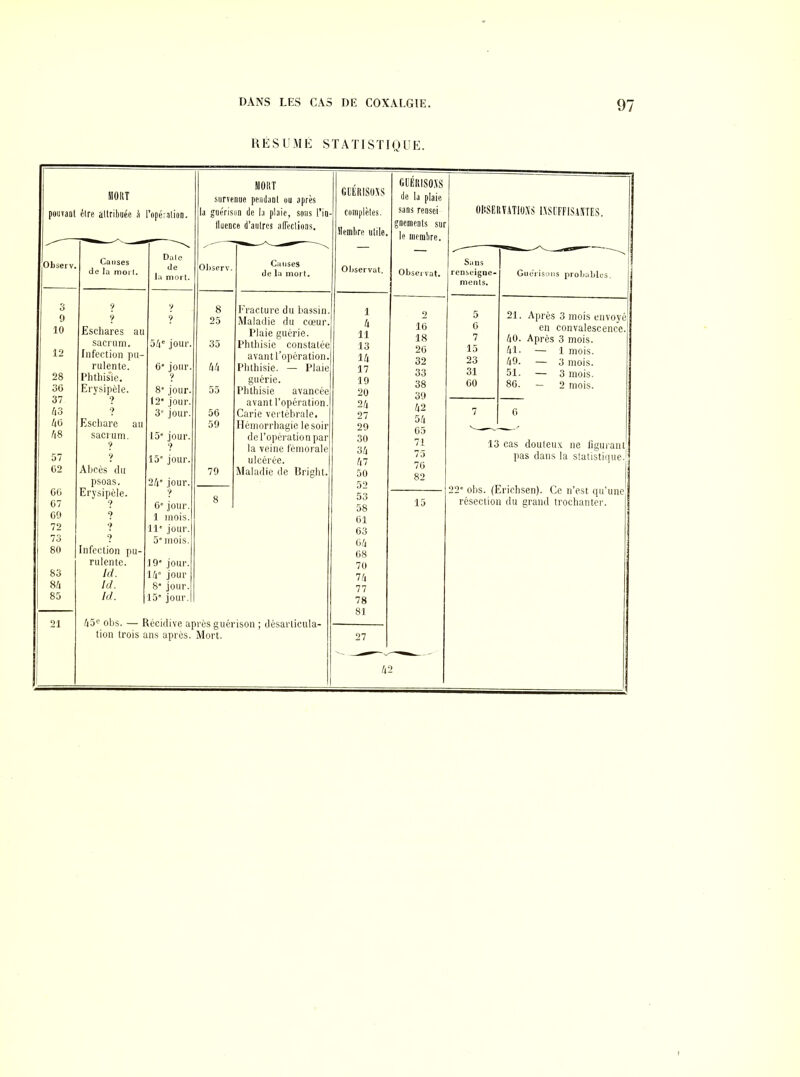 RESUME STATISTIQUE. MORT pouvant être attribuée à 'opération. MORT survenue pendant ou après la guérison de la plaie, sous l’in- fluence d’autres affections. GL'ÉRISOSS complètes. Membre utile. Observât. GBÉRISOJS de la plaie sans rensei gnemeots sur le membre. Observât. Observ. Causes de la mon. Dale 1 de Observ. Causes de la mort. 3 ? V 8 Fracture du bassin. 1 9 25 Maladie du cœur. II /Ifi 10 Eschares au Plaie guérie. 11 sacrum. 54e jour. 35 Phthisie constatée 13 12 Infection pu- avant l’opération. 14 .26 32 rulente. 6' jour. 44 Phthisie. — Plaie 17 28 Phthisie. 9 guérie. 19 QO 36 Erysipèle. 8” jour. 55 Phthisie avancée 20 oo 39 37 ? 12* jour. avant l’opération. 24 h 0 43 i ? 3” jour. 56 Carie vertébrale. 27 46 Eschare au 59 Hémorrhagie le soir 29 54 65 48 sacrum. 15” jour. de l’opération par 30 71 ? 9 la veine fémorale 34 57 ? 15 jour. ulcérée. 47 *? 62 Abcès du 79 Maladie de Bright. 50 82 psoas. 24“ jour. 66 Erysipèle. 9 53 67 ? 6” jour. 8 58 15 69 ? 1 mois. 61 72 9 Il” jour. 63 ? 5 mois. 64 80 Infection pu- 68 rulente. 19” jour. 70 83 Id. 14” jour 74 84 Id. 8” jour. 77 85 Id. 15” jour. 78 81 21 45e obs. — Récidive après guérison ; désarticula- tton trois ans après. Mort. 27 42 OBSERVATIONS I.VSCFFISAKTES. 21. Après 3 mois envoyé en convalescence, 7 40. Après 3 mois. 15 41. — 1 mois. 23 49. — 3 mois. 31 51. — 3 mois. 60 86. - 2 mois. 13 cas douleux ne figurant pas dans la statistique.l 2* obs. (Erichsen). Ce n’est qu’une résection du grand trochanter