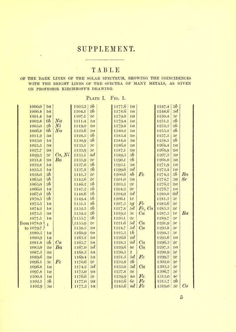 SUPPLEMENT TABLE OF THE DARK LINES OF THE SOLAR SPECTRUM, SHOWING THE COINCIDENCES WITH THE BRIGHT LINES OF THE SPECTRA OF MANY METALS, AS GIVEN ON PROFESSOR KIRCHHOFF’S DRAWING. Plate I. Fig. 1. 1000.0 \a 1103.3 2b 1177.6 lrt 1247.4 3b 1 1000.4 \a 1104.1 2b 1178.6 la 1248.6 3d 1001.4 la 1107.1 2C 1179.0 la 1250.4 3C 1002.8 6b Na 1111.4 la 1179.4 la 1251.1 2 b 1005.0 2 b Ni 1119.0 2 a 1179-8 la 1253.3 2b 1006.8 6b Na 1122.6 2 a 1180.2 la 1255.2 2 b 1011.2 3a 1128.3 2b 1183.4 2 a 1257.5 3C 1023.0 la 1130.9 2b 1184.8 3a 1258.5 2b 1025.5 3a 1133.1 3C 1186.8 2 a 1264.4 la 1027.7 2 a 1133.9 3C 1187-1 2 a 1264.9 2 a 1029.3 3C Ca, Ni 1135.1 4fd 1189-3 3b 1267.3 3a 1031.8 2 a Ba 1135.9 2C 1190.1 2b 1268.0 3a 1032.8 la 1137.0 2b 1193.1 3a 1271.9 la 1035.3 la 1137.8 3b 1199.6 2d 1272.4 1 a 1058.0 2 b 1141.3 2 C 1200.6 4 b Fc 1274.2 3b Ba 1063.0 2b 1143.6 2 C 1201.0 2 a 1274.7 3a Sr 1065.0 2b 1146.2 ib 1203.5 2 c 1276.2 2 a 1066.0 la 1147.2 ib 1204.2 2C 1276.7 1 a 1067.0 2b 1148.6 ib 1204.9 2d 1280.0 6d 1070.5 2b 1149.4 ib 1206.1 1 c 1281.3 3C 1073.5 la 1151.1 Ob 1207.3 Fc 1282.6 2 c 1074.2 la 1152.5 2b 1217.8 5d Fc, Ca 1285.3 2 C 1075.5 3a 1154.2 2b 1219.2 3C Ca 1287.5 1C Ba 1077-5 la /1155.7 3b 1220.1 2 C 1289.7 2 C from 1078.9 l Vl 155.9 2C 1221.6 5d Ca 1291.9 3C to 1079-7 1158.3 2a 1224.7 5d Ca 1293.8 3C 1080.3 la 1160.9 2a 1225.3 lb 1294.5 3C 1080.9 la 1165.2 1 a 1226.6 2d 1295.6 lrt 1081.8 2b On 1165.7 la 1228.3 2d Ca 1296.3 2C 1083.0 2 a Ba 1167.0 id 1229.6 4>C Ca 1297.5 lrt 1087-5 2 a 1168.3 la 1230.5 2 1298.9 5C 1089-6 2 a 1169.4 la 1231.3 5d Fc 1299.7 2 C 1096.1 3C Fc 1170.6 2 C 1232.8 2b 1302.0 2 C 1096.8 la 1174.2 5d 1235.0 3d Ca 1303.5 5C 1097.8 i« 1175.0 2 a 1237-8 2C 1306.7 5C 1100.4 la 117 6.6 3C 1239.9 4 a Fc 1315.0 4 C 1102.1 3b 1177.0 2 a 1242.6 6c Fc 1315.7 2b 1102.9 3a 1177.3 la 1245.6 4 d Fc 1319-0 3C Co