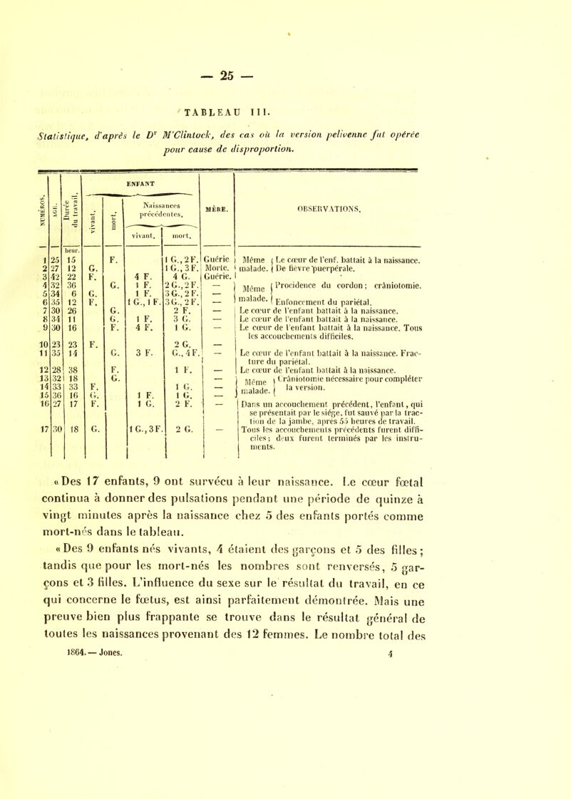 NUMÉROS Statistique, d'après le Dr M’Clintock, des cas oh la version pel'wenne fut opérée pour cause de disproportion. 11 17 O Durée du travail. : i ENFANT MÈRE. vivant. j mort. Naissances précédentes. vivant. I mort. heur. 25 15 F. 1 G., 2 F. Guérie 27 12 G. IG., 3 F. Morte. 42 22 F. 4 F. 4 G. Guérie. 32 36 G. 1 F. 2 G., 2 F. - 34 6 G. 1 F. 3 G., 2 F. - 35 12 F. 1 G.,1 F. 3 G., 2 F. 30 26 G. 2 F. — 34 11 G. 1 F. 3 G. 30 16 F. 4 F. 1 G. — 23 23 F. 2 G. 35 14 G. 3 F. G., 4 F. 28 38 F. 1 F. 32 18 G. 33 33 F. 1 G. 36 16 G. 1 F. 1 G. 27 17 F. 1 G. 2 F. 30 18 G. 1 G., 3F. 2 G. — OBSERVATIONS. Même Même t malade. I Le cœur de l’enf. battait à la naissance. I De fievre puerpérale. i’rocidence du cordon ; crâniotomie. Enfoncement du pariétal. Le cœur de l'enfant battait à la naissance. Le cœur de. l’enfant battait à la naissance. Le cœur de l'enfant battait à la naissance. Tous les accouchements difficiles. Le cœur de l’enfant battait à la naissance. Frac- ture du pariétal. Le cœur de l’enfant battait à la naissance. I Crâniotomie nécessaire pour compléter Même malade. la version. Dans un accouchement précédent, l’enfant, qui se présentait par le siège, fut sauvé par la trac- tion de la jambe, apres 55 heures de travail. Tous les accouchements précédents furent diffi- ciles; deux furent terminés par les instru- ments. oDes 17 enfants, 9 ont survécu à leur naissance. Le cœur fœtal continua à donner des pulsations pendant une période de quinze à vingt minutes après la naissance chez 5 des enfants portés comme mort-nés dans le tableau. «Des 9 enfants nés vivants, \ étaient des garçons et 5 des filles; tandis que pour les mort-nés les nombres sont renversés, 5 gar- çons et 3 filles. L’influence du sexe sur le résultat du travail, en ce qui concerne le fœtus, est ainsi parfaitement démontrée. Mais une preuve bien plus frappante se trouve dans le résultat général de toutes les naissances provenant des 12 femmes. Le nombre total des 1864. — Jones. 4