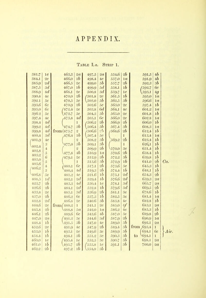 APPENDIX Table l.a. Strip 1. 381.7 1C 463.3 2a 497.5 2a 554.6 2b 591.5 4b 384.1 2C 466.0 lb 498.4 4G 557.0 la 591.9 4b 385.9 2d 466.5 2c 499.0 5b 557.7 2b 592.3 3b 387.5 3d 467.0 lb 499.9 5d 558.1 lb Z592.7 6g 388.9 4d 468.1 2G 500.8 3d 559.7 1C '^593.1 4g 390.4 4c 470.0 2b /501.8 2G 561.5 16 595.0 la 392.1 5C 470.5 3G \502.0 5b 562.5 3b 596.6 la 393.6 6e 470.9 2b 502.6 5G 563.0 2G 597.4 lb 395.0 6e Z472.4 2e 503.8 6d 564.1 4G 601.2 la 396.2 5e \472.7 3G 504.3 5b 565.0 2G 601.8 lb 397.4 4C /473.8 4d 505.1 6g 566.0 2G 602.8 la 398.4 4d ( 1 /506.2 2b 566.9 2b 606.0 lb 399.2 4d H74.7 3b [506.4 5b 567.4 3b 608.3 la 399.8 4d from (475.7 2 /506.6 2h /568.6 2b 612.4 lb 400.4 3d ,476.4 lb [507.4 5G 1 613.4 la /401.9 4G { 2 508.2 3b ,569.2 2b 623.4 lb \ '1 AO -1 1 ^ H77.0 5b 509.1 3b { 1 626,1 lb J.AQ Q 4 2 509.9 2b V570.O 3C 631.4 lb 403.2 /I A s: A 1 ^ 1 ^ GO ^ 4b 2c 510.9 512.9 la 2b 570.6 572.2 2b 3b 638.4 639.8 lb lb 4-UO.U A r\£r ^ 1 513.6 3b 572.9 lb 641.0 2b 4«UD.0 /Anf\ 0 }4 0 00 6c 517.1 2b 573.6 3G 645.3 lb 3 480.4 4d 519.3 2b 574.4 lb 648.1 lb H06.8 5C 481.2 4g 521.6 lb 575.1 2d 654.3 2b 408.5 IfZ 482.1 2d 529.4 lb 576.6 2d 659.3 2a 423.7 2& 483.3 4d 530.4 IG 578.1 3d 665.7 2a 426.6 2b 484.1 2d 532.8 lb 579.6 3d 669.5 2b 433.8 2C 485.1 3d 536.9 2b 581.1 3C 678.6 lb 437.0 2b 486.2 6g 537.3 lb 582.5 3e 681.4 la 442.8 2d 486.8 2G 540.6 3b 583.8 4c 682.8 lb 444.6 2C from/488.2 1 541.1 2c 585.0 ¥ 683.1 2a 445.8 2b \488.8 5 a 542.0 la 586.2 4c 685.3 lb 446.1 2b 489.6 6g 543.6 4b 587.0 3C 689.8 2b 447.0 2a /49I.2 3e 544.6 3d 587.9 2b 690.9 la 448.4 lb \49i.5 5b 547.0 4c 589.0 3b 692.1 2a 452.6 2G 491.9 4c 547.9 2b 589.4 3b from 693.4 1 453.0 lb 493.1 2C 549.6 36 589.9 3b (694.1 6c 454.4 lb 494.] 3b 551.2 3G 590.3 3b to ^694.1 1 460.0 1C U95.4 le 552.5 3g 590.7 3b 698.1 2a 461.0 lb [495.7 2b (553.8 IG 591.1 3b 700.0 2a