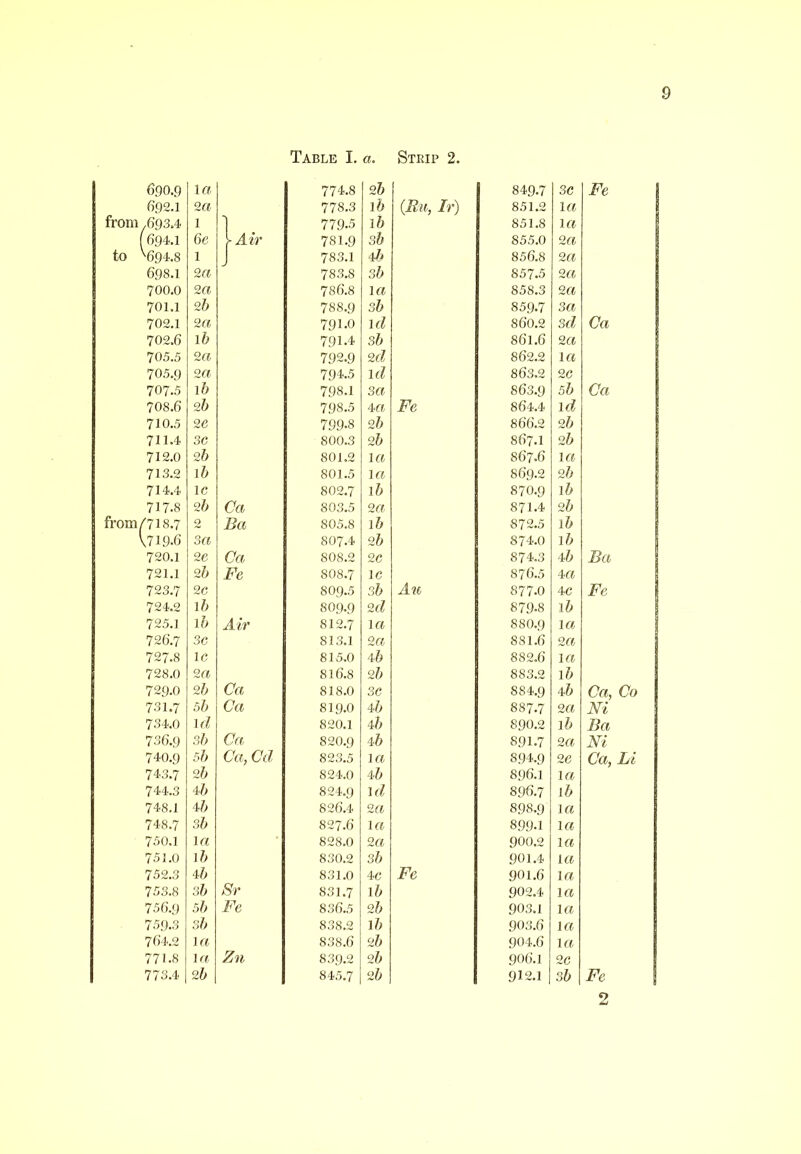 6,90.9 1« 774.8 2h 849.7 3C Fe 692.1 2« 778.3 lb (Ru, Ir) 851.2 la from ,693.4 1 1 779.5 lb 851.8 la (694.1 6e > Air 781.9 sb 855.0 2a to ^694.8 1 J 783.1 ■ib 856.8 2a 698.1 2« 78.3.8 3b 857.5 2a 700.0 2« 786.8 la 858.3 2a 701.1 26 788.9 3b 859.7 3a 702.1 2ffl 791.0 Id 860.2 3d Ca 702.6 i5 791.4 3b 861.6 2a 705.5 2« 792.9 2d 862.2 la 705.9 2« 794.5 Id 863.2 2C 707.5 1& 798.1 3a S63.9 5b Ca 708.6 26 798.5 4« Fe 861.1 id 710.5 2C 799-8 2b 866.2 2b 711.4 3C 800.3 2b 867.1 2b 712.0 2& 801.2 la 867.6 la 713.2 16 801.5 la 869.2 2h 714.4 1C 802.7 lb 870.9 lb 717.8 26 Ca 803.5 2a 871.4 2b from/718.7 2 Ba 805.8 lb 872.5 lb \7i 9.6 3« 8O7.4 2b 871.0 lb 720.1 2C Ca 808.2 2C 874.3 lb Ba 721.1 2& Fe 8O8.7 IC 876.5 la 723.7 2C SO9.5 3b Au 877.0 IC Fe 724.2 Ih 80,9.9 2d 879.8 lb 725.1 \h Air 812.7 la 8 8 0.9 la 726.7 3C 813.1 2a 881.6 2a 727.8 1C 815.0 ‘lb 882.6 la 728.0 2a 816.8 2b 883.2 lb 729.0 2h Ca 818.0 3C 884.9 lb Ca, Co 731.7 5b Ca 819.0 ■lb 887.7 2a Ni 734.0 Id 820.1 lb 890.2 lb Ba 736.9 3h Ca 820.9 lb 891.7 2a Ni 740.9 5b Ca, ca 823.5 \a 8,94.9 26 Ca, Li 743.7 2b 824.0 lb 896.1 la 744.3 ■Ih 824.9 Id 896.7 lb 748.1 4& 826.4 2a 898.9 la 748.7 3b 827.6 la 899.1 la 750.1 la * 828.0 2a 900.2 la 7.51.0 lb 830.2 3b 901.4 la 752.3 46 831.0 4c Fe 901.6 la 753.8 3b Sr 831.7 Ih 902.4 la 756.9 5b Fe 836.5 2b 903.1 la 759.3 3b 838.2 lb 903.6 la 764.2 la 838.6 2b 904.6 la 771.8 la Zn 83,9.2 2b 906.1 2C 773.4 2b 845.7 2b 912.1 3b Fe 2