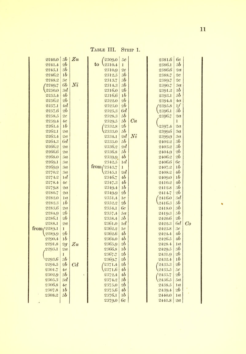 2240.0 3h Zn ( 2309.0 5C 2381.6 6c 2241.4 2b to V2310.4 1 2386.1 3b 2245.1 3b 2310.9 2C 2386.6 2a 2246.2 lb 2312.5 3b 2388.7 2C 2248.2 3C 2313.7 3b 2389.7 2C /224.0.7 6b m 2314.3 3b 2390.7 3a \2250.0 3d 2316.0 2b 2391.2 lb 2255.4 4& 2316.6 lb 2393.1 5b 2256.2 2b 2322.0 2b 2394.4 Aa 2257.1 ul 2323.0 2b Z2395.8 \f 2257.6 2b 2325.3 6d V2396.1 3b 2258.5 2C 2328.3 5b 2396.7 2a 2259.4 4fl 2329.5 5b Cu ( 1 2261.4 lb /'2332.8 2b ^2397.4 2 a 2262.1 2a \2333.0 5b 2399.6 3a 2263.4 2a 2334.1 2d Ni 2399.9 3a 2264.3 6d 2335.0 5b 2402.2 3b 2266.2 2a 2336.2 2d 2403.2 3b 2266.6 2a 2336.8 5b 2404.9 2b 2268.0 3a 2339.9, Ah 2406.2 2b 2269.1 3a 2342.5* Id 2406.6 6c 2269.9 3a from/2343.7 1 2407.2 lb 2270.2 3a V2345.I 2d 2408.2 Ab 2274.2 Id 2346.7 Ab 2409.0 lb 2278.4 4c 2347.3 Ab 2410.2 Ab 2279.8 2a 2349.4 lb 2412.8 3b 2280.7 2a 2349.9 2b 2414.7 2b 2282.0 la 2351.4 1C /2416.O 3d 2282.3 lb 2352.2 2b \24l6.3 5b 2283.6 2a 2354.1 6c 2418.0 3b 2284.9 2b 2357.4 5a 2419.3 5b 2286.1 2b 2358.4 5b 2420.6 2b 2288.1 2a 2361.0 Id 2422.3 6d from/2289.1 1 2362.2 1C 2423.8 3C V2289.9 2b 2362.6 Ab 2424.4 Ab 2290.4 lb 2364.0 Ab 2426.5 Ab 2291.8 2g Zn 2365.9 2b 2428.4 la .2293.1 2a 2366.8 lb 2429.5 3b ( 1 2367.7 2 b 2431.9 2b ^2293.6 3b 2369.7 2b 2432.4 lb 2294.5 2b Cd /237I.4 2b Z2435.3 2b 2301.7 4C V237I.6 Ab \2435.5 5G 2302.9 3b . 2372.4 Ab /2435.7 2b 2305.3 3d 2374.2 3b V2436.5 5a 2306.8 4c 2375.0 2b 2438.5 la 2307.8 lb 2375.6 Ah 2439.4 2b 2308.2 5b 2376.1 lb 2440.0 la 2379.0 6c 2441.8 2a