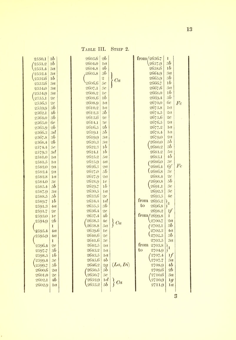 Table III. Steip 2. 2550.1 1& 2603.6 2b from 72656.7 1 /2551.2 1?» 2604.0 la V2657.9 3b \2551.4. 3« 2604.8 4b 2658.6 lb Z2552.4. 3« .2605.8 3b ) 2664.9 3 a \2552.6 1?> ( 0 \Ca 2665.9 3b 2553.6 3« ^2606.6 5C 2666.7 lb 2554.0 3« 2607.1 3e J 2667.6 3a Z2554.9 3 a 2608.2 1C 2668.0 lb V2555.1 26* 2608.6 lb 2669.4 3b 2556.3 2C 2608.9 la 2670.0 6e Fe 2559.9 3?» 2610.2 la 2673.8 la 2562.1 4/> 2612.3 3b 2674.5 2a 2564.0 3h 2613.6 2C 2675.6 2C 2565.0 6e 2614.1 3C 2676.5 2a 2565.9 2b 2616.5 2b 2677.2 la 2566.3 3d 2619.1 5b 2678.4 la 2567.8 3h 2619.9 3a 2679.0 2a 2568.4 2b 2620.3 3a 72680.0 5b 2574.4 5e 2622.3 lb \268O.2 3b 2579.3 3d 2624.1 lb 2681.2 5a 2581.0 la 2625.2 5 a 2683.1 4b 2581.5 la 2625.9 4a /2686.0 3C Fe 2582.0 2a 2626.3 2a ^,2686.4 2582.4 2a 2627.0 5b 00 3C 2582.8 irt 2627.9 2a 2688.4 2C 2584.0 3e 2628.9 1C 72690.8 5b 2585.4 5b 2629.7 lb \269i.l 3e 2587-9 3a 2630.5 la 2692.3 3c 2588.5 5b 2633.6 2C 2693.5 4c 2589.7 lb 2634.4 Id from 2695.2 K 2591.3 4a 2635.5 3b to 2696.8 2591.7 2C 2636.4 2C 2698.2 1/ 2593.0 1C 2637.4 4b from72699.8 1 2594.9 2b (2633.5 4C |(7« V2700.7 2a ( 1 \2638.8 5 a 72702.1 sb ^2595.4 4« 2639.6 1C ^2702.3 4a /2595.9 4rt 2640.6 2C (2702.5 3b 1 2641.6 3C 2703.5 3a 2596.4 2C 2642.5 2a from 2703.8 2597.7 3/> 2643.2 la to 2704.9 i' 2598.5 16 2643.5 la 72707.4 1/ Z2599.4 3C 2645.6 4b \2707.7 3a \2599.7 5b 2646.2 W {La, Di) 2708.9 4b 2600.6 2a /’2650.5 5b 2709.6 2b 2601.0 2C \2650.7 3C 72710.6 3a 2602.1 4b 72652.9 Id }(7« \2710.9 177 2602.9 la V2653.2 5b 2711.9 la 3