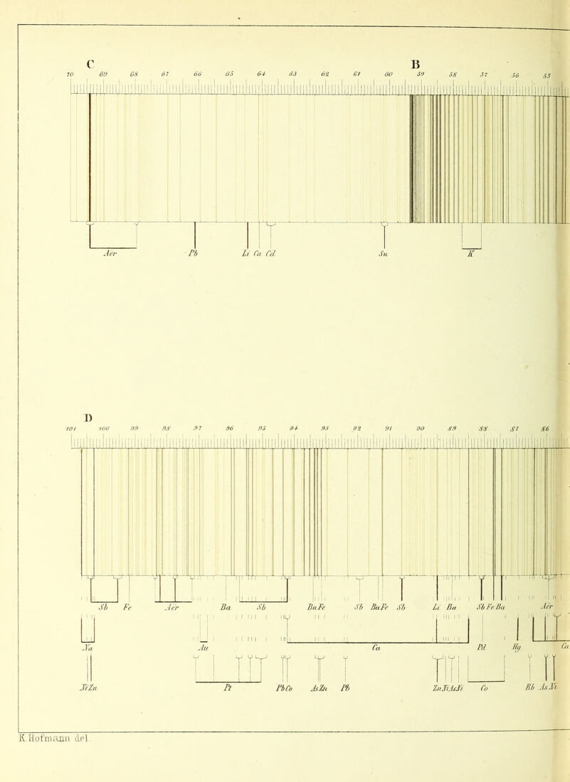 C B 70 69 6S 67 66 O'S 64 63 62 61 00 o9 3g s? J6 I) Ja JrZn i; I I MINI iiu , III II Au I ! I I I I III V V VM J M Ca Pd TT VV I i Pt PhCo AtZn Pb ZuJiAsPi Co Bb AsXi' RHofmann del.