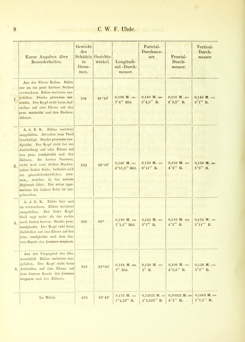Kurze Angaben über Besonderheiten. Gewicht des Schädels in Gram- men. Gesichts- winkel. Longitudi- nal - Durch- messer. Parietal- Durchmes- ser. Frontal- Durch- messer. Yertical- Durch- messer. 1. Aus der Ebene Kulau. Nähte nur an ein paar kleinen Stellen verwachsen. Zähne meistens aus- gefallen. Starke processus ma- sloidei. Der Kopf steht beim Auf- stellen auf eine Ebene auf den proc. masloidei und den Backen- zähnen. 706 81°10' 0,196 M. = 7 6' lthl. 0,140 M. = 54,5' R. 0,111 M. = 43,5' R. 0,145 M. = 5 7' R. 2. A. d. E. K. Zähne meistens ausgefallen. Alveolen zum Theil beschädigt. Starke processus con- dy'.oidei. Der Kopf steht bei der Aufstellung auf eine Ebene auf den proc. condyluidei und den Zähnen. Im harten Gaumen, nicht weit vom dritten Backen- zahne linker Seite , befindet sich ein gänsefederkieldickes fura- tnen, welches in das antrum llighmori führt. Der arcus zyyo- ma/icus der linken Seite ist aus- gebrochen. 642 8230' 0,180 M. = 6 11,5' Rhl. 0.130 M. = 4 11' It. 0,110 M. = 42' R. 0,150 M. = 59' R. 3. A. d. E. K. Nähte hier und da verwachsen. Zähne meistens ausgefallen. Der linke Kopf- theil ragt mehr als der rechte nach hinten hervor. Starke proc. condyluidei. Der Kopf ruht beim Aufstellen auf eine Ebene auf den proc. condyloidei und dem hin- tern Rande des foramen magnam. 850 83» 0,190 M. == 73,5' Rhl. 0,145 M. = 5 7' lt. 0,110 M. = 4 '2' R. 0,153 M. == 511' R. 4. Aus der Umgegend des Dia- mondshill. Zähne meistens aus- gefallen. Der Kopf steht beim Aufstellen auf eine Ebene aut dem hintern Rande des foramen magnam und den Zähnen. 518 87°30' 0,182 M. = 7 Rhl. 0,130 M. = 5 R. 0,106 M. = 40,5  R. 0,138 M. = 53' It. Im Mittel. 679 8342' 0,176 M. = 7 2,25' R. 0,13625 M. = 52,625' R. 0,10925 M.= 4 2' R. 0,1465 M. = 57,5  It.