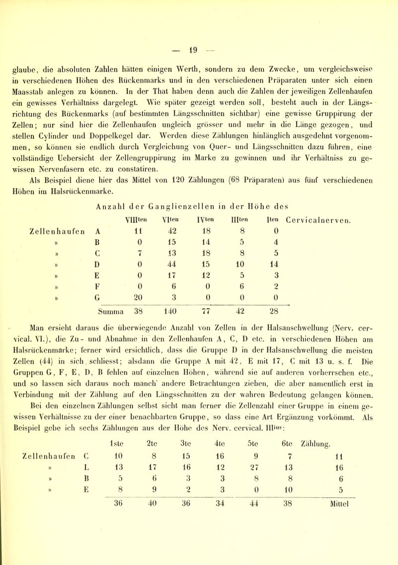 glaube, die absoluten Zahlen hätten einigen Werth, sondern zu dem Zwecke, um vergleichsweise in verschiedenen Höhen des Rückenmarks und in den verschiedenen Präparaten unter sich einen Maasstab anlegen zu können. In der That haben denn auch die Zahlen der jeweiligen Zellenhaufen ein gewisses Verhältniss dargelegt. Wie später gezeigt werden soll, besteht auch in der Längs- richtung des Rückenmarks (auf bestimmten Längsschnitten sichtbar) eine gewisse Gruppirung der Zellen; nur sind hier die Zellenhaufen ungleich grösser und mehr in die Länge gezogen, und stellen Cylinder und Doppelkegel dar. Werden diese Zählungen hinlänglich ausgedehnt vorgenom- men, so können sie endlich durch Vergleichung von Quer- und Längsschnitten dazu führen, eine vollständige Uebersicht der Zellengruppirung im Marke zu gewinnen und ihr Verhältniss zu ge- wissen Nervenfasern etc. zu constatiren. Als Beispiel diene hier das Mittel von 120 Zählungen (68 Präparaten) aus fünf verschiedenen Höhen im Halsrückenmarke. Anzahl der Ga nglienze 11 en in der Höhe des VHIten ypen IV teil IIRen Iten Cervicalnerven Z e 11 e n h a u f e n A 11 42 18 8 0 )) B 0 15 14 5 4 » C 7 13 18 8 5 )) D 0 44 15 10 14 » E 0 17 12 5 3 )) F 0 6 0 6 2 » G 20 3 0 0 0 Summa 38 140 77 42 28 Man ersieht daraus die überwiegende Anzahl von Zellen in der Halsanschwellung (Nerv, cer- vical. VI.), die Zu- und Abnahme in den Zellenhaufen A, C, D etc. in verschiedenen Höhen am Halsrückenmarke; ferner wird ersichtlich, dass die Gruppe D in der Halsanschwellung die meisten Zellen (44) in sich. scldiesst; alsdann die Gruppe A mit 42, E mit 17, C mit 13 u. s. f. Die Gruppen G, F, E, D, B fehlen auf einzelnen Höhen, während sie auf anderen vorherrschen etc., und so lassen sich daraus noch manch’ andere Betrachtungen ziehen, die aber namentlich erst in Verbindung mit der Zählung auf den Längsschnitten zu der wahren Bedeutung gelangen können. Bei den einzelnen Zählungen selbst sieht man ferner die Zeilenzahl einer Gruppe in einem ge- wissen Verhältnisse zu der einer benachbarten Gruppe, so dass eine Art Ergänzung vorkömmt. Als Beispiel gebe ich sechs Zählungen aus der Höhe des Nerv, cervical. III«us; Zellenhaufen C »> L » B » E lste 2te 3te 4te 10 8 15 16 13 17 16 12 5 6 3 3 8 9 2 3 5te 6te Zählung. 9 7 11 27 13 16 8 8 6 0 10 5 40 36 44 38 Mittel