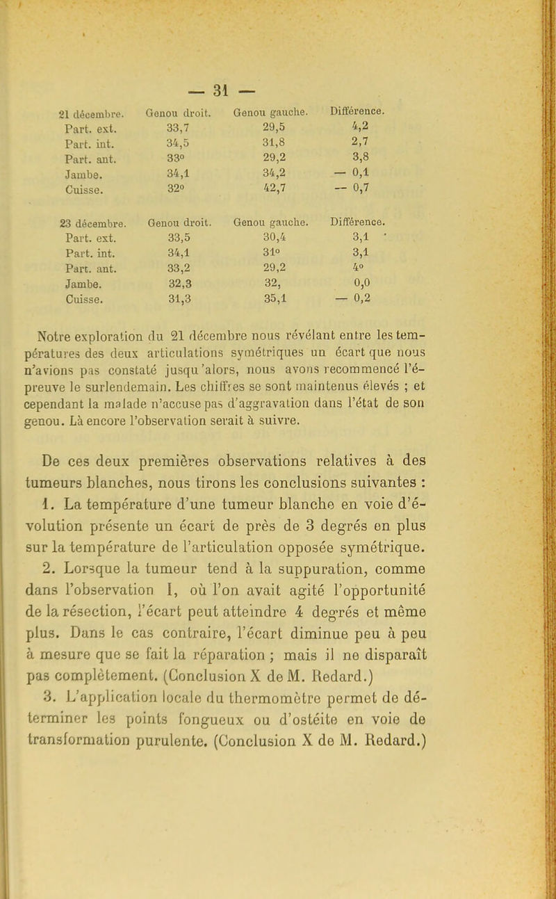 21 décembre Part. ext. Part. int. Part. ant. Jambe. Geaou droit. Genou gauche. Ditîérence. 33,7 34,5 33 34,1 32° 29,5 31,8 29,2 34,2 42,7 4,2 2,7 3,8 Cuisse. 23 décembre Part. ext. Part. int. Part. ant. Jambe. Genou droit. Genou gauche. Différence. 33,5 34,1 33,2 32,3 31,3 30,4 31° 29,2 32, 35,1 3,1 3,1 Cuisse. 0,0 - 0,2 Notre exploration du 21 décembre nous révélant entre les tem- pératures des deux articulations symétriques un écart que nous n'avions pas constaté jusqu'alors, nous avons recommencé l'é- preuve le surlendemain. Les chiffres se sont maintenus élevés ; et cependant la malade n'accuse pas d'aggravation dans l'état de son genou. Là encore l'observation serait à suivre. De ces deux premières observations relatives à des tumeurs blanches, nous tirons les conclusions suivantes : 1. La température d'une tumeur blanche en voie d'é- volution présente un écart de près de 3 degrés en plus sur la température de l'articulation opposée symétrique. 2. Lorsque la tumeur tend à la suppuration, comme dans l'observation I, oii l'on avait agité l'opportunité de la résection, l'écart peut atteindre 4 degrés et même plus. Dans le cas contraire, l'écart diminue peu à peu à mesure que se fait la réparation ; mais il ne disparaît pas complètement. (Conclusion X de M. Redard.) 3. L'application locale du thermomètre permet de dé- terminer les points fongueux ou d'ostéite en voie de transformation purulente. (Conclusion X de M. Redard.)
