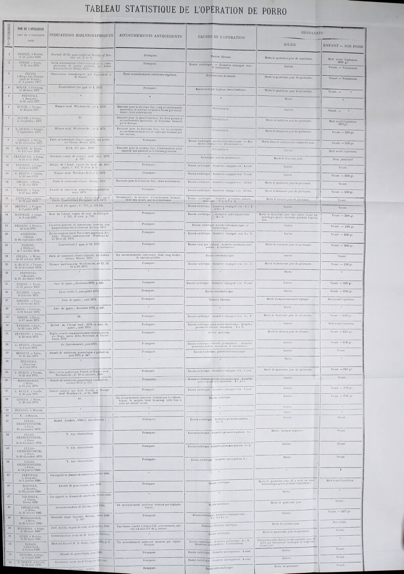 TABLEE iU STATISTIQUE D E L’OPÉRATION DE PORRO Û b KOU DE l'OrÉnATEUR I.IKII DK L’OPtnATION DATK INDICATIONS BIBLIOC.KAPHIQUES ACCOUCHEMENTS ANTÉCÉDENTS CAUSES DE L'OPÉRATION HÉS U LT ATS MÈRE ENFANT — SON POIDS t STOmiH, i\ le 21 jiitltnl 1808. Journal of lha <7j/mwo/o£ri''üi Sociclu of Bos- ton. vol I. n'’ }. Primipare. umeur fibreuse. Morte le qualrièiiie jour do septicémie. Mon avvint Topéralion. le 21 niui I87G. Delta ampulazione nlero-nar',ca vome fom- plemcnto di liujlia cexurco, t.ol dottor Kduarde Poito. Milano. 187G. Primipare. Bassin rachiliqii • — Diamètre conjugué vrai ; 4 cenliincires. Guérie. Vivant. — Volumineux, à Dorgn Snii Duiiilno (près (le Panne', le 3 janvier 1877. M. Pinar.l. Ostéosarcome du bassin. .Morte le quatrième jour de péritonite. Vivant. — Volumineux. HEGAR, à I-i'iUom'c, le 28 m.n-s 11^7- rriniipare. Bassin vicié ar cyphose dorso-lombaire. Morte le quatrième jour de périlonile. Vivant. — ? 5 à Bergnme, le 2.» avril 1877. * Morte. ? SP/ETII, ViVimc, le 22 juin 1877. U iener wicd. lVoe/ie«xc/ir-, n® 4, 1878. Enceinte pour la dixiéme fois; cinq accoudicmcnls sfoiitanés; le sixième terminé à tonne par ovailo- lomic; trois avortements. 0>léonialacie. Guérie. Vivant. — ? 7 • SPA'.TH, a Vienne, le Oseptcnibrc 1877. Enœmtc pour la quatrième fois; les deux premiers accoudiemcnts spoiilants; le troisième terminé p.irle forceps. Ostéomalacie. Morte le huitième jour de périlonile. Mort avant l’onéralion. 2970 gr. 8 C. BRAUN, à Vienne, 5 seplernbrc, 1877. U'imir»' med. Wochanschr., n» 3, 1879. Enceiiilc pour la Imiliémc fois; les six premiers üccouclicmeiUs heureux, le sepHcmc terminé par une version. Usièomaludc. Morte le deuxieme jour de péritonite. Vivant. — 3200 gr. U CHIARA, à Mibin, le 10 tlccenibro 1877. Falli el commenli cRntei exposili, dal profes- sor üiiiora. Milano. 1878. Primipare. B.assin riichiliqne inetre con pseudu-oslromaiacique. — Dia- ugè vrai : 42 niillimèlrcs. Morte dans le eollaj'aiis le cinquième jour. Vivant. — 3420 gr. 10 MULLER, lie Reruc, le -i février 1878. Arch. fiirtjijn., 1878 Euccinle pour ta sixièine fois; rosiéomalacie n’csl apparuo quo pendant la troisième gi’osscssc. Ostéomalacie. Guérie. Mort avant l’opération. II FllANZOUNI, à Udiiie, le 11 avril 1878. Giornalc veneto di sciense med., févr. 1879, p. 118. ■ Anasarq ■e, œdcinc pulmonaiic. Morte le deuxième jour. Deux jumeaux? .2 VASSFIGE. à l.iége, le 11 avril 1878. Dullel. de VAcad. royale de niêd. de Bel- 5Îi7«e, l. XII, 3* série, u“ 5. Primipare. Bassin racliitique diamètre conjugué vrai : 4 cciil. Guérie. Vivant. 1 1-3 C. BRAUN, â Vieniie, le 10 mai 1878 Wiener med. Wochenschrifl,n* 1879. Primipare Bassin rachitique diamètre conjugué vrai : 5 cciit. Guérie. Vivant. — 2G0ügr. i U CIIIARA, iiMit.an, le 22 mai 1878. Falti et commenli clinici. Milano, 1878. Enceinte pour la Iroisiènie fois; deux avortements. Bassin lachitique diamètre conjugué vrai : 52 mil. Morte le qiialrièino jour de péritonite. Vivant. 15 TIDONE, Turin, le 27 mai 1878. Armali di oslclricia, ninecolonia epedialria, ' mars, 1879. Priiiiip.are. Bassin rachitique diainclro conjngé vrai : G3 mil. Morte le deuxième jour de iiérilniiilc. Vivant. — 2000 gr. 10 LITZMANN, à Uiül, le 12 juin 1878. Beitrng sur sliili.slich (1er Kaiierrliitjllc nach Porro. CentralblaU ^ür ÿÿnee., n® 1,1870. Secondiparc; te premier accouchement terminé, deux ans avant, par la créniotomle. Bassin radiiliquo : diamètre nromonio-piibicii, miiiiiiium : 7 c. à 7 c. 3. Morte le sixième jour de péritonite. » 17 UREI8KY, Piaouc, le 9 juillet 1878. Arch. fur gijnec, b'*. XIV, p. 102-104. ’ Bassin radiitiquc ; diamètre conjugué vi-ai : C e. 2 i G c. 7. Guérie. Vivimt. 1» WASSEICE, ü l.iègc, le 3 aoùl 1878. Biili. de l'Acad. royale de màil. de l. XII, 3* séria, p. 758. elgif/ue. Primipare. Bassin radiiliipic : diainêlro aiiléi'O-postcrieur : Morte le deuxième jour des suites d'une iié- morrhagie grave sui vcmic pendant l’opéra- tion. Vivant. — 2600 gr. 10 l’EROLlO, à Hrcscia, 23 aoiU 1878. L’j» allra giiarita di operacione cesi omptilaiione utero-ovarica. üresci; ca con 1879. Primipare. Dassin racliitique pseudo-ostéomalaeiquo cl asymétrique. Guérie. Vivant. — 2G00 gr. 20 RIKDINOER, àBrunn, le 10 septembre 1878. Sectio co^sarca nach Porro mil gunsl folne Wiener inodisinisc/ie Wo- n»'20 01 21,1879. E.S;: Primipare. , Bassin rachitique diamètre conjugué vrai 5 c. 5. Guérie. Vivant. — 2650 gr, 21 FE1II.ING, à Stuttgart, le 7 octobre 1878. Ccntratblatt f. gi/n, n» 24,187 Primipare. Bassin vicié par cyphose ; diamètre proniouto-sous- pubien : i ccntiniclrcs. Morte le troisième jour de péritonite. Vivant. — 3500 gr. 22 CIIIARA, à Milan, le 19 octobre 1878. Falli et comnienti clinici exposUi, di Ctiiara. Milano, 1878. doltore Six accouchements antérieurs, dont cinq faciles; le sixième pénible. Bassin osléomal.id(|iic. Guérie. Vivant. 23 2.1 G. BRAUN, Vienne, le 13 üéceinlirc 1878. IViener mcdisiniïclie Woclicnschr, i 15 ellG, 1879. ’ 12,13, Primipare. Bassin rachitique : diamètre conjugué vrai : b c. 5 Morte le deuxième jour de péritonite. Vivant. — 2.500 gr. PREVITALI, a Bcrgainc, le 31 décembre 1878. ? ? 7 Morte. ? 25 TlUONE, h Turin, le-17 janvier 1879. Ann. de gynéc., décembre 1879, p. 435. Primipare. Dassin r.aehitique : diamètre conjugué vrai : S cent. Guérie. Vivant.— 2230 gr. 20 FOCniER, à Lyon, le 2 février 1879. Lyon vicdieiil, juin-juillet 1879 Primipare. Bassin .osléomal.-iciquc. Guérie. Vivant.—3700 gr. 27 TARNIER à Paris, le 24 février 1879, Ann. degynéc., aoùl 1879. Primipare. Tumeur fibreuse. Morte d'empoisonnement septique. Mort avant l'opéralioii. 28 COGGl. à Crémone, le 11 février 1879. Ann. de gynêc., décembre 1879, p 438. ? 7 Morte. V 29 TIBONE, à Turin, le 1 mars 1879. Id. Primipare. Bassin rachitique : diamètre conjugué vrai : 4 c. 9. Morte le dcuxièriic jour de périlonile. i Vivant. —IkOOgr. ;iü TARNIER, ii Paris, le 20 mars 1879. Bullel. de IMcod med-, 1879, el A gynec., aoùl 1879. nn. de Primipare. Bassinr.-ichit[que, pseu Jo-osléomalnuiqiie : diamètre promonto-piihicn, minimum ; 4 c. 5. Guérie. Mort avant l'upératioii. 01 PEYRETT'I, à Turin, le 20 mars 1879. Taglio cc-iareo conamputaziûneulero- elc. Regia opéra délia Malernita di Turin, 1879. warica, Torino. Primipare. Bassin i-Bchiliqiic. Morte le dixième jour de tétanos. Vivant. — 2G55 gr. 02 C. BRAUN, àVicime, le 2 avril 1879. Lo Sperimenlalc, juin 1879. Bassin rauhiliquc adoiibtc promontoire : diumètru prouionto-|)ubicn, miniimim : C centimètres. Guéi'ic. Vivant. — 2700 gr. 03 BERRUTI, à Turin, le lü mai 1879. Annali di oslelm-io.^meeo^o^io e p^ialria, Primipare. Bassin racliitique, pseudo-ostéoinalachpic. Guérie. Vivant. Morte. 7 31 PREVITALI, il Itcigamo, le 3 mai 1879- V 7 ? 35 C. BRAUN, à Vienne, le 25 mai 1879. Obscivalion publiée par Pawlik iiiWici W’aclienschr., n® 10 çt suivants, i :r med. ÜO. Primipare. Bassin rachitique : diamèlre conjugué vrai : 5 cent. Morte le quatrième jour de péritonite. Vivant. — 24C-Î gr. 30 MANGIAGALLl, le 19 jtün 1879. Annnli di osletricia, ginccologja a pel octobie 1879, p- 573. ialria, aiiléio-pos i’i'ieiir mininuin ; 4 c. é 0 c. Guérie. Vivant. — 3700 gr. 07 C. BRAUN, à Vienne, le 20 juin 1879. Observ. publiée par Karl P.wlik in med. Woc/iensc/»., «®10, 1880 Wiener Primipare. Bassin racliitique diamètre conjugué vi-ai ; 5 cent. Guérie. Vivant. — 2700 gr. 08 CIIIARA, à Milan, le 28 août 1879. Id. Un accouchement antérieur, terminé par la céphalo- tripsic; la malade tient beaucoup celle fois à avoir un enfant vivant. B ssin racliitique. ? ? ? Guérie. •' 40 il X... à Moscuti. ? ? ? 7 Guérie. Vivant. LUCAS- CUAMPIONNIÉRE. à Paris, 19 novembre 1879. JJidlel. Académ-, 1880 (V. nos observai.) Primipare. Bassin rachitiqu ; diamètre piomonlo-puluen : Morte : autopsie négative. Vivant. 42 LUCAS- ClIAMPlONNIliRE, il Paris, le G déveinbre 1879. V. nos observations. Primipare. Bassin rachitique : diamètre promoiilo-pubien ; 5c. Guérie. VA... VO LUCA8- CIIAMPIO.NNIËUE, il Piu-is, le 30 ilécumbrc 1879. V. nos observations. Primipare. Bassin rachitique: iimèlrcpromoiUo-pubicn:5c.2. Morte. Vivant. 41 LUCAS- CIIAMPIÜNNIÈRE, à Paris, V. nos observations. Primipare. Bassin radiitiqv : diamètre sacro-pnbien 5 c. 45 PREVITALI, il Uergame, _ Cassignalé in Annoli di oslelricie, lév 1er 1880. ? 7 40 IIAÜSNER, il Biumen, Annali di ginacohgia, mai Primipare. D 55ia i-aetiiGque. hémorriiagic grave pendant 1 opération.; 47 YALTÜUTA, à Venise. Cas signalé in Annali d« oslelrùifli *'■ •rierlRSO. ? ? 48 CllIAULKONI, A Milmi, C'ntsella medico di Torino, avril ISSO. Un accuucbcincnt antérieur terminé par céphalo- R ^in racliitique. 4'J 50 51 M.INCIAGALLI, Ga:u’lla degli A/iIeno, a ril 188U. Primipare. Bussm rauhiliq [ 1 e : diamèlre conjugué vrai : WASSEIGE. à Liège, le 18 mars 1880. lltdl. de l'Ac. rogair deméU. delle/g“Ilia,l88U. Due laussc couche à 3 mois 1/2; actuellement, opé- rée a 4 mois 1/2 de g.ossessc. Tumeurs nbrcüscs multiples. Conimunicatioii orale du D' l'as<v“l Miliung. ? - Morte le quatrième jour de péritonite. Cl'Z/,1, Mmiéne, 50 T\VYLOIt.^ .Medical JiecoiM N. Y- Duily, 3jum Bao, p. 8. Un accoucbcmcnl antérieur terminé par cêpha- lotripsic. Bassin cvpholiobü - diameire isdiiatique : 4 c. 8. Diamclre cjccy-pubim : 7 cciilimetres. phle-'malia alla duleiis, le dix^plième jour. <l mort par Ibrornboae cardiaque le vmgt-s<p- licine ioor. PEUPZZIf^a^Li^go, Annali di gweeologta, juin K®»- Primipare. Bassin racliîü'quq ; diamèlre sacro-pubien : 4 cent. 51 C miAl'N. aYiemic. Cuimnuiiic. orale du U'l‘■.ls<l>l->l' litano. Primipare. Bassin raclûtiqud : diamètre sacro-pubien ; 4 cent. Primipare. Bassin ostéomalacique. Morte de perilooite.