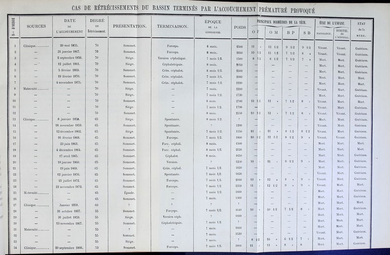 as A « O SOURCES DATE DE L’ACCOUCHEMENT DEGRÉ DE Rétrécissement. PRÉSENTATION. TERMINAISON. ÉPOQUE DE LA GROSSESSE. POIDS principaux diamètres de l O F O M B P 1 Clinique 20 mai 1855. 70 Sommet. Forceps. 8 mois. 2500 11 » 12 1/2 9 1/2 2 — 31 janvier 1807. 70 Sommet. Forceps. 8 mois. 2050 10 1/2 ■ 11 1/2 7 1/2 3 — 2 septembre 1856. 70 Siège. Version céphalique'. 7 mois 1/2. 1500 8 i/2 8 1/2 7 1/2 4 < 12 juillet 1861. 70 Siège. Céphalotripsie. 8 mois. 2050 - — 5 — 5 février 1869. 70 Sommet. Grân. céphalot. 8 mois 1/2. 2500 — 6 — 19 février 1870. 70 Sommet. Cràn. céphalot. 7 mois 3/4. 2080 — 7 — 4 novembre 1875. 70 Sommet. Crân. céphalot. 7 mois 1/2. 2220 - . — 8 Maternité — 70 Siège. — 7 mois. 2200 — 9 — — 70 Siège. — 7 mois 1/2. 1730 — 10 — — 70 Sommet. — 8 mois. 2700 10 1/2 12 )) 7 1/2 11 — — 70 Siège. — 7 mois 1/2. 1790 - — 12 — — . 70 Sommet. — 8 mois. 2550 10 72 12 )) 7 1/2 13 Clinique 8 janvier 1858. 65 Siège. Spontanée. 8 mois 1/2. ? — l.i — 18 novembre 1859. 65 Sommet. Spontanée. 7 1200 - — 15 — 12 décembre 1862. 65 Siège. Spontanée. 7 mois 1/2. 1550 10 » 11 )) 8 1/2 16 — 16 février Ï868. 65 Sommet. Forceps. 7 mois 1/2. 1800 10 /2 12 1/2 8 1/2 17 — 23 juin 1863. 65 Sommet. Fore, oéphal. 8 mois. 1500 — 18 — 4 décembre 1864. 65 Sommet. Fore, céphal. 8 mois 1/2. 2130 — 19 — 17 avril 1865. 65 Sommet. Céphalot. 8 mois. 1650 — 20 — 18 janvier 1860. 65 Sommet. Version. 9 1200 10 )) 11 w 8 1/2 21 — 19 juin 1869. 65 Sommet. Crân. céphal. 7 mois 1/2. 1830 H — 22 - 12 janvier 1876. 65 Sommet. Spontanée. 7 mois 1/2. 1830 — — 23 — 23 juillet 1872. 65 Sommet. Forceps. 7 mois 1/2. 2060 10 J) 12 O 9 » 1 ^ — 23 novembre 1872. 65 Sommet. Forceps. 7 mois 1/2. 2350 11 )) 12 1/2 9 » 25 Maternité — 65 Épaule. — 7 mois 1/2. 1800 -( — 26 — — 65 Sommet. — 7 mois. 1300 — — 27 Clinique Janvier 1859. 60 ? ? 9 V — — 28 — 31 octobre 1867. 55 Sommet. Forçeps. 7 mois 1/2. 1040 10 J) 10 1/2 7 1/2 29 — 31 juillet 1859. 55 Siège. Version oéph. 9 1800 , —• 30 — 13 novembre 1867. 55 Sommet. Céphalotripsie. 7 mois 1/2. ? — 31 Maternité 55 ? — 7 mois. 1800 — — 32 55 Sommet. 7 mois. 1530 — — 33 _ _ 55 Siège. 7 mois, 7 8 1 /2 10 J) 0 1/2 34 Clinique 20 septembre 1866. 53 Sommet. Forceps. 7 mois 1/2. 1800 11 )) 13 n 8 B TÈTE. ÉTAT DE L’ENFANT. ETAT S B SORTIE. de la NAISSANCE. de l’hôpital. M ÈRE. 0 1/2 Vivant. Vivant. Guérison. 8 n Vivant. Vivant. Guérison. 7 D Mort. Mort. Guérison. — Mort. Mort. Guérison. — Mort. Mort. Guérison. — Mort. Mort. Mort. — Mort. Mort. Mort. — Vivant. Mort. Guérison. — Mort. Mort. Guérison. 8 ,) Vivant. Mort. Mort. — Vivant. Mort. Guérison. 8 » Vivant. Vivant. Guérison — Mopt. Mort. Guérison. — Vivant. Mort. Guérison 8 1/2 Vivant. Mort. Guérison. 9 Vivant. Vivant, Guérison. — Mort. Mort. Mort. — Mort. Mort. Mort. — Mort. Mort. Guérison. 9 » Mort. Mort. Guérison. — Mort. Moi't. Guérison. — Vivant. Mort. Guérison. 9 » Vivant. Mort. Guérison. 9 )) Vivant. Mort. Mort. — Mort. Mort. Guéi'ison. -- Mort. Moi't. Guérison. — Mort. Mort. Mort. 8 » Mort. Mort. Guérison. — Mort. Mort. Mort. — Mort. Mort. Mort. Mort. Mort. Mort. — Vivant. Mort. Guérison. 7 » Mort. Mort. Mort. 8 Mort. Mort. Guérison.